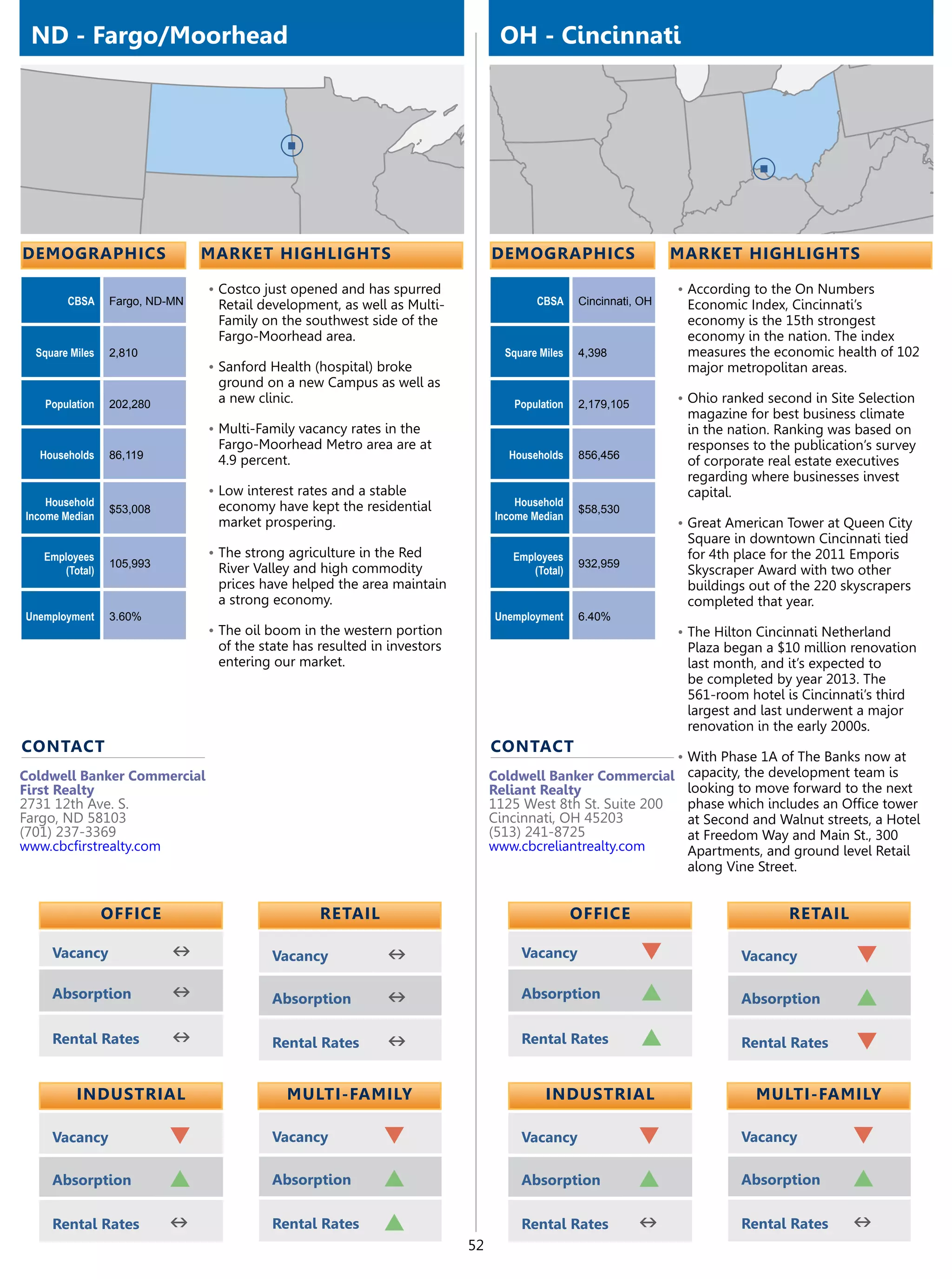 ND - Fargo/Moorhead                                                            OH - Cincinnati




demographics                    market highlights                              demographics                      market highlights

                                •	Costco just opened and has spurred                                             •	According to the On Numbers
        CBSA     Fargo, ND-MN    Retail development, as well as Multi-                 CBSA     Cincinnati, OH    Economic Index, Cincinnati’s
                                 Family on the southwest side of the                                              economy is the 15th strongest
                                 Fargo-Moorhead area.                                                             economy in the nation. The index
  Square Miles   2,810                                                           Square Miles   4,398             measures the economic health of 102
                                •	Sanford Health (hospital) broke                                                 major metropolitan areas.
                                 ground on a new Campus as well as
   Population    202,280         a new clinic.                                    Population    2,179,105        •	Ohio ranked second in Site Selection
                                                                                                                  magazine for best business climate
                                •	Multi-Family vacancy rates in the                                               in the nation. Ranking was based on
                                 Fargo-Moorhead Metro area are at                                                 responses to the publication’s survey
  Households     86,119          4.9 percent.                                    Households     856,456
                                                                                                                  of corporate real estate executives
                                                                                                                  regarding where businesses invest
                                •	Low interest rates and a stable                                                 capital.
    Household                    economy have kept the residential                 Household
                 $53,008                                                                        $58,530
Income Median                                                                  Income Median
                                 market prospering.                                                              •	Great American Tower at Queen City
                                                                                                                  Square in downtown Cincinnati tied
   Employees                    •	The strong agriculture in the Red               Employees                       for 4th place for the 2011 Emporis
                 105,993         River Valley and high commodity                                932,959
      (Total)                                                                        (Total)                      Skyscraper Award with two other
                                 prices have helped the area maintain                                             buildings out of the 220 skyscrapers
                                 a strong economy.                                                                completed that year.
Unemployment     3.60%                                                         Unemployment     6.40%
                                •	The oil boom in the western portion                                            •	The Hilton Cincinnati Netherland
                                 of the state has resulted in investors                                           Plaza began a $10 million renovation
                                 entering our market.                                                             last month, and it’s expected to
                                                                                                                  be completed by year 2013. The
                                                                                                                  561-room hotel is Cincinnati’s third
                                                                                                                  largest and last underwent a major
                                                                                                                  renovation in the early 2000s.
contact                                                                        contact
                                                                                                                 •	With Phase 1A of The Banks now at
Coldwell Banker Commercial                                                     Coldwell Banker Commercial         capacity, the development team is
First Realty                                                                   Reliant Realty                     looking to move forward to the next
2731 12th Ave. S.                                                              1125 West 8th St. Suite 200        phase which includes an Office tower
Fargo, ND 58103                                                                Cincinnati, OH 45203               at Second and Walnut streets, a Hotel
(701) 237-3369                                                                 (513) 241-8725                     at Freedom Way and Main St., 300
www.cbcfirstrealty.com                                                         www.cbcreliantrealty.com           Apartments, and ground level Retail
                                                                                                                  along Vine Street.


                 OFFICE                           retail                                        OFFICE                            retail

     Vacancy               n              Vacancy            n                      Vacancy                 q              Vacancy           q
     Absorption            n              Absorption         n                      Absorption              p              Absorption        p
     Rental Rates          n              Rental Rates       n                      Rental Rates            p              Rental Rates      q

          Industrial                         Multi-Family                                Industrial                          Multi-Family

     Vacancy               q              Vacancy            q                      Vacancy                 q              Vacancy           q
     Absorption            p              Absorption         p                      Absorption              p              Absorption        p
     Rental Rates          n              Rental Rates       p                      Rental Rates            n              Rental Rates      n
                                                                          52
 