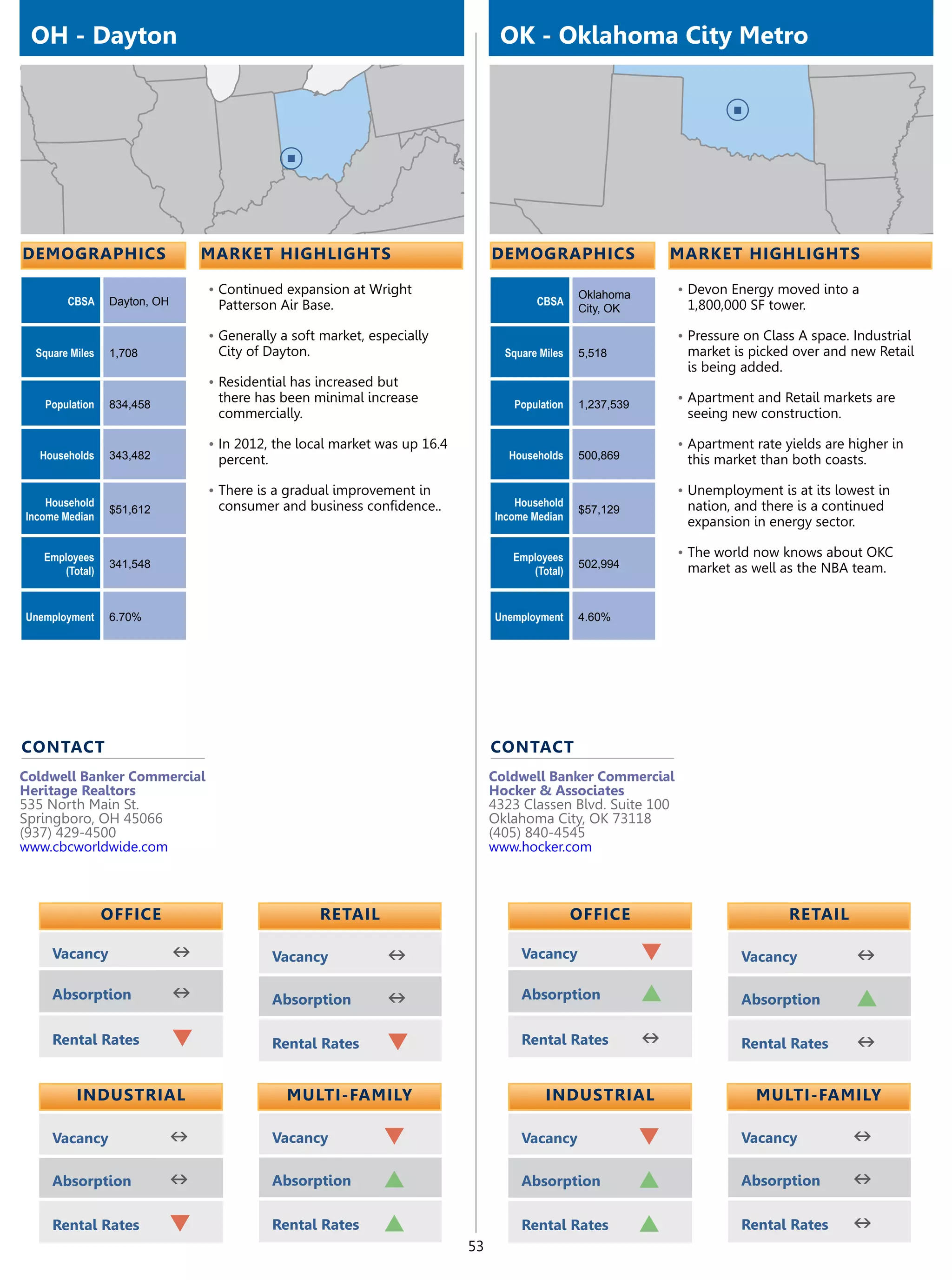 OH - Dayton                                                                      OK - Oklahoma City Metro




demographics                      market highlights                              demographics                     market highlights

                                  •	Continued expansion at Wright                                 Oklahoma        •	Devon Energy moved into a
        CBSA     Dayton, OH        Patterson Air Base.                                   CBSA                      1,800,000 SF tower.
                                                                                                  City, OK

                                  •	Generally a soft market, especially                                           •	Pressure on Class A space. Industrial
  Square Miles   1,708             City of Dayton.                                 Square Miles   5,518            market is picked over and new Retail
                                                                                                                   is being added.
                                  •	Residential has increased but
   Population    834,458
                                   there has been minimal increase                  Population    1,237,539
                                                                                                                  •	Apartment and Retail markets are
                                   commercially.                                                                   seeing new construction.

                                  •	In 2012, the local market was up 16.4                                         •	Apartment rate yields are higher in
  Households     343,482           percent.                                         Households    500,869          this market than both coasts.

                                  •	There is a gradual improvement in                                             •	Unemployment is at its lowest in
    Household                      consumer and business confidence..                Household                     nation, and there is a continued
                 $51,612                                                                          $57,129
Income Median                                                                    Income Median
                                                                                                                   expansion in energy sector.

   Employees                                                                        Employees                     •	The world now knows about OKC
                 341,548                                                                          502,994          market as well as the NBA team.
      (Total)                                                                          (Total)


Unemployment     6.70%                                                           Unemployment     4.60%




contact                                                                          contact
Coldwell Banker Commercial                                                       Coldwell Banker Commercial
Heritage Realtors                                                                Hocker & Associates
535 North Main St.                                                               4323 Classen Blvd. Suite 100
Springboro, OH 45066                                                             Oklahoma City, OK 73118
(937) 429-4500                                                                   (405) 840-4545
www.cbcworldwide.com                                                             www.hocker.com



                 OFFICE                              retail                                       OFFICE                            retail

     Vacancy                  n               Vacancy          n                      Vacancy                 q             Vacancy            n
     Absorption               n               Absorption       n                      Absorption              p             Absorption         p
     Rental Rates             q               Rental Rates     q                      Rental Rates            n             Rental Rates       n

          Industrial                            Multi-Family                               Industrial                          Multi-Family

     Vacancy               n                  Vacancy          q                      Vacancy                 q             Vacancy            n
     Absorption            n                  Absorption       p                      Absorption              p             Absorption         n
     Rental Rates          q                  Rental Rates     p                      Rental Rates            p             Rental Rates       n
                                                                            53
 