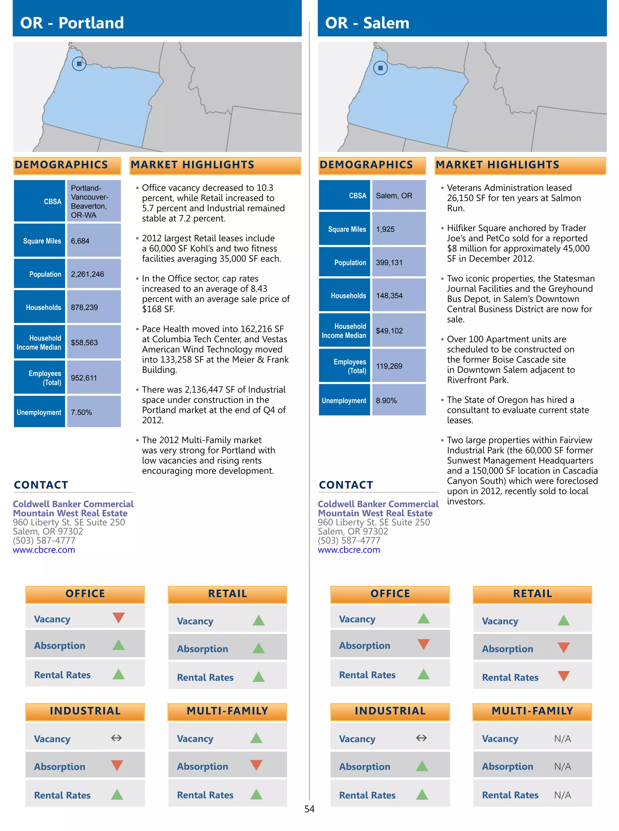 OR - Portland                                                                    OR - Salem




demographics                      market highlights                              demographics                     market highlights

                 Portland-        •	Office vacancy decreased to 10.3                                              •	Veterans Administration leased
                 Vancouver-         percent, while Retail increased to                   CBSA     Salem, OR        26,150 SF for ten years at Salmon
        CBSA
                 Beaverton,         5.7 percent and Industrial remained                                            Run.
                 OR-WA              stable at 7.2 percent.
                                                                                   Square Miles   1,925           •	Hilfiker Square anchored by Trader
  Square Miles   6,684            •	2012 largest Retail leases include                                             Joe’s and PetCo sold for a reported
                                    a 60,000 SF Kohl’s and two fitness                                             $8 million for approximately 45,000
                                    facilities averaging 35,000 SF each.            Population    399,131          SF in December 2012.
   Population    2,261,246
                                  •	In the Office sector, cap rates                                               •	Two iconic properties, the Statesman
                                    increased to an average of 8.43                                                Journal Facilities and the Greyhound
                                    percent with an average sale price of           Households    148,354          Bus Depot, in Salem’s Downtown
   Households    878,239            $168 SF.                                                                       Central Business District are now for
                                                                                                                   sale.
                                  •	Pace Health moved into 162,216 SF                Household
                                                                                                  $49,102
    Household                                                                    Income Median
                 $58,563            at Columbia Tech Center, and Vestas                                           •	Over 100 Apartment units are
Income Median                       American Wind Technology moved                                                 scheduled to be constructed on
                                    into 133,258 SF at the Meier & Frank            Employees                      the former Boise Cascade site
                                                                                                  119,269
   Employees                        Building.                                          (Total)                     in Downtown Salem adjacent to
                 952,611                                                                                           Riverfront Park.
      (Total)
                                  •	There was 2,136,447 SF of Industrial
                                    space under construction in the              Unemployment     8.90%           •	The State of Oregon has hired a
Unemployment     7.50%              Portland market at the end of Q4 of                                            consultant to evaluate current state
                                    2012.                                                                          leases.

                                  •	The 2012 Multi-Family market                                                  •	Two large properties within Fairview
                                    was very strong for Portland with                                         Industrial Park (the 60,000 SF former
                                    low vacancies and rising rents                                            Sunwest Management Headquarters
                                    encouraging more development.                                             and a 150,000 SF location in Cascadia
                                                                                                              Canyon South) which were foreclosed
contact                                                                          contact
                                                                                                              upon in 2012, recently sold to local
Coldwell Banker Commercial                                                       Coldwell Banker Commercial investors.
Mountain West Real Estate                                                        Mountain West Real Estate
960 Liberty St. SE Suite 250                                                     960 Liberty St. SE Suite 250
Salem, OR 97302                                                                  Salem, OR 97302
(503) 587-4777                                                                   (503) 587-4777
www.cbcre.com                                                                    www.cbcre.com



                 OFFICE                              retail                                       OFFICE                            retail

     Vacancy                  q              Vacancy             p                    Vacancy                 p             Vacancy            p
     Absorption               p              Absorption          p                    Absorption              q             Absorption         q
     Rental Rates             p              Rental Rates        p                    Rental Rates            p             Rental Rates       q

          Industrial                           Multi-Family                                Industrial                         Multi-Family

     Vacancy                  n              Vacancy            p                     Vacancy                 n             Vacancy           N/A

     Absorption               q              Absorption         q                     Absorption              p             Absorption        N/A

     Rental Rates             p              Rental Rates       p                     Rental Rates            p             Rental Rates      N/A
                                                                            54
 