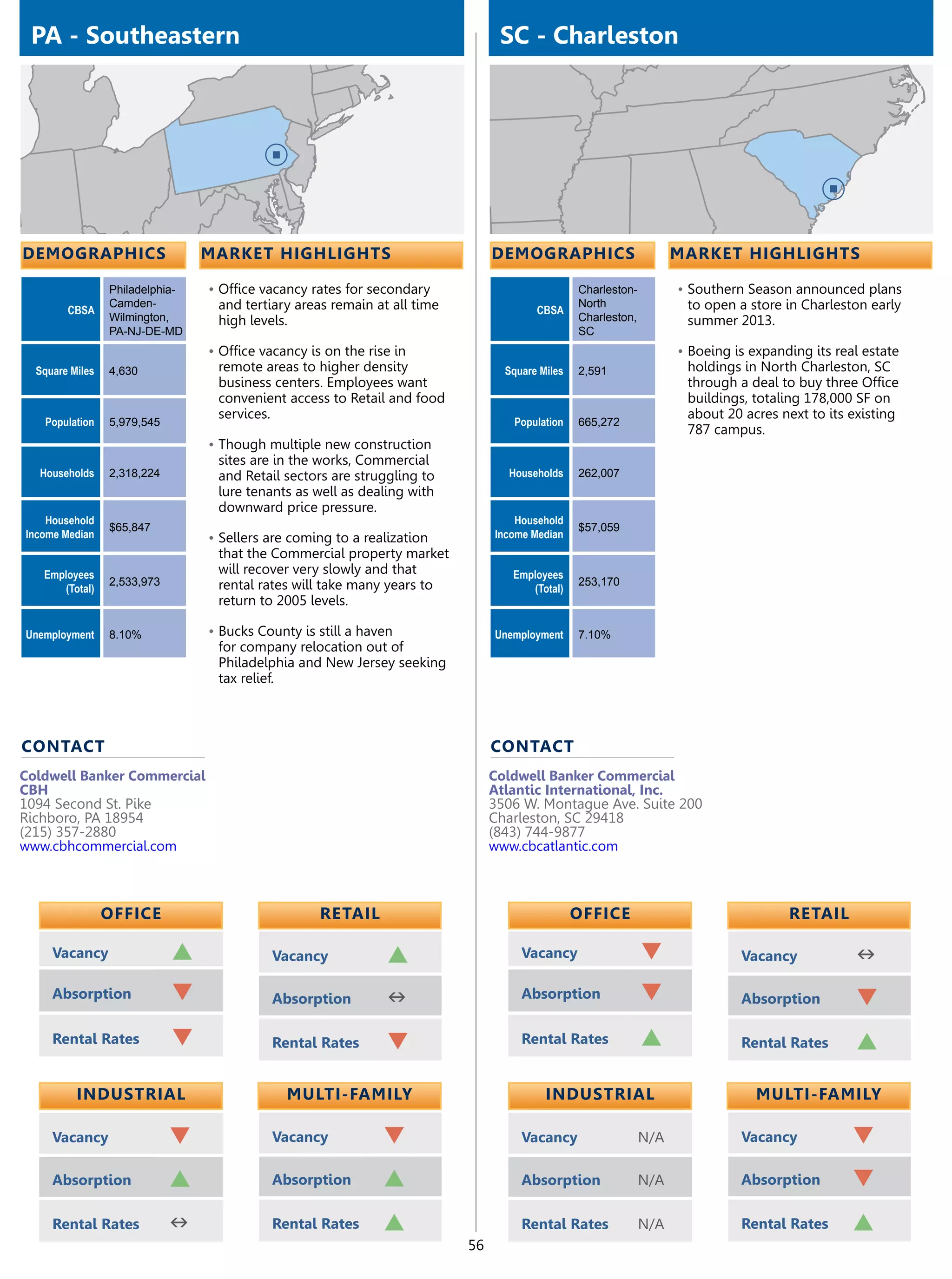 PA - Southeastern                                                              SC - Charleston




demographics                     market highlights                             demographics                         market highlights

                 Philadelphia-   •	Office vacancy rates for secondary                           Charleston-         •	Southern Season announced plans
                 Camden-          and tertiary areas remain at all time                         North                to open a store in Charleston early
        CBSA                                                                           CBSA
                 Wilmington,      high levels.                                                  Charleston,          summer 2013.
                 PA-NJ-DE-MD                                                                    SC
                                 •	Office vacancy is on the rise in                                                 •	Boeing is expanding its real estate
  Square Miles   4,630            remote areas to higher density                 Square Miles   2,591                holdings in North Charleston, SC
                                  business centers. Employees want                                                   through a deal to buy three Office
                                  convenient access to Retail and food                                               buildings, totaling 178,000 SF on
                                  services.                                                                          about 20 acres next to its existing
   Population    5,979,545                                                        Population    665,272
                                                                                                                     787 campus.
                                 •	Though multiple new construction
                                  sites are in the works, Commercial
  Households     2,318,224        and Retail sectors are struggling to           Households     262,007
                                  lure tenants as well as dealing with
                                  downward price pressure.
    Household                                                                      Household
                 $65,847                                                                        $57,059
Income Median                    •	Sellers are coming to a realization         Income Median
                                  that the Commercial property market
   Employees                      will recover very slowly and that               Employees
                 2,533,973        rental rates will take many years to                          253,170
      (Total)                                                                        (Total)
                                  return to 2005 levels.

Unemployment     8.10%           •	Bucks County is still a haven               Unemployment     7.10%
                                  for company relocation out of
                                  Philadelphia and New Jersey seeking
                                  tax relief.



contact                                                                        contact
Coldwell Banker Commercial                                                     Coldwell Banker Commercial
CBH                                                                            Atlantic International, Inc.
1094 Second St. Pike                                                           3506 W. Montague Ave. Suite 200
Richboro, PA 18954                                                             Charleston, SC 29418
(215) 357-2880                                                                 (843) 744-9877
www.cbhcommercial.com                                                          www.cbcatlantic.com



                 OFFICE                             retail                                      OFFICE                                retail

     Vacancy                 p              Vacancy            p                    Vacancy                   q               Vacancy            n
     Absorption              q              Absorption         n                    Absorption                q               Absorption         q
     Rental Rates            q              Rental Rates       q                    Rental Rates              p               Rental Rates       p

          Industrial                          Multi-Family                               Industrial                              Multi-Family

     Vacancy                 q              Vacancy            q                    Vacancy                   N/A             Vacancy            q
     Absorption              p              Absorption         p                    Absorption                N/A             Absorption         q
     Rental Rates            n              Rental Rates       p                    Rental Rates              N/A             Rental Rates       p
                                                                          56
 