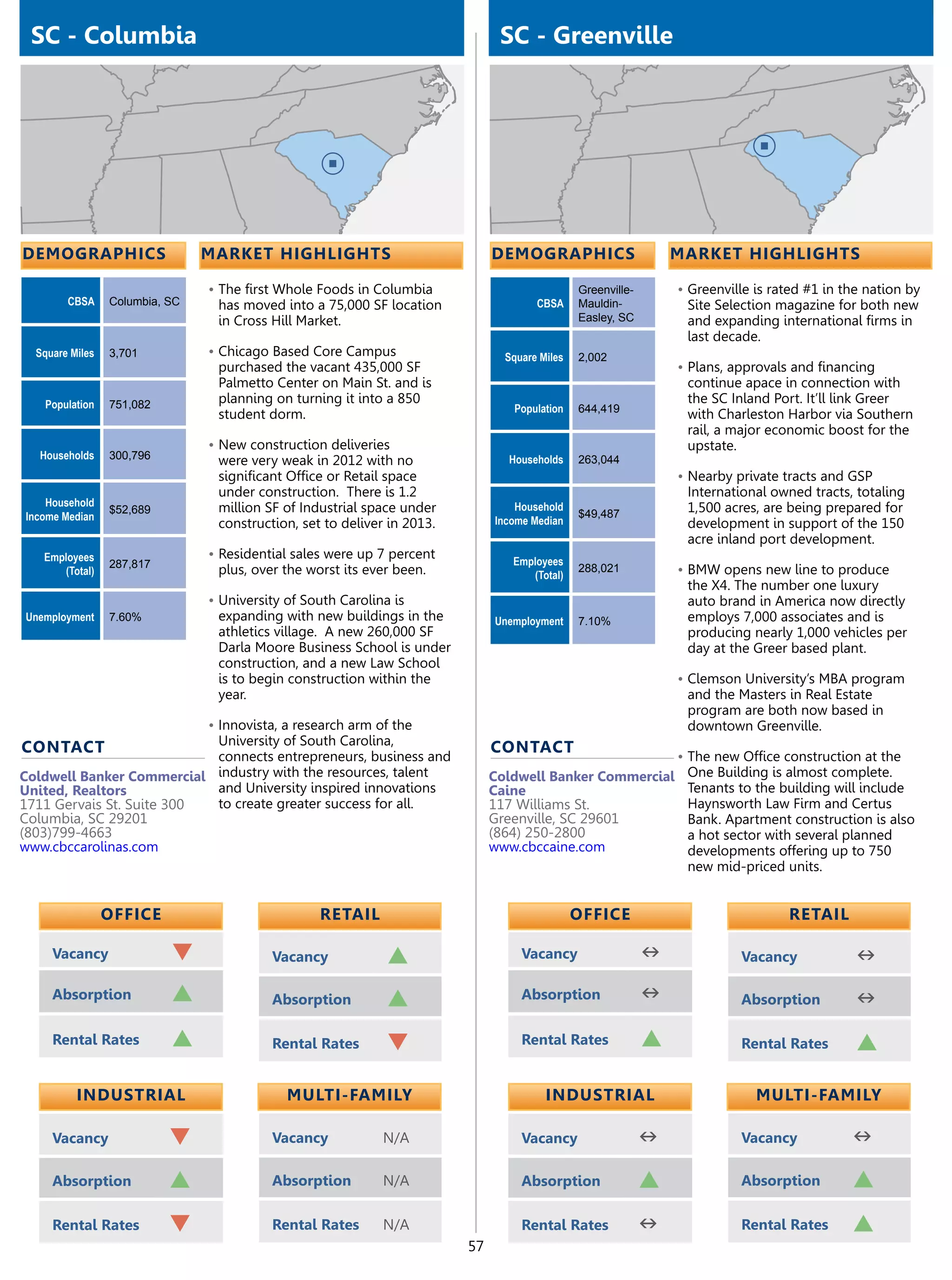 SC - Columbia                                                                 SC - Greenville




demographics                    market highlights                             demographics                       market highlights

                                •	The first Whole Foods in Columbia                            Greenville-       •	Greenville is rated #1 in the nation by
        CBSA     Columbia, SC    has moved into a 75,000 SF location                  CBSA     Mauldin-           Site Selection magazine for both new
                                 in Cross Hill Market.                                         Easley, SC         and expanding international firms in
                                                                                                                  last decade.
  Square Miles   3,701          •	Chicago Based Core Campus                     Square Miles   2,002
                                 purchased the vacant 435,000 SF                                                 •	Plans, approvals and financing
                                 Palmetto Center on Main St. and is                                               continue apace in connection with
   Population    751,082         planning on turning it into a 850                                                the SC Inland Port. It’ll link Greer
                                                                                 Population    644,419
                                 student dorm.                                                                    with Charleston Harbor via Southern
                                                                                                                  rail, a major economic boost for the
                                •	New construction deliveries                                                     upstate.
  Households     300,796         were very weak in 2012 with no                 Households     263,044
                                 significant Office or Retail space                                              •	Nearby private tracts and GSP
                                 under construction. There is 1.2                                                 International owned tracts, totaling
    Household                    million SF of Industrial space under             Household                       1,500 acres, are being prepared for
                 $52,689                                                                       $49,487
Income Median                                                                 Income Median
                                 construction, set to deliver in 2013.                                            development in support of the 150
                                                                                                                  acre inland port development.
   Employees                    •	Residential sales were up 7 percent
                 287,817                                                         Employees
      (Total)                    plus, over the worst its ever been.                           288,021           •	BMW opens new line to produce
                                                                                    (Total)
                                                                                                                  the X4. The number one luxury
                                •	University of South Carolina is                                                 auto brand in America now directly
Unemployment     7.60%           expanding with new buildings in the          Unemployment     7.10%              employs 7,000 associates and is
                                 athletics village. A new 260,000 SF                                              producing nearly 1,000 vehicles per
                                 Darla Moore Business School is under                                             day at the Greer based plant.
                                 construction, and a new Law School
                                 is to begin construction within the                                             •	Clemson University’s MBA program
                                 year.                                                                            and the Masters in Real Estate
                                                                                                                  program are both now based in
                                •	Innovista, a research arm of the                                                downtown Greenville.
                           University of South Carolina,
contact                                                                       contact
                           connects entrepreneurs, business and                                                  •	The new Office construction at the
Coldwell Banker Commercial industry with the resources, talent                Coldwell Banker Commercial          One Building is almost complete.
United, Realtors           and University inspired innovations                Caine                               Tenants to the building will include
1711 Gervais St. Suite 300 to create greater success for all.                 117 Williams St.                    Haynsworth Law Firm and Certus
Columbia, SC 29201                                                            Greenville, SC 29601                Bank. Apartment construction is also
(803)799-4663                                                                 (864) 250-2800                      a hot sector with several planned
www.cbccarolinas.com                                                          www.cbccaine.com                    developments offering up to 750
                                                                                                                  new mid-priced units.


                 OFFICE                           retail                                       OFFICE                              retail

     Vacancy               q              Vacancy             p                    Vacancy                   n             Vacancy             n
     Absorption            p              Absorption          p                    Absorption                n             Absorption          n
     Rental Rates          p              Rental Rates        q                    Rental Rates              p             Rental Rates        p

          Industrial                         Multi-Family                               Industrial                            Multi-Family

     Vacancy               q              Vacancy            N/A                   Vacancy                   n             Vacancy            n
     Absorption            p              Absorption         N/A                   Absorption                p             Absorption         p
     Rental Rates          q              Rental Rates       N/A                   Rental Rates              n             Rental Rates       p
                                                                         57
 