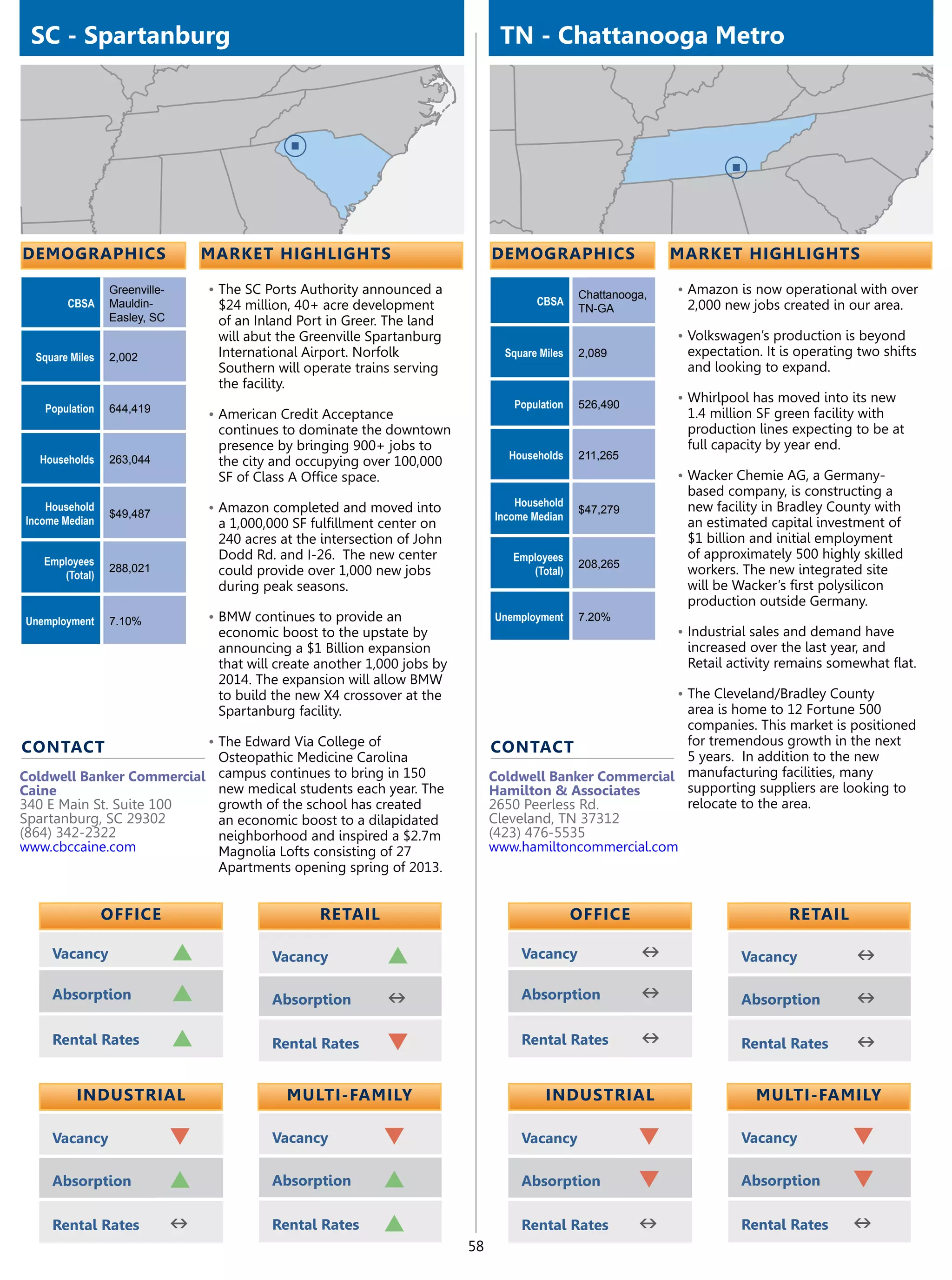SC - Spartanburg                                                                  TN - Chattanooga Metro




demographics                       market highlights                              demographics                    market highlights

                 Greenville-       •	The SC Ports Authority announced a                            Chattanooga,   •	Amazon is now operational with over
        CBSA     Mauldin-           $24 million, 40+ acre development                     CBSA                     2,000 new jobs created in our area.
                                                                                                   TN-GA
                 Easley, SC         of an Inland Port in Greer. The land
                                    will abut the Greenville Spartanburg                                          •	Volkswagen’s production is beyond
  Square Miles   2,002              International Airport. Norfolk                  Square Miles   2,089           expectation. It is operating two shifts
                                    Southern will operate trains serving                                           and looking to expand.
                                    the facility.
                                                                                     Population    526,490
                                                                                                                  •	Whirlpool has moved into its new
   Population    644,419                                                                                           1.4 million SF green facility with
                                   •	American Credit Acceptance
                                    continues to dominate the downtown                                             production lines expecting to be at
                                    presence by bringing 900+ jobs to                                              full capacity by year end.
  Households     263,044                                                            Households     211,265
                                    the city and occupying over 100,000
                                    SF of Class A Office space.                                                   •	Wacker Chemie AG, a Germany-
                                                                                                                   based company, is constructing a
    Household                      •	Amazon completed and moved into                  Household                    new facility in Bradley County with
                 $49,487                                                                           $47,279
Income Median                                                                     Income Median
                                    a 1,000,000 SF fulfillment center on                                           an estimated capital investment of
                                    240 acres at the intersection of John                                          $1 billion and initial employment
   Employees
                                    Dodd Rd. and I-26. The new center                Employees                     of approximately 500 highly skilled
                 288,021                                                                           208,265
      (Total)                       could provide over 1,000 new jobs                   (Total)                    workers. The new integrated site
                                    during peak seasons.                                                           will be Wacker’s first polysilicon
                                                                                                                   production outside Germany.
Unemployment     7.10%             •	BMW continues to provide an                  Unemployment     7.20%
                                    economic boost to the upstate by                                              •	Industrial sales and demand have
                                    announcing a $1 Billion expansion                                              increased over the last year, and
                                    that will create another 1,000 jobs by                                         Retail activity remains somewhat flat.
                                    2014. The expansion will allow BMW
                                    to build the new X4 crossover at the                                          •	The Cleveland/Bradley County
                                    Spartanburg facility.                                                    area is home to 12 Fortune 500
                                                                                                             companies. This market is positioned
                                   •	The Edward Via College of                                               for tremendous growth in the next
contact                                                                           contact
                                    Osteopathic Medicine Carolina                                            5 years. In addition to the new
Coldwell Banker Commercial          campus continues to bring in 150              Coldwell Banker Commercial manufacturing facilities, many
Caine                               new medical students each year. The           Hamilton & Associates      supporting suppliers are looking to
340 E Main St. Suite 100            growth of the school has created              2650 Peerless Rd.          relocate to the area.
Spartanburg, SC 29302               an economic boost to a dilapidated            Cleveland, TN 37312
(864) 342-2322                      neighborhood and inspired a $2.7m             (423) 476-5535
www.cbccaine.com                    Magnolia Lofts consisting of 27               www.hamiltoncommercial.com
                                    Apartments opening spring of 2013.


                 OFFICE                             retail                                         OFFICE                           retail

     Vacancy                   p             Vacancy             p                     Vacancy               n              Vacancy            n
     Absorption                p             Absorption          n                     Absorption            n              Absorption         n
     Rental Rates              p             Rental Rates        q                     Rental Rates          n              Rental Rates       n

          Industrial                           Multi-Family                                 Industrial                        Multi-Family

     Vacancy                   q             Vacancy             q                     Vacancy               q              Vacancy            q
     Absorption                p             Absorption          p                     Absorption            q              Absorption         q
     Rental Rates              n             Rental Rates        p                     Rental Rates          n              Rental Rates       n
                                                                             58
 