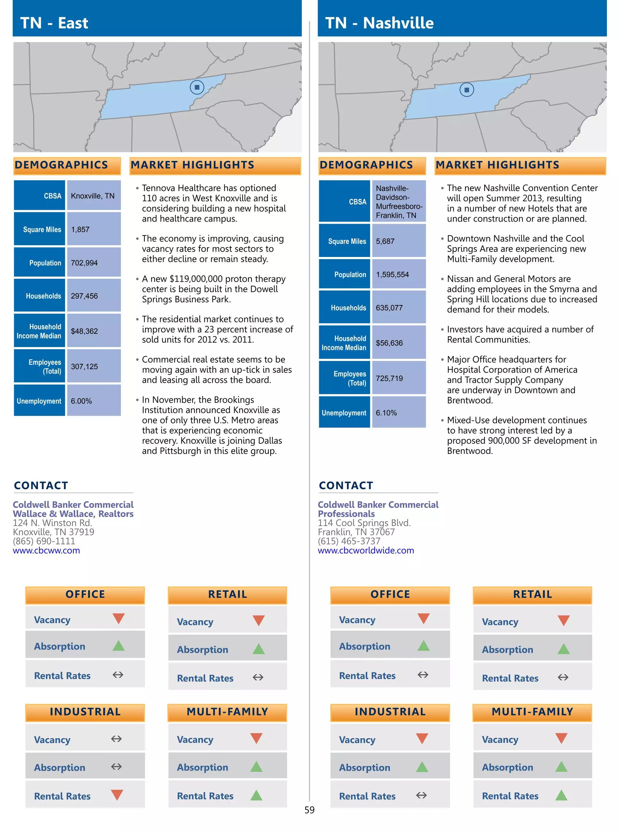 TN - East                                                                      TN - Nashville




demographics                     market highlights                             demographics                     market highlights

                                 •	Tennova Healthcare has optioned                              Nashville-      •	The new Nashville Convention Center
        CBSA     Knoxville, TN    110 acres in West Knoxville and is                            Davidson-        will open Summer 2013, resulting
                                                                                       CBSA
                                  considering building a new hospital                           Murfreesboro-    in a number of new Hotels that are
                                  and healthcare campus.                                        Franklin, TN     under construction or are planned.
  Square Miles   1,857
                                 •	The economy is improving, causing             Square Miles   5,687           •	Downtown Nashville and the Cool
                                  vacancy rates for most sectors to                                              Springs Area are experiencing new
   Population    702,994          either decline or remain steady.                                               Multi-Family development.
                                                                                  Population    1,595,554
                                 •	A new $119,000,000 proton therapy                                            •	Nissan and General Motors are
                                  center is being built in the Dowell                                            adding employees in the Smyrna and
  Households     297,456          Springs Business Park.                                                         Spring Hill locations due to increased
                                                                                 Households     635,077          demand for their models.
                                 •	The residential market continues to
    Household                     improve with a 23 percent increase of                                         •	Investors have acquired a number of
                 $48,362
Income Median                                                                      Household
                                  sold units for 2012 vs. 2011.                                 $56,636          Rental Communities.
                                                                               Income Median
   Employees                     •	Commercial real estate seems to be                                           •	Major Office headquarters for
                 307,125          moving again with an up-tick in sales                                          Hospital Corporation of America
      (Total)                                                                     Employees
                                  and leasing all across the board.                             725,719          and Tractor Supply Company
                                                                                     (Total)
                                                                                                                 are underway in Downtown and
Unemployment     6.00%           •	In November, the Brookings                                                    Brentwood.
                                  Institution announced Knoxville as           Unemployment     6.10%
                                  one of only three U.S. Metro areas                                            •	Mixed-Use development continues
                                  that is experiencing economic                                                  to have strong interest led by a
                                  recovery. Knoxville is joining Dallas                                          proposed 900,000 SF development in
                                  and Pittsburgh in this elite group.                                            Brentwood.


contact                                                                        contact
Coldwell Banker Commercial                                                     Coldwell Banker Commercial
Wallace & Wallace, Realtors                                                    Professionals
124 N. Winston Rd.                                                             114 Cool Springs Blvd.
Knoxville, TN 37919                                                            Franklin, TN 37067
(865) 690-1111                                                                 (615) 465-3737
www.cbcww.com                                                                  www.cbcworldwide.com



                 OFFICE                            retail                                       OFFICE                           retail

     Vacancy                q              Vacancy            q                     Vacancy                 q             Vacancy           q
     Absorption             p              Absorption         p                     Absorption              p             Absorption        p
     Rental Rates           n              Rental Rates       n                     Rental Rates            n             Rental Rates      n

          Industrial                         Multi-Family                                Industrial                         Multi-Family

     Vacancy                n              Vacancy            q                     Vacancy                 q             Vacancy           q
     Absorption             n              Absorption         p                     Absorption              p             Absorption        p
     Rental Rates           q              Rental Rates       p                     Rental Rates            n             Rental Rates      p
                                                                          59
 