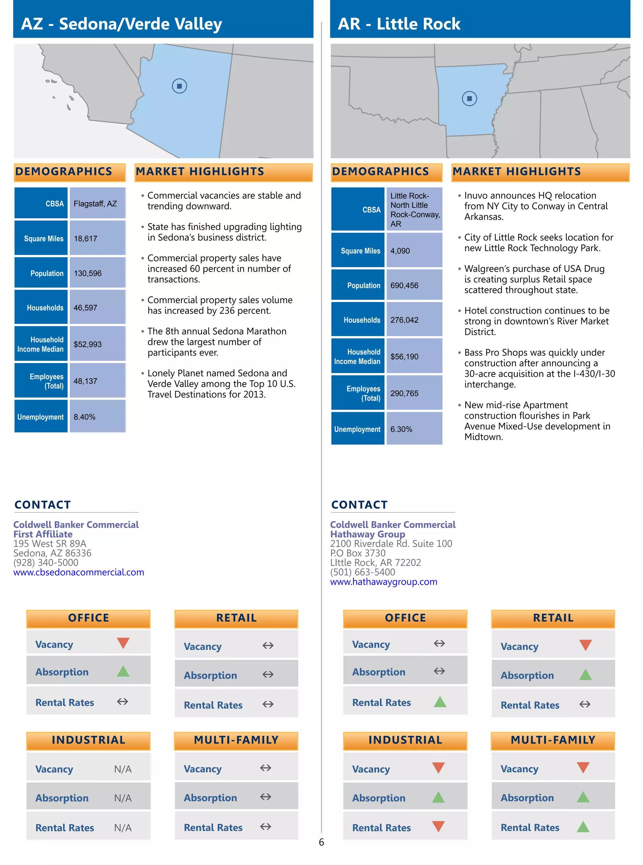 AZ - Sedona/Verde Valley                                                         AR - Little Rock




demographics                       market highlights                             demographics                    market highlights

                                   •	Commercial vacancies are stable and                          Little Rock-   •	Inuvo announces HQ relocation
        CBSA     Flagstaff, AZ      trending downward.                                            North Little    from NY City to Conway in Central
                                                                                         CBSA
                                                                                                  Rock-Conway,    Arkansas.
                                   •	State has finished upgrading lighting                        AR
  Square Miles   18,617             in Sedona’s business district.                                               •	City of Little Rock seeks location for
                                                                                   Square Miles   4,090           new Little Rock Technology Park.
                                   •	Commercial property sales have
   Population    130,596
                                    increased 60 percent in number of                                            •	Walgreen’s purchase of USA Drug
                                    transactions.                                                                 is creating surplus Retail space
                                                                                    Population    690,456
                                                                                                                  scattered throughout state.
                                   •	Commercial property sales volume
  Households     46,597             has increased by 236 percent.                                                •	Hotel construction continues to be
                                                                                    Households    276,042         strong in downtown’s River Market
                                   •	The 8th annual Sedona Marathon                                               District.
    Household                       drew the largest number of
                 $52,993
Income Median                                                                        Household
                                    participants ever.                                            $56,190        •	Bass Pro Shops was quickly under
                                                                                 Income Median                    construction after announcing a
   Employees                       •	Lonely Planet named Sedona and                                               30-acre acquisition at the I-430/I-30
                 48,137             Verde Valley among the Top 10 U.S.                                            interchange.
      (Total)                                                                       Employees
                                    Travel Destinations for 2013.                                 290,765
                                                                                       (Total)
                                                                                                                 •	New mid-rise Apartment
Unemployment     8.40%                                                                                            construction flourishes in Park
                                                                                 Unemployment     6.30%           Avenue Mixed-Use development in
                                                                                                                  Midtown.




contact                                                                          contact
Coldwell Banker Commercial                                                       Coldwell Banker Commercial
First Affiliate                                                                  Hathaway Group
195 West SR 89A                                                                  2100 Riverdale Rd. Suite 100
Sedona, AZ 86336                                                                 P.O Box 3730
(928) 340-5000                                                                   LIttle Rock, AR 72202
www.cbsedonacommercial.com                                                       (501) 663-5400
                                                                                 www.hathawaygroup.com


                 OFFICE                              retail                                       OFFICE                            retail

     Vacancy                 q               Vacancy            n                     Vacancy               n               Vacancy            q
     Absorption              p               Absorption         n                     Absorption            n               Absorption         p
     Rental Rates            n               Rental Rates       n                     Rental Rates          p               Rental Rates       n

          Industrial                           Multi-Family                                Industrial                         Multi-Family

     Vacancy                 N/A             Vacancy            n                     Vacancy               q               Vacancy            q
     Absorption              N/A             Absorption         n                     Absorption            p               Absorption         p
     Rental Rates            N/A             Rental Rates       n                     Rental Rates          q               Rental Rates       p
                                                                             6
 