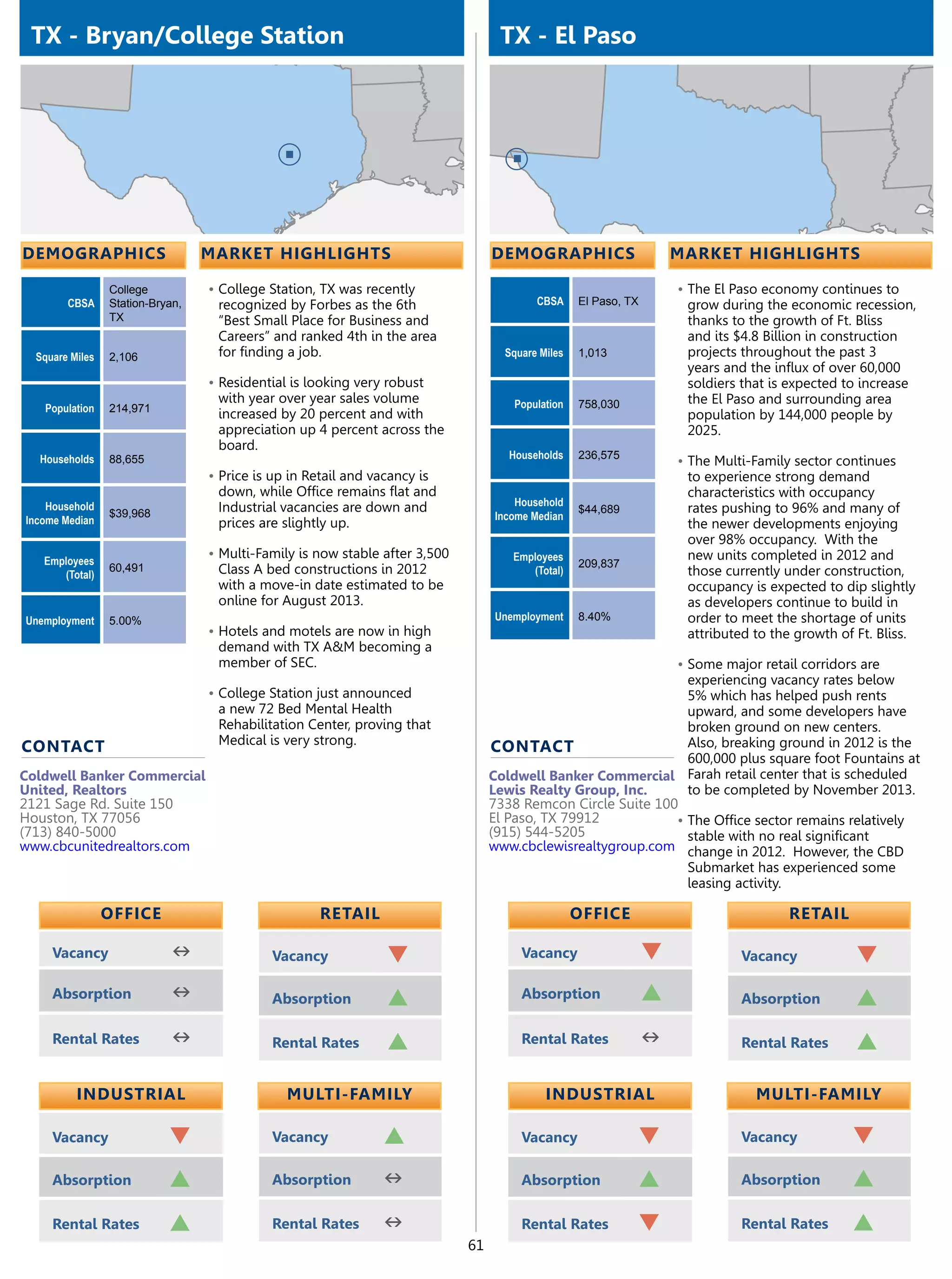 TX - Bryan/College Station                                                        TX - El Paso




demographics                      market highlights                               demographics                       market highlights

                 College          •	College Station, TX was recently                                                 •	The El Paso economy continues to
        CBSA     Station-Bryan,    recognized by Forbes as the 6th                        CBSA     El Paso, TX        grow during the economic recession,
                 TX                “Best Small Place for Business and                                                 thanks to the growth of Ft. Bliss
                                   Careers” and ranked 4th in the area                                                and its $4.8 Billion in construction
  Square Miles   2,106             for finding a job.                               Square Miles   1,013              projects throughout the past 3
                                                                                                                      years and the influx of over 60,000
                                  •	Residential is looking very robust                                                soldiers that is expected to increase
                                   with year over year sales volume                  Population    758,030            the El Paso and surrounding area
   Population    214,971
                                   increased by 20 percent and with                                                   population by 144,000 people by
                                   appreciation up 4 percent across the                                               2025.
                                   board.
  Households     88,655                                                              Households    236,575
                                                                                                                     •	The Multi-Family sector continues
                                  •	Price is up in Retail and vacancy is                                              to experience strong demand
                                   down, while Office remains flat and                                                characteristics with occupancy
    Household                      Industrial vacancies are down and                  Household
                 $39,968                                                                           $44,689            rates pushing to 96% and many of
Income Median                                                                     Income Median
                                   prices are slightly up.                                                            the newer developments enjoying
                                                                                                                      over 98% occupancy. With the
                                  •	Multi-Family is now stable after 3,500           Employees                        new units completed in 2012 and
   Employees                                                                                       209,837
                 60,491            Class A bed constructions in 2012                    (Total)                       those currently under construction,
      (Total)
                                   with a move-in date estimated to be                                                occupancy is expected to dip slightly
                                   online for August 2013.                                                            as developers continue to build in
Unemployment     5.00%                                                            Unemployment     8.40%              order to meet the shortage of units
                                  •	Hotels and motels are now in high                                                 attributed to the growth of Ft. Bliss.
                                   demand with TX A&M becoming a
                                   member of SEC.                                                                    •	Some major retail corridors are
                                                                                                                experiencing vacancy rates below
                                  •	College Station just announced                                              5% which has helped push rents
                                   a new 72 Bed Mental Health                                                   upward, and some developers have
                                   Rehabilitation Center, proving that                                          broken ground on new centers.
                                   Medical is very strong.                                                      Also, breaking ground in 2012 is the
contact                                                                           contact
                                                                                                                600,000 plus square foot Fountains at
Coldwell Banker Commercial                                                        Coldwell Banker Commercial Farah retail center that is scheduled
United, Realtors                                                                  Lewis Realty Group, Inc.      to be completed by November 2013.
2121 Sage Rd. Suite 150                                                           7338 Remcon Circle Suite 100
Houston, TX 77056                                                                 El Paso, TX 79912           •	The Office sector remains relatively
(713) 840-5000                                                                    (915) 544-5205                stable with no real significant
www.cbcunitedrealtors.com                                                         www.cbclewisrealtygroup.com change in 2012. However, the CBD
                                                                                                                Submarket has experienced some
                                                                                                                leasing activity.

                 OFFICE                              retail                                        OFFICE                              retail

     Vacancy                n                Vacancy            q                      Vacancy                   q             Vacancy            q
     Absorption             n                Absorption         p                      Absorption                p             Absorption         p
     Rental Rates           n                Rental Rates       p                      Rental Rates              n             Rental Rates       p

          Industrial                           Multi-Family                                 Industrial                           Multi-Family

     Vacancy                q                Vacancy            p                      Vacancy               q                 Vacancy           q
     Absorption             p                Absorption         n                      Absorption            p                 Absorption        p
     Rental Rates           p                Rental Rates       n                      Rental Rates          q                 Rental Rates      p
                                                                             61
 