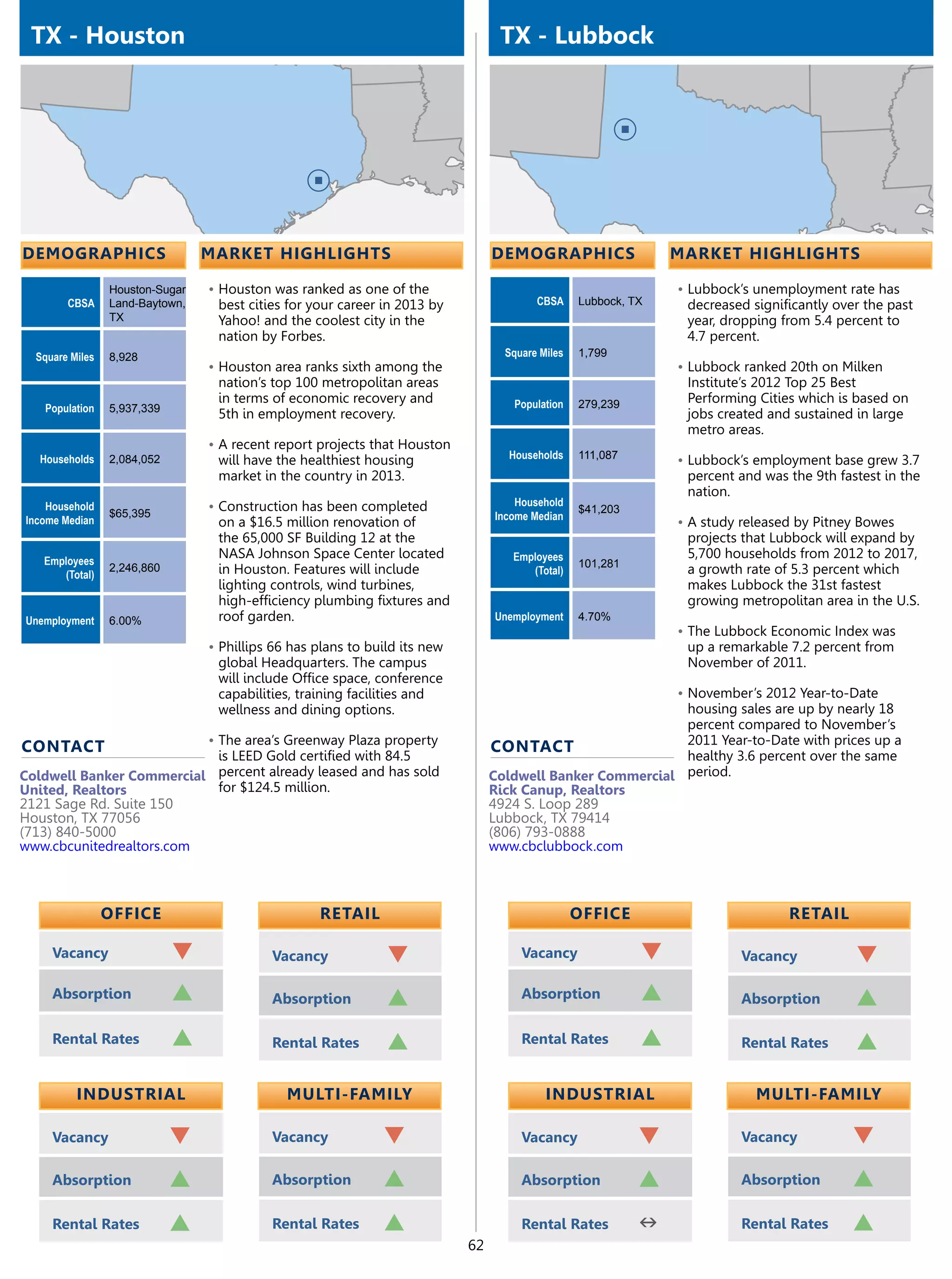 TX - Houston                                                                     TX - Lubbock




demographics                     market highlights                               demographics                   market highlights

                 Houston-Sugar   •	Houston was ranked as one of the                                             •	Lubbock’s unemployment rate has
        CBSA     Land-Baytown,    best cities for your career in 2013 by                 CBSA     Lubbock, TX    decreased significantly over the past
                 TX               Yahoo! and the coolest city in the                                             year, dropping from 5.4 percent to
                                  nation by Forbes.                                                              4.7 percent.
  Square Miles   8,928                                                             Square Miles   1,799
                                 •	Houston area ranks sixth among the                                           •	Lubbock ranked 20th on Milken
                                  nation’s top 100 metropolitan areas                                            Institute’s 2012 Top 25 Best
                                  in terms of economic recovery and                 Population    279,239        Performing Cities which is based on
   Population    5,937,339
                                  5th in employment recovery.                                                    jobs created and sustained in large
                                                                                                                 metro areas.
                                 •	A recent report projects that Houston
  Households     2,084,052        will have the healthiest housing                  Households    111,087       •	Lubbock’s employment base grew 3.7
                                  market in the country in 2013.                                                 percent and was the 9th fastest in the
                                                                                                                 nation.
    Household                    •	Construction has been completed                   Household
                 $65,395                                                                          $41,203
Income Median                                                                    Income Median
                                  on a $16.5 million renovation of                                              •	A study released by Pitney Bowes
                                  the 65,000 SF Building 12 at the                                               projects that Lubbock will expand by
   Employees
                                  NASA Johnson Space Center located                 Employees                    5,700 households from 2012 to 2017,
                 2,246,860                                                                        101,281
      (Total)                     in Houston. Features will include                    (Total)                   a growth rate of 5.3 percent which
                                  lighting controls, wind turbines,                                              makes Lubbock the 31st fastest
                                  high-efficiency plumbing fixtures and                                          growing metropolitan area in the U.S.
Unemployment     6.00%            roof garden.                                   Unemployment     4.70%
                                                                                                                •	The Lubbock Economic Index was
                                 •	Phillips 66 has plans to build its new                                        up a remarkable 7.2 percent from
                                  global Headquarters. The campus                                                November of 2011.
                                  will include Office space, conference
                                  capabilities, training facilities and                                         •	November’s 2012 Year-to-Date
                                  wellness and dining options.                                              housing sales are up by nearly 18
                                                                                                            percent compared to November’s
                                 •	The area’s Greenway Plaza property                                       2011 Year-to-Date with prices up a
contact                                                                          contact
                           is LEED Gold certified with 84.5                                                 healthy 3.6 percent over the same
Coldwell Banker Commercial percent already leased and has sold                   Coldwell Banker Commercial period.
United, Realtors           for $124.5 million.                                   Rick Canup, Realtors
2121 Sage Rd. Suite 150                                                          4924 S. Loop 289
Houston, TX 77056                                                                Lubbock, TX 79414
(713) 840-5000                                                                   (806) 793-0888
www.cbcunitedrealtors.com                                                        www.cbclubbock.com



                 OFFICE                             retail                                        OFFICE                         retail

     Vacancy                 q              Vacancy            q                      Vacancy               q             Vacancy           q
     Absorption              p              Absorption         p                      Absorption            p             Absorption        p
     Rental Rates            p              Rental Rates       p                      Rental Rates          p             Rental Rates      p

          Industrial                          Multi-Family                                 Industrial                       Multi-Family

     Vacancy                 q              Vacancy           q                       Vacancy               q             Vacancy           q
     Absorption              p              Absorption        p                       Absorption            p             Absorption        p
     Rental Rates            p              Rental Rates      p                       Rental Rates          n             Rental Rates      p
                                                                            62
 