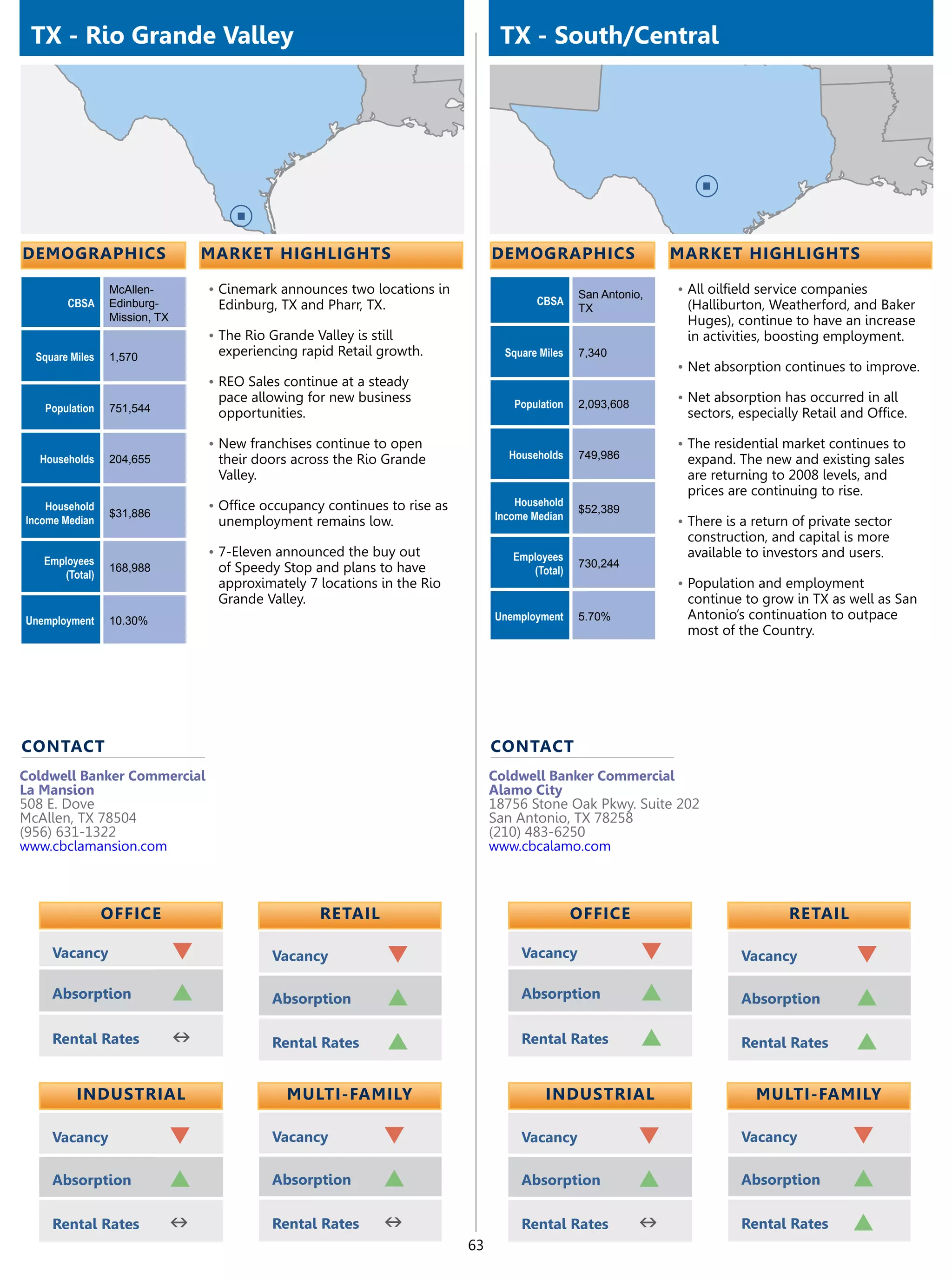 TX - Rio Grande Valley                                                            TX - South/Central




demographics                       market highlights                              demographics                     market highlights

                 McAllen-          •	Cinemark announces two locations in                           San Antonio,    •	All oilfield service companies
        CBSA     Edinburg-          Edinburg, TX and Pharr, TX.                           CBSA                      (Halliburton, Weatherford, and Baker
                                                                                                   TX
                 Mission, TX                                                                                        Huges), continue to have an increase
                                   •	The Rio Grande Valley is still                                                 in activities, boosting employment.
  Square Miles   1,570              experiencing rapid Retail growth.               Square Miles   7,340
                                                                                                                   •	Net absorption continues to improve.
                                   •	REO Sales continue at a steady
                                    pace allowing for new business                   Population    2,093,608
                                                                                                                   •	Net absorption has occurred in all
   Population    751,544            opportunities.                                                                  sectors, especially Retail and Office.

                                   •	New franchises continue to open                                               •	The residential market continues to
  Households     204,655            their doors across the Rio Grande               Households     749,986          expand. The new and existing sales
                                    Valley.                                                                         are returning to 2008 levels, and
                                                                                                                    prices are continuing to rise.
    Household                      •	Office occupancy continues to rise as            Household
                 $31,886                                                                           $52,389
Income Median                                                                     Income Median
                                    unemployment remains low.                                                      •	There is a return of private sector
                                                                                                                    construction, and capital is more
                                   •	7-Eleven announced the buy out                  Employees                      available to investors and users.
   Employees                                                                                       730,244
      (Total)
                 168,988            of Speedy Stop and plans to have                    (Total)
                                    approximately 7 locations in the Rio                                           •	Population and employment
                                    Grande Valley.                                                                  continue to grow in TX as well as San
Unemployment     10.30%                                                           Unemployment     5.70%            Antonio’s continuation to outpace
                                                                                                                    most of the Country.




contact                                                                           contact
Coldwell Banker Commercial                                                        Coldwell Banker Commercial
La Mansion                                                                        Alamo City
508 E. Dove                                                                       18756 Stone Oak Pkwy. Suite 202
McAllen, TX 78504                                                                 San Antonio, TX 78258
(956) 631-1322                                                                    (210) 483-6250
www.cbclamansion.com                                                              www.cbcalamo.com



                 OFFICE                               retail                                       OFFICE                             retail

     Vacancy                   q              Vacancy             q                    Vacancy                 q              Vacancy            q
     Absorption                p              Absorption          p                    Absorption              p              Absorption         p
     Rental Rates              n              Rental Rates        p                    Rental Rates            p              Rental Rates       p

          Industrial                            Multi-Family                                Industrial                          Multi-Family

     Vacancy               q                  Vacancy            q                     Vacancy                 q              Vacancy            q
     Absorption            p                  Absorption         p                     Absorption              p              Absorption         p
     Rental Rates          n                  Rental Rates       n                     Rental Rates            n              Rental Rates       p
                                                                             63
 