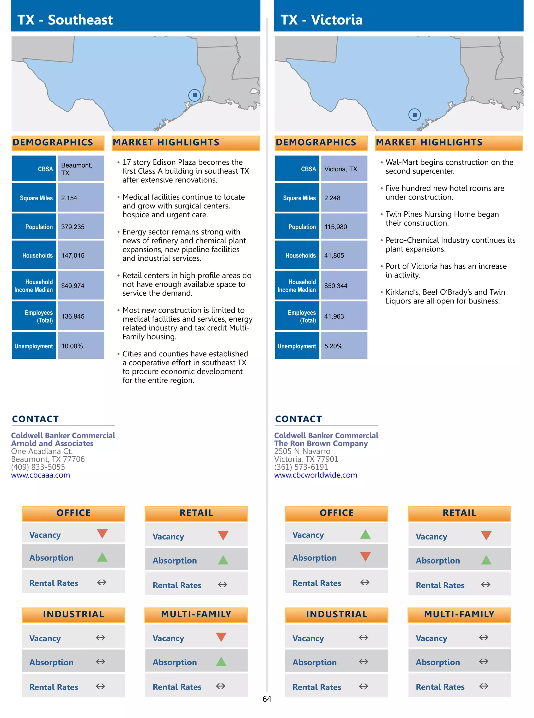 TX - Southeast                                                                    TX - Victoria




demographics                     market highlights                                demographics                        market highlights

                 Beaumont,       •	17 story Edison Plaza becomes the                                                  •	Wal-Mart begins construction on the
        CBSA                      first Class A building in southeast TX                  CBSA     Victoria, TX        second supercenter.
                 TX
                                  after extensive renovations.
                                                                                                                      •	Five hundred new hotel rooms are
  Square Miles   2,154           •	Medical facilities continue to locate            Square Miles   2,248               under construction.
                                  and grow with surgical centers,
                                  hospice and urgent care.                                                            •	Twin Pines Nursing Home began
   Population    379,235                                                             Population    115,980
                                                                                                                       their construction.
                                 •	Energy sector remains strong with
                                  news of refinery and chemical plant                                                 •	Petro-Chemical Industry continues its
                                  expansions, new pipeline facilities                                                  plant expansions.
  Households     147,015          and industrial services.                          Households     41,805
                                                                                                                      •	Port of Victoria has has an increase
                                 •	Retail centers in high profile areas do                                             in activity.
    Household                     not have enough available space to                  Household
                 $49,974                                                                           $50,344
Income Median                                                                     Income Median                       •	Kirkland’s, Beef O’Brady’s and Twin
                                  service the demand.
                                                                                                                       Liquors are all open for business.
   Employees                     •	Most new construction is limited to               Employees
                 136,945          medical facilities and services, energy                          41,963
      (Total)                                                                           (Total)
                                  related industry and tax credit Multi-
                                  Family housing.
Unemployment     10.00%                                                           Unemployment     5.20%
                                 •	Cities and counties have established
                                  a cooperative effort in southeast TX
                                  to procure economic development
                                  for the entire region.



contact                                                                           contact
Coldwell Banker Commercial                                                        Coldwell Banker Commercial
Arnold and Associates                                                             The Ron Brown Company
One Acadiana Ct.                                                                  2505 N Navarro
Beaumont, TX 77706                                                                Victoria, TX 77901
(409) 833-5055                                                                    (361) 573-6191
www.cbcaaa.com                                                                    www.cbcworldwide.com



                 OFFICE                             retail                                         OFFICE                                retail

     Vacancy                 q              Vacancy            q                       Vacancy                    p              Vacancy           q
     Absorption              p              Absorption         p                       Absorption                 q              Absorption        p
     Rental Rates            n              Rental Rates       n                       Rental Rates               n              Rental Rates      n

          Industrial                          Multi-Family                                  Industrial                                Multi-Family

     Vacancy                 n              Vacancy           q                        Vacancy                    n              Vacancy           n
     Absorption              n              Absorption        p                        Absorption                 n              Absorption        n
     Rental Rates            n              Rental Rates      n                        Rental Rates               n              Rental Rates      n
                                                                             64
 