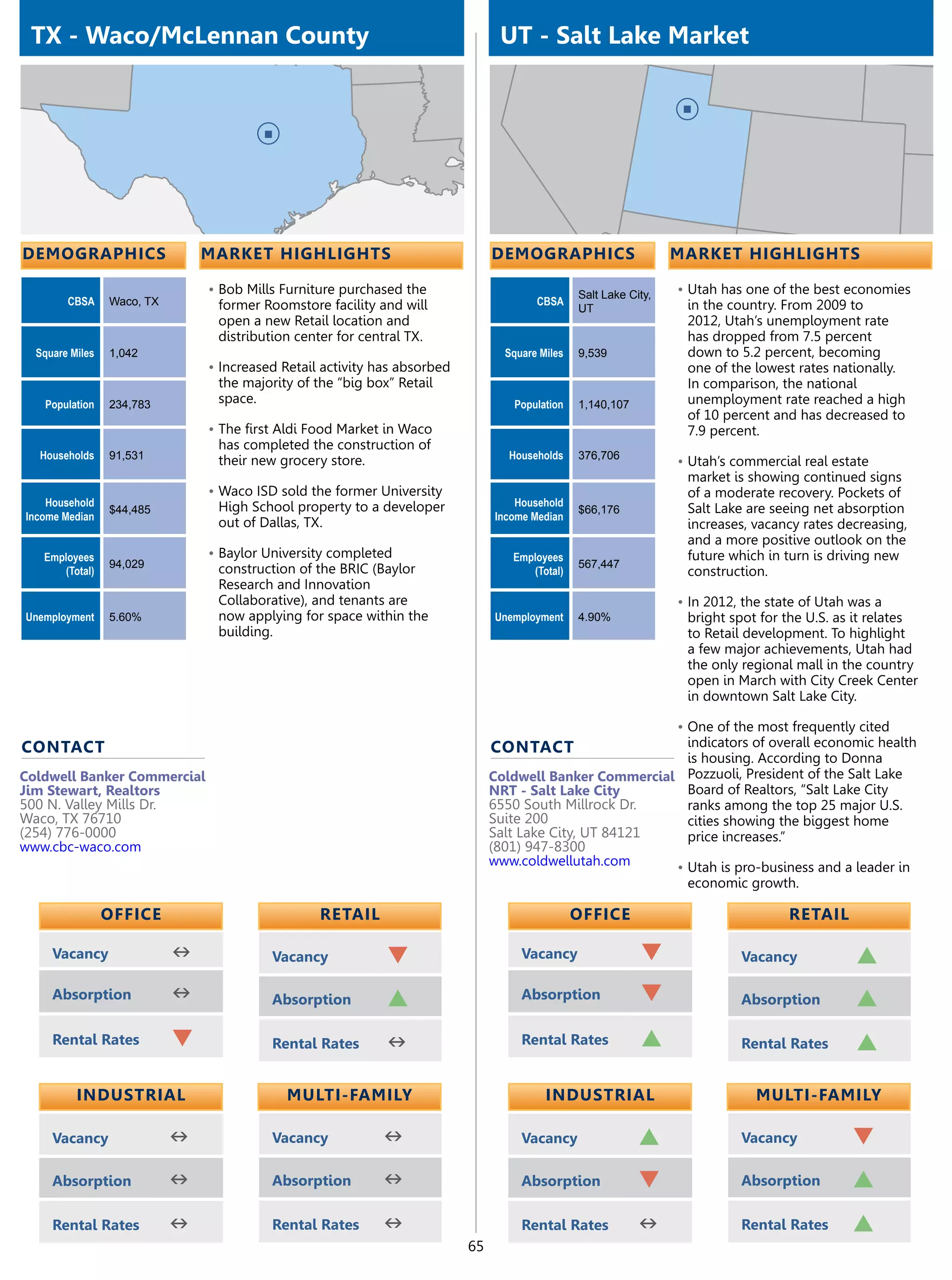 TX - Waco/McLennan County                                                       UT - Salt Lake Market




demographics                    market highlights                               demographics                       market highlights

                                •	Bob Mills Furniture purchased the                              Salt Lake City,   •	Utah has one of the best economies
        CBSA     Waco, TX        former Roomstore facility and will                     CBSA                        in the country. From 2009 to
                                                                                                 UT
                                 open a new Retail location and                                                     2012, Utah’s unemployment rate
                                 distribution center for central TX.                                                has dropped from 7.5 percent
  Square Miles   1,042                                                            Square Miles   9,539              down to 5.2 percent, becoming
                                •	Increased Retail activity has absorbed                                            one of the lowest rates nationally.
                                 the majority of the “big box” Retail                                               In comparison, the national
   Population    234,783         space.                                            Population    1,140,107          unemployment rate reached a high
                                                                                                                    of 10 percent and has decreased to
                                •	The first Aldi Food Market in Waco                                                7.9 percent.
                                 has completed the construction of
  Households     91,531          their new grocery store.                          Households    376,706
                                                                                                                   •	Utah’s commercial real estate
                                                                                                                    market is showing continued signs
                                •	Waco ISD sold the former University                                               of a moderate recovery. Pockets of
    Household                    High School property to a developer                Household
                 $44,485                                                                         $66,176            Salt Lake are seeing net absorption
Income Median                                                                   Income Median
                                 out of Dallas, TX.                                                                 increases, vacancy rates decreasing,
                                                                                                                    and a more positive outlook on the
   Employees                    •	Baylor University completed                      Employees                        future which in turn is driving new
                 94,029          construction of the BRIC (Baylor                                567,447
      (Total)                                                                         (Total)                       construction.
                                 Research and Innovation
                                 Collaborative), and tenants are                                                   •	In 2012, the state of Utah was a
Unemployment     5.60%           now applying for space within the              Unemployment     4.90%              bright spot for the U.S. as it relates
                                 building.                                                                          to Retail development. To highlight
                                                                                                                    a few major achievements, Utah had
                                                                                                                    the only regional mall in the country
                                                                                                                    open in March with City Creek Center
                                                                                                                    in downtown Salt Lake City.

                                                                                                                   •	One of the most frequently cited
contact                                                                         contact                     indicators of overall economic health
                                                                                                            is housing. According to Donna
Coldwell Banker Commercial                                                      Coldwell Banker Commercial Pozzuoli, President of the Salt Lake
Jim Stewart, Realtors                                                           NRT - Salt Lake City        Board of Realtors, “Salt Lake City
500 N. Valley Mills Dr.                                                         6550 South Millrock Dr.     ranks among the top 25 major U.S.
Waco, TX 76710                                                                  Suite 200                   cities showing the biggest home
(254) 776-0000                                                                  Salt Lake City, UT 84121    price increases.”
www.cbc-waco.com                                                                (801) 947-8300
                                                                                www.coldwellutah.com      •	Utah is pro-business and a leader in
                                                                                                            economic growth.

                 OFFICE                           retail                                         OFFICE                              retail

     Vacancy                n             Vacancy            q                       Vacancy                 q               Vacancy            p
     Absorption             n             Absorption         p                       Absorption              q               Absorption         p
     Rental Rates           q             Rental Rates       n                       Rental Rates            p               Rental Rates       p

          Industrial                         Multi-Family                                 Industrial                            Multi-Family

     Vacancy                n             Vacancy           n                        Vacancy                 p               Vacancy            q
     Absorption             n             Absorption        n                        Absorption              q               Absorption         p
     Rental Rates           n             Rental Rates      n                        Rental Rates            n               Rental Rates       p
                                                                           65
 