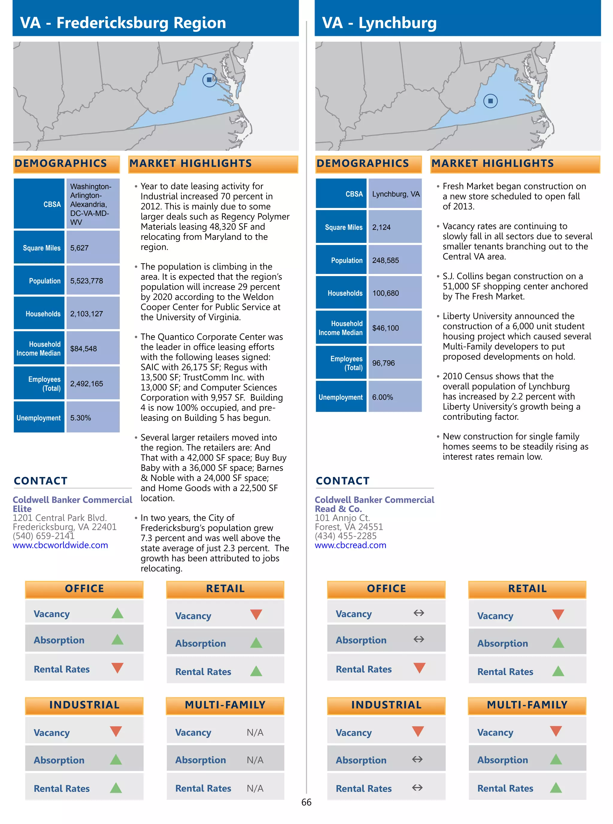 VA - Fredericksburg Region                                                       VA - Lynchburg




demographics                     market highlights                               demographics                     market highlights

                 Washington-     •	Year to date leasing activity for                                              •	Fresh Market began construction on
                 Arlington-        Industrial increased 70 percent in                    CBSA     Lynchburg, VA    a new store scheduled to open fall
        CBSA     Alexandria,       2012. This is mainly due to some                                                of 2013.
                 DC-VA-MD-         larger deals such as Regency Polymer
                 WV
                                   Materials leasing 48,320 SF and                 Square Miles   2,124           •	Vacancy rates are continuing to
                                   relocating from Maryland to the                                                 slowly fall in all sectors due to several
  Square Miles   5,627             region.                                                                         smaller tenants branching out to the
                                                                                    Population    248,585          Central VA area.
                                 •	The population is climbing in the
                                   area. It is expected that the region’s                                         •	S.J. Collins began construction on a
   Population    5,523,778
                                   population will increase 29 percent                                             51,000 SF shopping center anchored
                                                                                   Households     100,680          by The Fresh Market.
                                   by 2020 according to the Weldon
                                   Cooper Center for Public Service at
   Households    2,103,127                                                                                        •	Liberty University announced the
                                   the University of Virginia.
                                                                                     Household                     construction of a 6,000 unit student
                                                                                                  $46,100
                                                                                 Income Median
                                 •	The Quantico Corporate Center was                                               housing project which caused several
    Household                      the leader in office leasing efforts                                            Multi-Family developers to put
                 $84,548
Income Median
                                   with the following leases signed:                Employees                      proposed developments on hold.
                                                                                                  96,796
                                   SAIC with 26,175 SF; Regus with                     (Total)
   Employees                       13,500 SF; TrustComm Inc. with                                                 •	2010 Census shows that the
                 2,492,165                                                                                         overall population of Lynchburg
      (Total)                      13,000 SF; and Computer Sciences
                                   Corporation with 9,957 SF. Building           Unemployment     6.00%            has increased by 2.2 percent with
                                   4 is now 100% occupied, and pre-                                                Liberty University’s growth being a
Unemployment     5.30%             leasing on Building 5 has begun.                                                contributing factor.

                                 •	Several larger retailers moved into                                            •	New construction for single family
                            the region. The retailers are: And                                                     homes seems to be steadily rising as
                            That with a 42,000 SF space; Buy Buy                                                   interest rates remain low.
                            Baby with a 36,000 SF space; Barnes
contact                     & Noble with a 24,000 SF space;                      contact
                            and Home Goods with a 22,500 SF
Coldwell Banker Commercial location.                                             Coldwell Banker Commercial
Elite                                                                            Read & Co.
1201 Central Park Blvd.   •	In two years, the City of                            101 Annjo Ct.
Fredericksburg, VA 22401    Fredericksburg’s population grew                     Forest, VA 24551
(540) 659-2141              7.3 percent and was well above the                   (434) 455-2285
www.cbcworldwide.com        state average of just 2.3 percent. The               www.cbcread.com
                            growth has been attributed to jobs
                            relocating.

                 OFFICE                             retail                                        OFFICE                            retail

     Vacancy                 p              Vacancy             q                     Vacancy               n               Vacancy             q
     Absorption              p              Absorption          p                     Absorption            n               Absorption          p
     Rental Rates            q              Rental Rates        p                     Rental Rates          q               Rental Rates        p

          Industrial                          Multi-Family                                 Industrial                          Multi-Family

     Vacancy                 q              Vacancy            N/A                    Vacancy               q               Vacancy             q
     Absorption              p              Absorption         N/A                    Absorption            n               Absorption          p
     Rental Rates            p              Rental Rates       N/A                    Rental Rates          n               Rental Rates        p
                                                                            66
 