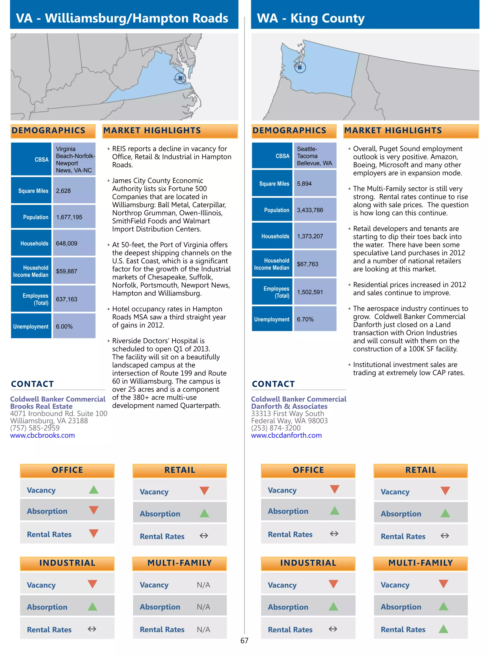 VA - Williamsburg/Hampton Roads                                                    WA - King County




demographics                      market highlights                                demographics                     market highlights

                 Virginia         •	REIS reports a decline in vacancy for                           Seattle-        •	Overall, Puget Sound employment
                 Beach-Norfolk-     Office, Retail & Industrial in Hampton                 CBSA     Tacoma            outlook is very positive. Amazon,
        CBSA
                 Newport            Roads.                                                          Bellevue, WA      Boeing, Microsoft and many other
                 News, VA-NC                                                                                          employers are in expansion mode.
                                  •	James City County Economic                       Square Miles   5,894
  Square Miles   2,628              Authority lists six Fortune 500                                                 •	The Multi-Family sector is still very
                                    Companies that are located in                                                     strong. Rental rates continue to rise
                                    Williamsburg: Ball Metal, Caterpillar,                                            along with sale prices. The question
                                                                                      Population    3,433,786
                                    Northrop Grumman, Owen-Illinois,                                                  is how long can this continue.
    Population   1,677,195
                                    SmithField Foods and Walmart
                                    Import Distribution Centers.                                                    •	Retail developers and tenants are
                                                                                     Households     1,373,207         starting to dip their toes back into
   Households    648,009          •	At 50-feet, the Port of Virginia offers                                           the water. There have been some
                                    the deepest shipping channels on the                                              speculative Land purchases in 2012
                                    U.S. East Coast, which is a significant            Household                      and a number of national retailers
                                                                                                    $67,763
    Household                       factor for the growth of the Industrial        Income Median                      are looking at this market.
                 $59,887
Income Median                       markets of Chesapeake, Suffolk,
                                    Norfolk, Portsmouth, Newport News,                                              •	Residential prices increased in 2012
                                                                                      Employees
                                    Hampton and Williamsburg.                                       1,502,591         and sales continue to improve.
   Employees                                                                             (Total)
                 637,163
      (Total)
                                  •	Hotel occupancy rates in Hampton                                                •	The aerospace industry continues to
                                    Roads MSA saw a third straight year            Unemployment     6.70%             grow. Coldwell Banker Commercial
Unemployment     6.00%              of gains in 2012.                                                                 Danforth just closed on a Land
                                                                                                                      transaction with Orion Industries
                                  •	Riverside Doctors’ Hospital is                                                    and will consult with them on the
                             scheduled to open Q1 of 2013.                                                            construction of a 100K SF facility.
                             The facility will sit on a beautifully
                             landscaped campus at the                                                               •	Institutional investment sales are
                             intersection of Route 199 and Route                                                      trading at extremely low CAP rates.
contact                      60 in Williamsburg. The campus is                     contact
                             over 25 acres and is a component
Coldwell Banker Commercial of the 380+ acre multi-use                              Coldwell Banker Commercial
Brooks Real Estate           development named Quarterpath.                        Danforth & Associates
4071 Ironbound Rd. Suite 100                                                       33313 First Way South
Williamsburg, VA 23188                                                             Federal Way, WA 98003
(757) 585-2959                                                                     (253) 874-3200
www.cbcbrooks.com                                                                  www.cbcdanforth.com



                 OFFICE                              retail                                         OFFICE                             retail

     Vacancy                 p               Vacancy             q                      Vacancy                 q              Vacancy             q
     Absorption              q               Absorption          p                      Absorption              p              Absorption          p
     Rental Rates            q               Rental Rates        n                      Rental Rates            n              Rental Rates        n

          Industrial                           Multi-Family                                  Industrial                          Multi-Family

     Vacancy                 q               Vacancy            N/A                     Vacancy                 q              Vacancy            q
     Absorption              p               Absorption         N/A                     Absorption              p              Absorption         p
     Rental Rates            n               Rental Rates       N/A                     Rental Rates            n              Rental Rates       p
                                                                              67
 