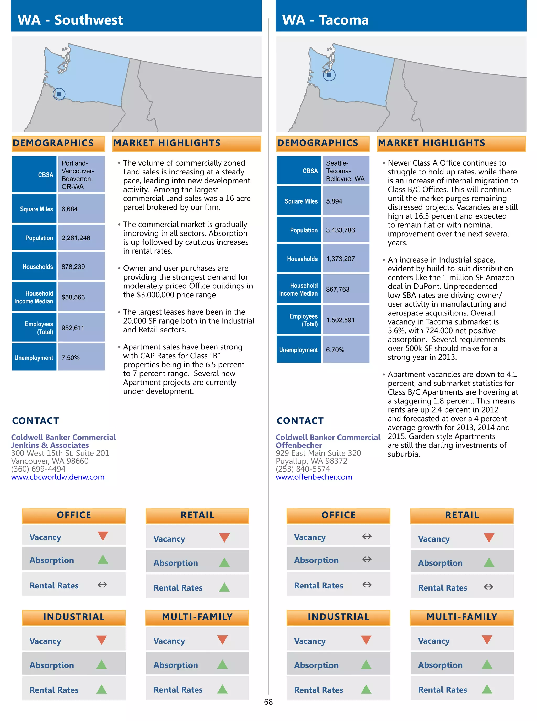 WA - Southwest                                                                   WA - Tacoma




demographics                      market highlights                              demographics                     market highlights

                 Portland-        •	The volume of commercially zoned                              Seattle-        •	Newer Class A Office continues to
                 Vancouver-        Land sales is increasing at a steady                  CBSA     Tacoma-          struggle to hold up rates, while there
        CBSA
                 Beaverton,        pace, leading into new development                             Bellevue, WA     is an increase of internal migration to
                 OR-WA             activity. Among the largest                                                     Class B/C Offices. This will continue
                                   commercial Land sales was a 16 acre             Square Miles   5,894            until the market purges remaining
  Square Miles   6,684             parcel brokered by our firm.                                                    distressed projects. Vacancies are still
                                                                                                                   high at 16.5 percent and expected
                                  •	The commercial market is gradually                                             to remain flat or with nominal
                                                                                    Population    3,433,786
                                   improving in all sectors. Absorption                                            improvement over the next several
   Population    2,261,246
                                   is up followed by cautious increases                                            years.
                                   in rental rates.
                                                                                    Households    1,373,207       •	An increase in Industrial space,
  Households     878,239          •	Owner and user purchases are                                                   evident by build-to-suit distribution
                                   providing the strongest demand for                                              centers like the 1 million SF Amazon
                                   moderately priced Office buildings in             Household                     deal in DuPont. Unprecedented
                                                                                                  $67,763
    Household                      the $3,000,000 price range.                   Income Median                     low SBA rates are driving owner/
                 $58,563
Income Median
                                                                                                                   user activity in manufacturing and
                                  •	The largest leases have been in the                                            aerospace acquisitions. Overall
                                                                                    Employees
                                   20,000 SF range both in the Industrial                         1,502,591        vacancy in Tacoma submarket is
   Employees                                                                           (Total)
                 952,611           and Retail sectors.                                                             5.6%, with 724,000 net positive
      (Total)
                                                                                                                   absorption. Several requirements
                                  •	Apartment sales have been strong             Unemployment     6.70%            over 500k SF should make for a
Unemployment     7.50%             with CAP Rates for Class “B”                                                    strong year in 2013.
                                   properties being in the 6.5 percent
                                   to 7 percent range. Several new                                                •	Apartment vacancies are down to 4.1
                                   Apartment projects are currently                                         percent, and submarket statistics for
                                   under development.                                                       Class B/C Apartments are hovering at
                                                                                                            a staggering 1.8 percent. This means
                                                                                                            rents are up 2.4 percent in 2012
contact                                                                          contact                    and forecasted at over a 4 percent
                                                                                                            average growth for 2013, 2014 and
Coldwell Banker Commercial                                                       Coldwell Banker Commercial 2015. Garden style Apartments
Jenkins & Associates                                                             Offenbecher                are still the darling investments of
300 West 15th St. Suite 201                                                      929 East Main Suite 320    suburbia.
Vancouver, WA 98660                                                              Puyallup, WA 98372
(360) 699-4494                                                                   (253) 840-5574
www.cbcworldwidenw.com                                                           www.offenbecher.com



                 OFFICE                             retail                                        OFFICE                             retail

     Vacancy                  q             Vacancy            q                      Vacancy                 n             Vacancy             q
     Absorption               p             Absorption         p                      Absorption              n             Absorption          p
     Rental Rates             n             Rental Rates       p                      Rental Rates            n             Rental Rates        n

          Industrial                          Multi-Family                                 Industrial                          Multi-Family

     Vacancy                  q             Vacancy           q                       Vacancy                 q             Vacancy            q
     Absorption               p             Absorption        p                       Absorption              p             Absorption         p
     Rental Rates             p             Rental Rates      p                       Rental Rates            p             Rental Rates       p
                                                                            68
 