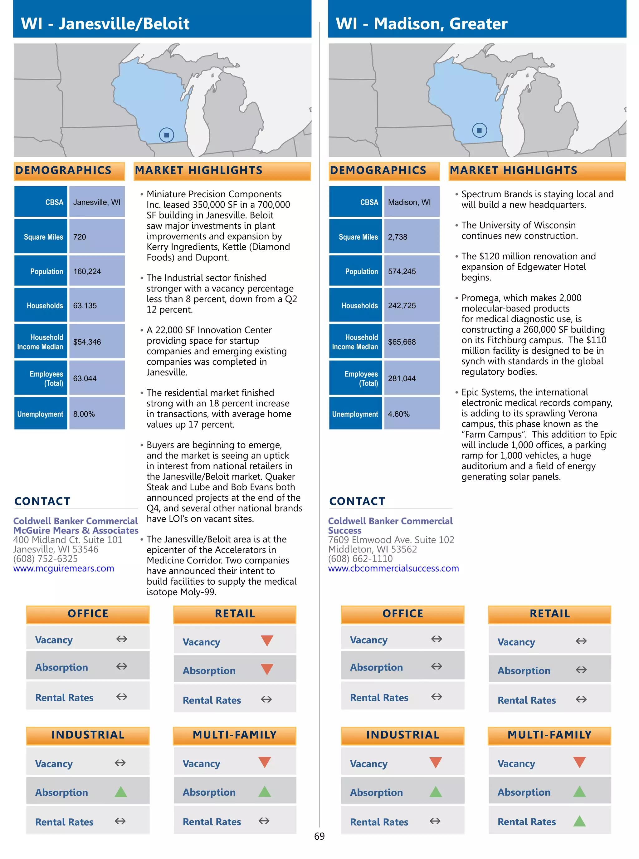 WI - Janesville/Beloit                                                        WI - Madison, Greater




demographics                      market highlights                           demographics                   market highlights

                                  •	Miniature Precision Components                                           •	Spectrum Brands is staying local and
        CBSA     Janesville, WI    Inc. leased 350,000 SF in a 700,000                CBSA     Madison, WI    will build a new headquarters.
                                   SF building in Janesville. Beloit
                                   saw major investments in plant                                            •	The University of Wisconsin
  Square Miles   720               improvements and expansion by                Square Miles   2,738          continues new construction.
                                   Kerry Ingredients, Kettle (Diamond
                                   Foods) and Dupont.                                                        •	The $120 million renovation and
   Population    160,224                                                         Population    574,245
                                                                                                              expansion of Edgewater Hotel
                                  •	The Industrial sector finished                                            begins.
                                   stronger with a vacancy percentage
                                   less than 8 percent, down from a Q2                                       •	Promega, which makes 2,000
   Households    63,135                                                         Households     242,725        molecular-based products
                                   12 percent.
                                                                                                              for medical diagnostic use, is
                                  •	A 22,000 SF Innovation Center                                             constructing a 260,000 SF building
    Household                      providing space for startup                    Household                   on its Fitchburg campus.  The $110
                 $54,346                                                                       $65,668
Income Median                                                                 Income Median
                                   companies and emerging existing                                            million facility is designed to be in
                                   companies was completed in                                                 synch with standards in the global
   Employees                       Janesville.                                   Employees                    regulatory bodies.
                 63,044                                                                        281,044
      (Total)                                                                       (Total)
                                  •	The residential market finished                                          •	Epic Systems, the international
                                   strong with an 18 percent increase                                         electronic medical records company,
Unemployment     8.00%             in transactions, with average home         Unemployment     4.60%          is adding to its sprawling Verona
                                   values up 17 percent.                                                      campus, this phase known as the
                                                                                                              “Farm Campus”.  This addition to Epic
                                  •	Buyers are beginning to emerge,                                           will include 1,000 offices, a parking
                             and the market is seeing an uptick                                               ramp for 1,000 vehicles, a huge
                             in interest from national retailers in                                           auditorium and a field of energy
                             the Janesville/Beloit market. Quaker                                             generating solar panels.
                             Steak and Lube and Bob Evans both
contact                      announced projects at the end of the             contact
                             Q4, and several other national brands
Coldwell Banker Commercial have LOI’s on vacant sites.                        Coldwell Banker Commercial
McGuire Mears & Associates                                                    Success
400 Midland Ct. Suite 101  •	The Janesville/Beloit area is at the             7609 Elmwood Ave. Suite 102
Janesville, WI 53546         epicenter of the Accelerators in                 Middleton, WI 53562
(608) 752-6325               Medicine Corridor. Two companies                 (608) 662-1110
www.mcguiremears.com         have announced their intent to                   www.cbcommercialsuccess.com
                             build facilities to supply the medical
                             isotope Moly-99.

                 OFFICE                              retail                                    OFFICE                          retail

     Vacancy                 n              Vacancy             q                  Vacancy               n             Vacancy            n
     Absorption              n              Absorption          q                  Absorption            n             Absorption         n
     Rental Rates            n              Rental Rates        n                  Rental Rates          n             Rental Rates       n

          Industrial                           Multi-Family                             Industrial                        Multi-Family

     Vacancy                n               Vacancy            q                   Vacancy               q             Vacancy            q
     Absorption             p               Absorption         p                   Absorption            p             Absorption         p
     Rental Rates           n               Rental Rates       n                   Rental Rates          n             Rental Rates       p
                                                                         69
 