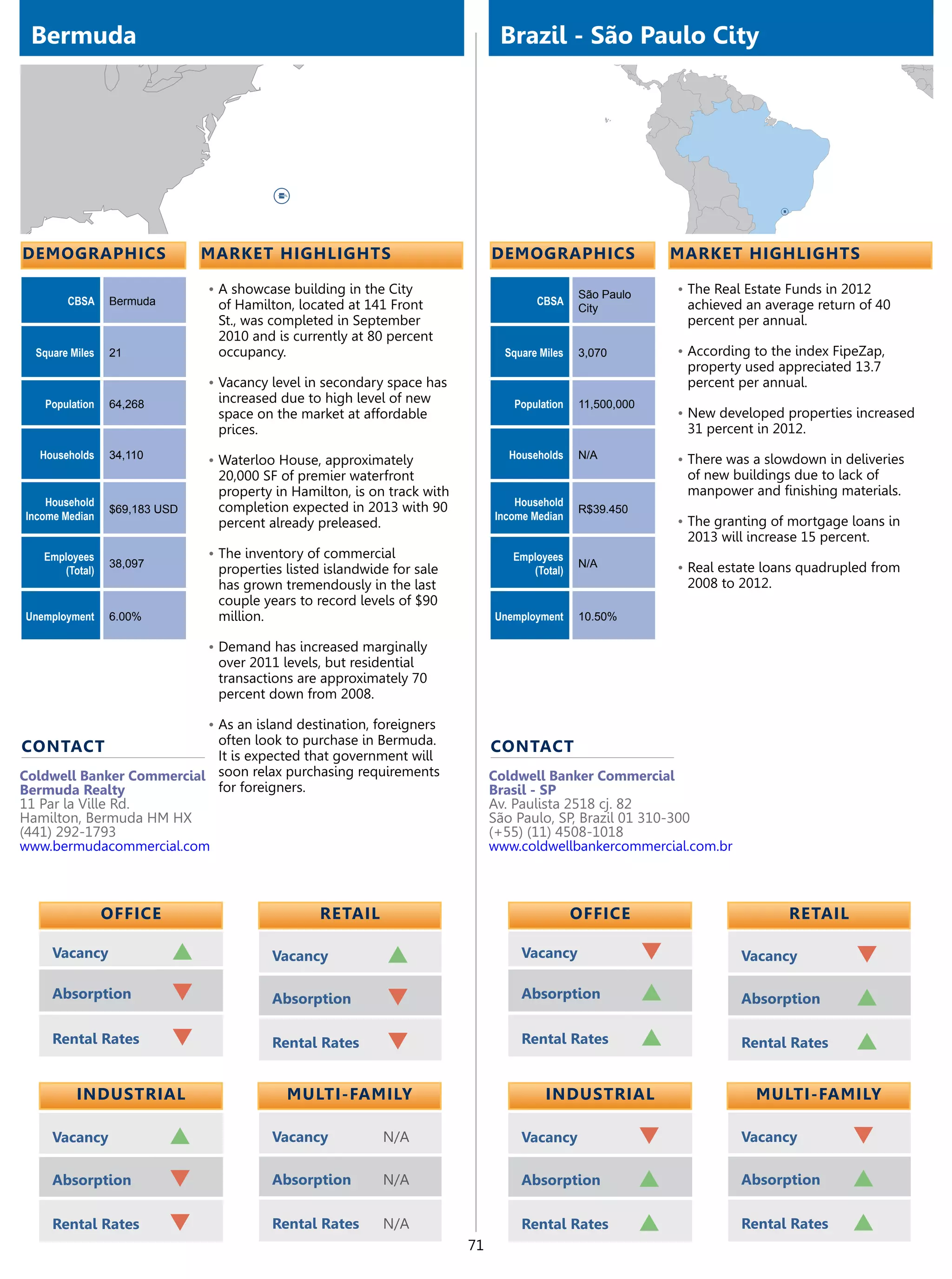 Bermuda                                                                       Brazil - São Paulo City




demographics                   market highlights                              demographics                      market highlights

                               •	A showcase building in the City                               São Paulo        •	The Real Estate Funds in 2012
        CBSA     Bermuda        of Hamilton, located at 141 Front                     CBSA                       achieved an average return of 40
                                                                                               City
                                St., was completed in September                                                  percent per annual.
                                2010 and is currently at 80 percent
  Square Miles   21             occupancy.                                      Square Miles   3,070            •	According to the index FipeZap,
                                                                                                                 property used appreciated 13.7
                               •	Vacancy level in secondary space has                                            percent per annual.
   Population    64,268         increased due to high level of new               Population    11,500,000
                                space on the market at affordable                                               •	New developed properties increased
                                prices.                                                                          31 percent in 2012.
  Households     34,110        •	Waterloo House, approximately                  Households     N/A              •	There was a slowdown in deliveries
                                20,000 SF of premier waterfront                                                  of new buildings due to lack of
                                property in Hamilton, is on track with                                           manpower and finishing materials.
    Household                   completion expected in 2013 with 90               Household
                 $69,183 USD                                                                   R$39.450
Income Median                                                                 Income Median
                                percent already preleased.                                                      •	The granting of mortgage loans in
                                                                                                                 2013 will increase 15 percent.
   Employees                   •	The inventory of commercial                     Employees
                 38,097                                                                        N/A              •	Real estate loans quadrupled from
      (Total)                   properties listed islandwide for sale               (Total)
                                has grown tremendously in the last                                               2008 to 2012.
                                couple years to record levels of $90
Unemployment     6.00%          million.                                      Unemployment     10.50%

                               •	Demand has increased marginally
                                over 2011 levels, but residential
                                transactions are approximately 70
                                percent down from 2008.

                               •	As an island destination, foreigners
                           often look to purchase in Bermuda.
contact                                                                       contact
                           It is expected that government will
Coldwell Banker Commercial soon relax purchasing requirements                 Coldwell Banker Commercial
Bermuda Realty             for foreigners.                                    Brasil - SP
11 Par la Ville Rd.                                                           Av. Paulista 2518 cj. 82
Hamilton, Bermuda HM HX                                                       São Paulo, SP, Brazil 01 310-300
(441) 292-1793                                                                (+55) (11) 4508-1018
www.bermudacommercial.com                                                     www.coldwellbankercommercial.com.br



                 OFFICE                          retail                                        OFFICE                            retail

     Vacancy               p             Vacancy            p                      Vacancy                  q             Vacancy           q
     Absorption            q             Absorption         q                      Absorption               p             Absorption        p
     Rental Rates          q             Rental Rates       q                      Rental Rates             p             Rental Rates      p

          Industrial                        Multi-Family                                Industrial                          Multi-Family

     Vacancy               p             Vacancy            N/A                    Vacancy                  q             Vacancy           q
     Absorption            q             Absorption         N/A                    Absorption               p             Absorption        p
     Rental Rates          q             Rental Rates       N/A                    Rental Rates             p             Rental Rates      p
                                                                         71
 