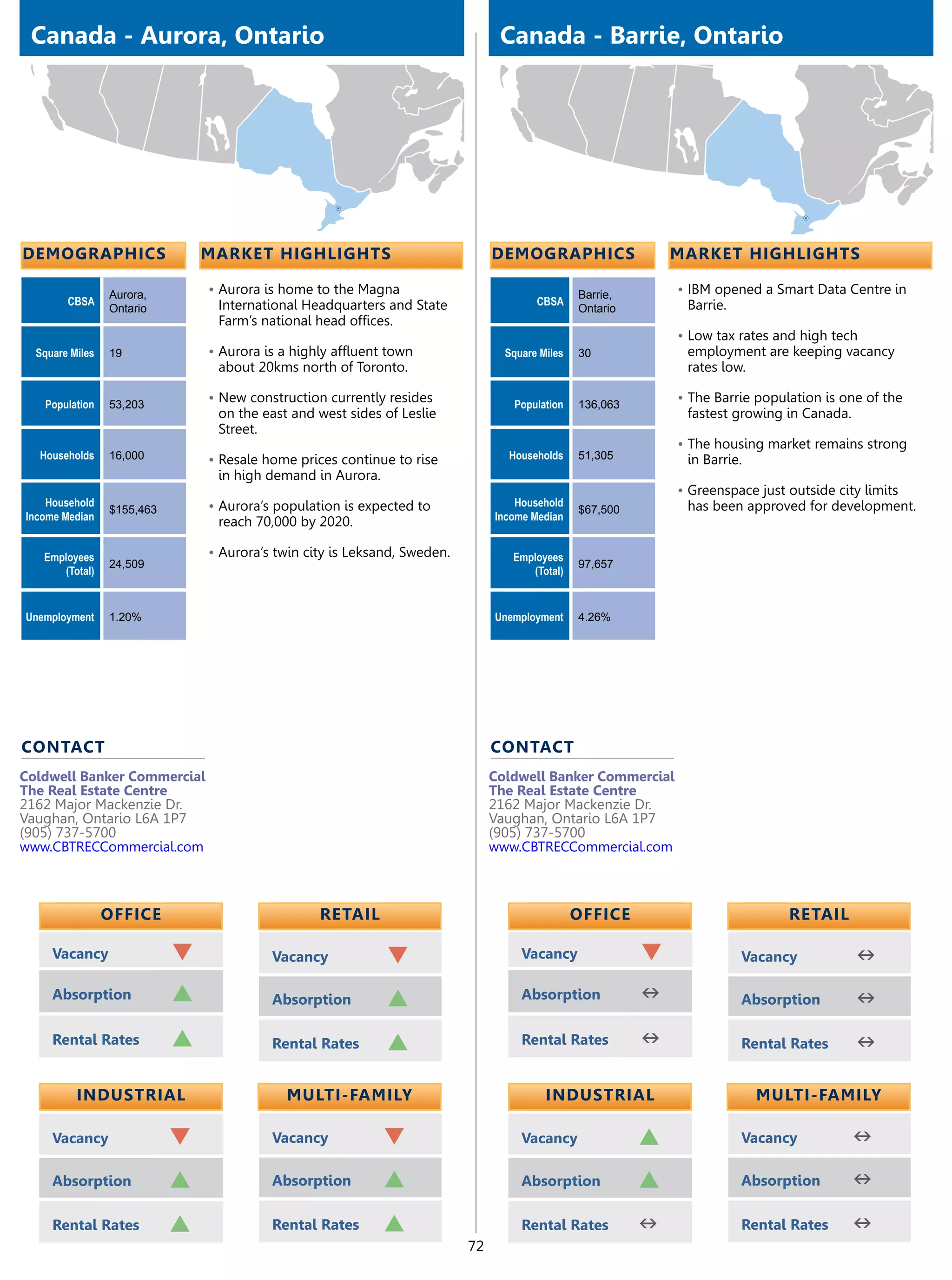 Canada - Aurora, Ontario                                                        Canada - Barrie, Ontario




demographics                    market highlights                               demographics                   market highlights

                 Aurora,        •	Aurora is home to the Magna                                    Barrie,       •	IBM opened a Smart Data Centre in
        CBSA                     International Headquarters and State                   CBSA                    Barrie.
                 Ontario                                                                         Ontario
                                 Farm’s national head offices.
                                                                                                               •	Low tax rates and high tech
  Square Miles   19             •	Aurora is a highly affluent town                Square Miles   30             employment are keeping vacancy
                                 about 20kms north of Toronto.                                                  rates low.

   Population    53,203
                                •	New construction currently resides               Population    136,063
                                                                                                               •	The Barrie population is one of the
                                 on the east and west sides of Leslie                                           fastest growing in Canada.
                                 Street.
                                                                                                               •	The housing market remains strong
  Households     16,000         •	Resale home prices continue to rise             Households     51,305         in Barrie.
                                 in high demand in Aurora.
                                                                                                               •	Greenspace just outside city limits
    Household                   •	Aurora’s population is expected to                Household                   has been approved for development.
                 $155,463                                                                        $67,500
Income Median                                                                   Income Median
                                 reach 70,000 by 2020.

   Employees                    •	Aurora’s twin city is Leksand, Sweden.           Employees
                 24,509                                                                          97,657
      (Total)                                                                         (Total)


Unemployment     1.20%                                                          Unemployment     4.26%




contact                                                                         contact
Coldwell Banker Commercial                                                      Coldwell Banker Commercial
The Real Estate Centre                                                          The Real Estate Centre
2162 Major Mackenzie Dr.                                                        2162 Major Mackenzie Dr.
Vaughan, Ontario L6A 1P7                                                        Vaughan, Ontario L6A 1P7
(905) 737-5700                                                                  (905) 737-5700
www.CBTRECCommercial.com                                                        www.CBTRECCommercial.com



                 OFFICE                           retail                                         OFFICE                          retail

     Vacancy                q             Vacancy            q                       Vacancy               q              Vacancy            n
     Absorption             p             Absorption         p                       Absorption            n              Absorption         n
     Rental Rates           p             Rental Rates       p                       Rental Rates          n              Rental Rates       n

          Industrial                         Multi-Family                                 Industrial                         Multi-Family

     Vacancy                q             Vacancy            q                       Vacancy               p              Vacancy            n
     Absorption             p             Absorption         p                       Absorption            p              Absorption         n
     Rental Rates           p             Rental Rates       p                       Rental Rates          n              Rental Rates       n
                                                                           72
 