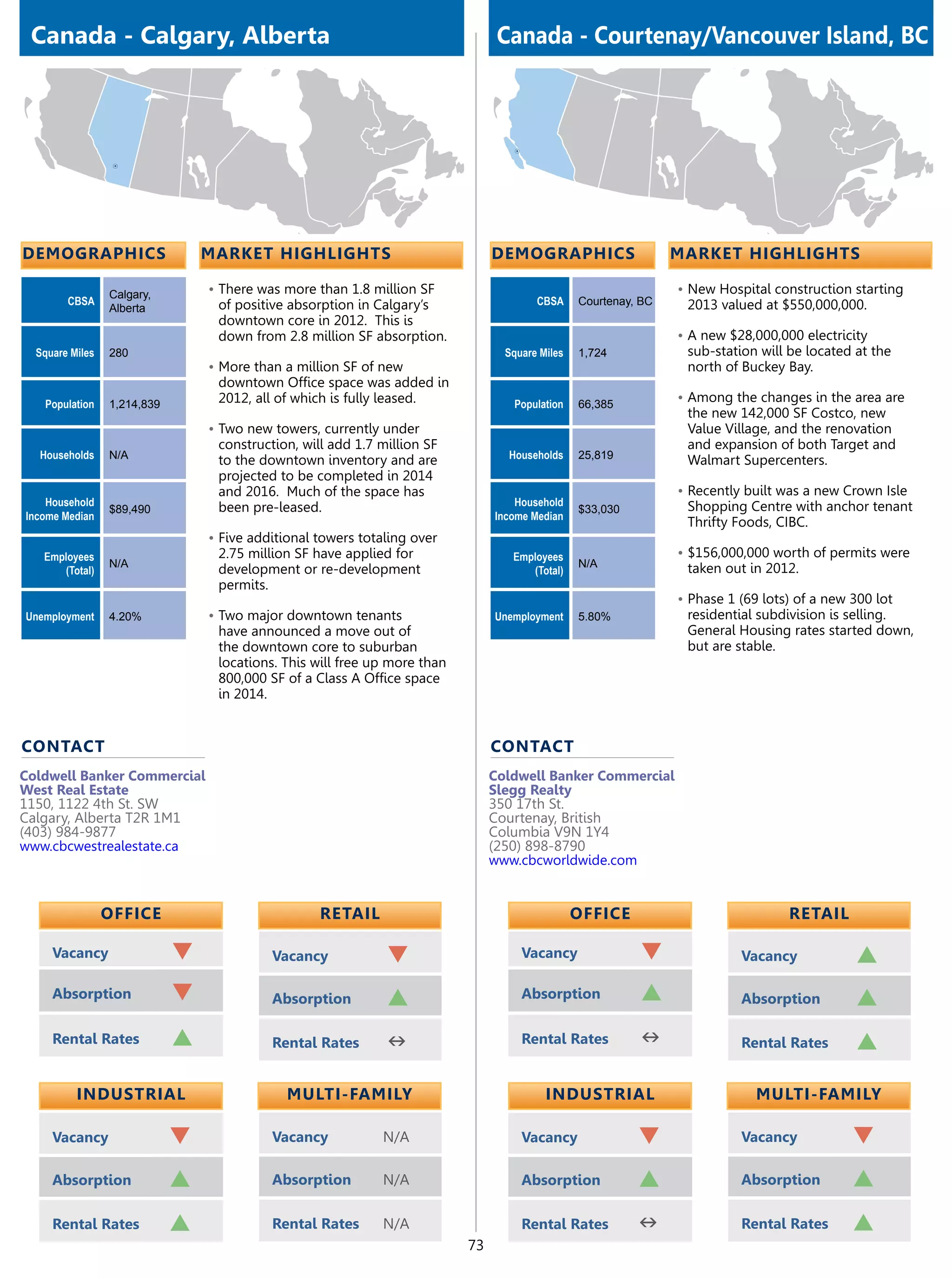 Canada - Calgary, Alberta                                                       Canada - Courtenay/Vancouver Island, BC




demographics                     market highlights                              demographics                     market highlights

                 Calgary,        •	There was more than 1.8 million SF                                            •	New Hospital construction starting
        CBSA                      of positive absorption in Calgary’s                   CBSA     Courtenay, BC    2013 valued at $550,000,000.
                 Alberta
                                  downtown core in 2012.  This is
                                  down from 2.8 million SF absorption.                                           •	A new $28,000,000 electricity
  Square Miles   280                                                              Square Miles   1,724            sub-station will be located at the
                                 •	More than a million SF of new                                                  north of Buckey Bay.
                                  downtown Office space was added in
   Population    1,214,839        2012, all of which is fully leased.              Population    66,385
                                                                                                                 •	Among the changes in the area are
                                                                                                                  the new 142,000 SF Costco, new
                                 •	Two new towers, currently under                                                Value Village, and the renovation
                                  construction, will add 1.7 million SF                                           and expansion of both Target and
  Households     N/A              to the downtown inventory and are               Households     25,819           Walmart Supercenters.
                                  projected to be completed in 2014
                                  and 2016. Much of the space has                                                •	Recently built was a new Crown Isle
    Household                     been pre-leased.                                  Household                     Shopping Centre with anchor tenant
                 $89,490                                                                         $33,030
Income Median                                                                   Income Median
                                                                                                                  Thrifty Foods, CIBC.
                                 •	Five additional towers totaling over
   Employees                      2.75 million SF have applied for                 Employees                     •	$156,000,000 worth of permits were
                 N/A                                                                             N/A              taken out in 2012.
      (Total)                     development or re-development                       (Total)
                                  permits.
                                                                                                                 •	Phase 1 (69 lots) of a new 300 lot
Unemployment     4.20%           •	Two major downtown tenants                   Unemployment     5.80%            residential subdivision is selling.
                                  have announced a move out of                                                    General Housing rates started down,
                                  the downtown core to suburban                                                   but are stable.
                                  locations. This will free up more than
                                  800,000 SF of a Class A Office space
                                  in 2014.


contact                                                                         contact
Coldwell Banker Commercial                                                      Coldwell Banker Commercial
West Real Estate                                                                Slegg Realty
1150, 1122 4th St. SW                                                           350 17th St.
Calgary, Alberta T2R 1M1                                                        Courtenay, British
(403) 984-9877                                                                  Columbia V9N 1Y4
www.cbcwestrealestate.ca                                                        (250) 898-8790
                                                                                www.cbcworldwide.com


                 OFFICE                            retail                                        OFFICE                            retail

     Vacancy                 q             Vacancy            q                      Vacancy               q               Vacancy            p
     Absorption              q             Absorption         p                      Absorption            p               Absorption         p
     Rental Rates            p             Rental Rates       n                      Rental Rates          n               Rental Rates       p

          Industrial                          Multi-Family                                Industrial                          Multi-Family

     Vacancy                 q             Vacancy            N/A                    Vacancy               q               Vacancy            q
     Absorption              p             Absorption         N/A                    Absorption            p               Absorption         p
     Rental Rates            p             Rental Rates       N/A                    Rental Rates          n               Rental Rates       p
                                                                           73
 