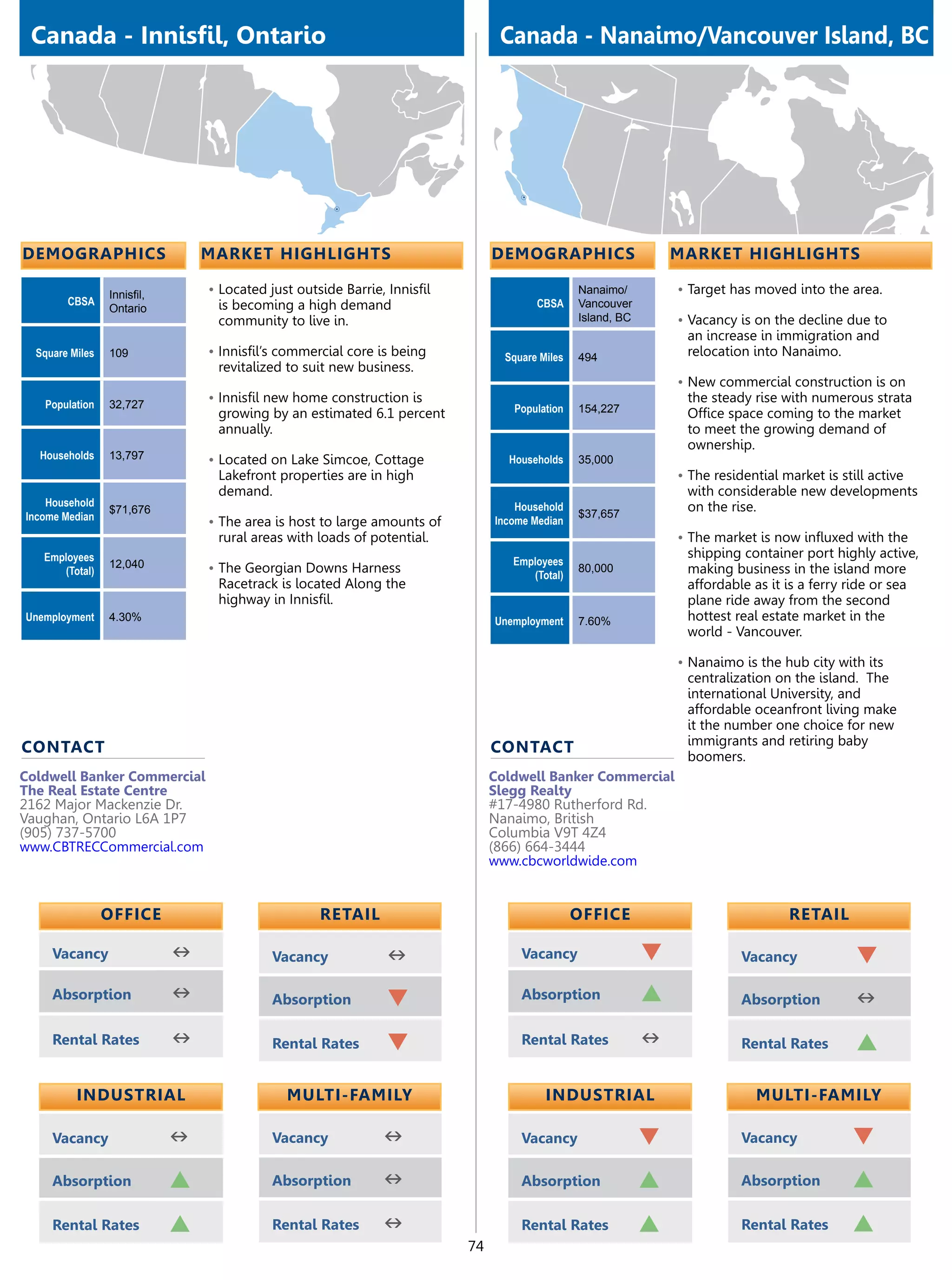 Canada - Innisfil, Ontario                                                      Canada - Nanaimo/Vancouver Island, BC




demographics                     market highlights                              demographics                      market highlights

                 Innisfil,       •	Located just outside Barrie, Innisfil                         Nanaimo/         •	Target has moved into the area.
        CBSA                       is becoming a high demand                            CBSA     Vancouver
                 Ontario
                                   community to live in.                                         Island, BC       •	Vacancy is on the decline due to
                                                                                                                    an increase in immigration and
  Square Miles   109             •	Innisfil’s commercial core is being            Square Miles   494                relocation into Nanaimo.
                                   revitalized to suit new business.
                                                                                                                  •	New commercial construction is on
   Population    32,727
                                 •	Innisfil new home construction is                                                the steady rise with numerous strata
                                   growing by an estimated 6.1 percent             Population    154,227            Office space coming to the market
                                   annually.                                                                        to meet the growing demand of
                                                                                                                    ownership.
  Households     13,797          •	Located on Lake Simcoe, Cottage                Households     35,000
                                   Lakefront properties are in high                                               •	The residential market is still active
                                   demand.                                                                          with considerable new developments
    Household                                                                       Household                       on the rise.
                 $71,676                                                                         $37,657
Income Median                                                                   Income Median
                                 •	The area is host to large amounts of
                                   rural areas with loads of potential.                                           •	The market is now influxed with the
   Employees                                                                                                        shipping container port highly active,
                 12,040                                                            Employees
      (Total)                    •	The Georgian Downs Harness                         (Total)
                                                                                                 80,000             making business in the island more
                                   Racetrack is located Along the                                                   affordable as it is a ferry ride or sea
                                   highway in Innisfil.                                                             plane ride away from the second
Unemployment     4.30%                                                          Unemployment     7.60%              hottest real estate market in the
                                                                                                                    world - Vancouver.

                                                                                                                  •	Nanaimo is the hub city with its
                                                                                                                    centralization on the island. The
                                                                                                                    international University, and
                                                                                                                    affordable oceanfront living make
                                                                                                                    it the number one choice for new
                                                                                                                    immigrants and retiring baby
contact                                                                         contact
                                                                                                                    boomers.
Coldwell Banker Commercial                                                      Coldwell Banker Commercial
The Real Estate Centre                                                          Slegg Realty
2162 Major Mackenzie Dr.                                                        #17-4980 Rutherford Rd.
Vaughan, Ontario L6A 1P7                                                        Nanaimo, British
(905) 737-5700                                                                  Columbia V9T 4Z4
www.CBTRECCommercial.com                                                        (866) 664-3444
                                                                                www.cbcworldwide.com


                 OFFICE                             retail                                       OFFICE                              retail

     Vacancy                 n              Vacancy             n                    Vacancy                  q              Vacancy             q
     Absorption              n              Absorption          q                    Absorption               p              Absorption          n
     Rental Rates            n              Rental Rates        q                    Rental Rates             n              Rental Rates        p

          Industrial                          Multi-Family                                Industrial                            Multi-Family

     Vacancy                 n              Vacancy            n                     Vacancy                  q              Vacancy            q
     Absorption              p              Absorption         n                     Absorption               p              Absorption         p
     Rental Rates            p              Rental Rates       n                     Rental Rates             p              Rental Rates       p
                                                                           74
 