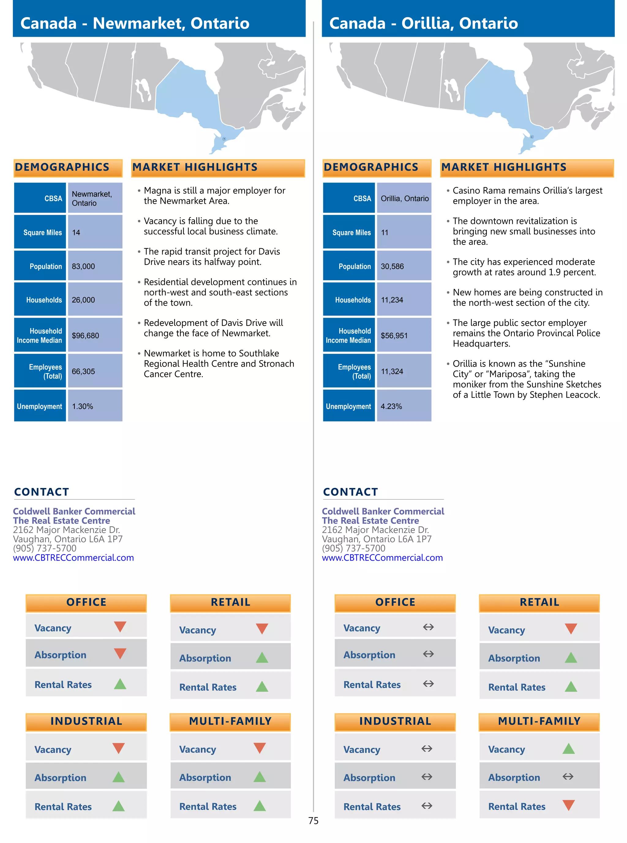 Canada - Newmarket, Ontario                                                     Canada - Orillia, Ontario




demographics                      market highlights                             demographics                        market highlights

                 Newmarket,       •	Magna is still a major employer for                                             •	Casino Rama remains Orillia’s largest
        CBSA                       the Newmarket Area.                                  CBSA     Orillia, Ontario    employer in the area.
                 Ontario

                                  •	Vacancy is falling due to the                                                   •	The downtown revitalization is
  Square Miles   14                successful local business climate.             Square Miles   11                  bringing new small businesses into
                                                                                                                     the area.
                                  •	The rapid transit project for Davis
   Population    83,000
                                   Drive nears its halfway point.                  Population    30,586
                                                                                                                    •	The city has experienced moderate
                                                                                                                     growth at rates around 1.9 percent.
                                  •	Residential development continues in
                                   north-west and south-east sections                                               •	New homes are being constructed in
  Households     26,000            of the town.                                   Households     11,234              the north-west section of the city.

                                  •	Redevelopment of Davis Drive will                                               •	The large public sector employer
    Household                      change the face of Newmarket.                    Household                        remains the Ontario Provincal Police
                 $96,680                                                                         $56,951
Income Median                                                                   Income Median
                                                                                                                     Headquarters.
                                  •	Newmarket is home to Southlake
   Employees                       Regional Health Centre and Stronach             Employees                        •	Orillia is known as the “Sunshine
                 66,305            Cancer Centre.                                                11,324              City” or “Mariposa”, taking the
      (Total)                                                                         (Total)
                                                                                                                     moniker from the Sunshine Sketches
                                                                                                                     of a Little Town by Stephen Leacock.
Unemployment     1.30%                                                          Unemployment     4.23%




contact                                                                         contact
Coldwell Banker Commercial                                                      Coldwell Banker Commercial
The Real Estate Centre                                                          The Real Estate Centre
2162 Major Mackenzie Dr.                                                        2162 Major Mackenzie Dr.
Vaughan, Ontario L6A 1P7                                                        Vaughan, Ontario L6A 1P7
(905) 737-5700                                                                  (905) 737-5700
www.CBTRECCommercial.com                                                        www.CBTRECCommercial.com



                 OFFICE                              retail                                      OFFICE                               retail

     Vacancy                  q              Vacancy            q                    Vacancy                  n               Vacancy            q
     Absorption               q              Absorption         p                    Absorption               n               Absorption         p
     Rental Rates             p              Rental Rates       p                    Rental Rates             n               Rental Rates       p

          Industrial                           Multi-Family                               Industrial                             Multi-Family

     Vacancy               q                 Vacancy           q                     Vacancy                  n               Vacancy           p
     Absorption            p                 Absorption        p                     Absorption               n               Absorption        n
     Rental Rates          p                 Rental Rates      p                     Rental Rates             n               Rental Rates      q
                                                                           75
 