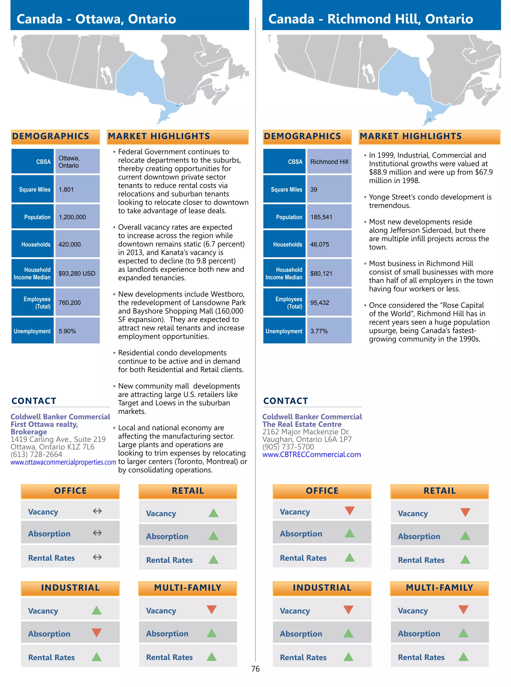 Canada - Ottawa, Ontario                                                           Canada - Richmond Hill, Ontario




demographics                     market highlights                                 demographics                     market highlights
                                 •	Federal Government continues to
                 Ottawa,                                                                                            •	In 1999, Industrial, Commercial and
        CBSA                      relocate departments to the suburbs,                     CBSA     Richmond Hill    Institutional growths were valued at
                 Ontario
                                  thereby creating opportunities for                                                 $88.9 million and were up from $67.9
                                  current downtown private sector                                                    million in 1998.
  Square Miles   1,801
                                  tenants to reduce rental costs via                 Square Miles   39
                                  relocations and suburban tenants                                                  •	Yonge Street’s condo development is
                                  looking to relocate closer to downtown                                             tremendous.
                                  to take advantage of lease deals.
    Population   1,200,000                                                            Population    185,541
                                                                                                                    •	Most new developments reside
                                 •	Overall vacancy rates are expected                                                along Jefferson Sideroad, but there
                                  to increase across the region while                                                are multiple infill projects across the
   Households    420,000          downtown remains static (6.7 percent)              Households     46,075           town.
                                  in 2013, and Kanata’s vacancy is
                                  expected to decline (to 9.8 percent)                                              •	Most business in Richmond Hill
     Household                    as landlords experience both new and                 Household                     consist of small businesses with more
                 $93,280 USD                                                                        $80,121
 Income Median                    expanded tenancies.                              Income Median
                                                                                                                     than half of all employers in the town
                                                                                                                     having four workers or less.
                                 •	New developments include Westboro,
    Employees                                                                         Employees
       (Total)
                 760,200          the redevelopment of Lansdowne Park                    (Total)
                                                                                                    95,432          •	Once considered the “Rose Capital
                                  and Bayshore Shopping Mall (160,000                                                of the World”, Richmond Hill has in
                                  SF expansion). They are expected to                                                recent years seen a huge population
 Unemployment    5.90%            attract new retail tenants and increase          Unemployment     3.77%            upsurge, being Canada’s fastest-
                                  employment opportunities.                                                          growing community in the 1990s.
                                 •	Residential condo developments
                                  continue to be active and in demand
                                  for both Residential and Retail clients.

                                 •	New community mall developments
                                  are attracting large U.S. retailers like
contact                           Target and Loews in the suburban                 contact
                                  markets.
Coldwell Banker Commercial                                                         Coldwell Banker Commercial
First Ottawa realty,             •	Local and national economy are                  The Real Estate Centre
Brokerage                                                                          2162 Major Mackenzie Dr.
1419 Carling Ave., Suite 219       affecting the manufacturing sector.             Vaughan, Ontario L6A 1P7
Ottawa, Ontario K1Z 7L6            Large plants and operations are                 (905) 737-5700
(613) 728-2664                     looking to trim expenses by relocating          www.CBTRECCommercial.com
www.ottawacommercialproperties.com to larger centers (Toronto, Montreal) or
                                   by consolidating operations.

                 OFFICE                            retail                                           OFFICE                            retail

      Vacancy                n             Vacancy             p                        Vacancy                q              Vacancy             q
      Absorption             n             Absorption          p                        Absorption             p              Absorption          p
      Rental Rates           n             Rental Rates        p                        Rental Rates           p              Rental Rates        p

          Industrial                         Multi-Family                                    Industrial                         Multi-Family

      Vacancy                p             Vacancy             q                        Vacancy               q               Vacancy            q
      Absorption             q             Absorption          p                        Absorption            p               Absorption         p
      Rental Rates           p             Rental Rates        p                        Rental Rates          p               Rental Rates       p
                                                                              76
 