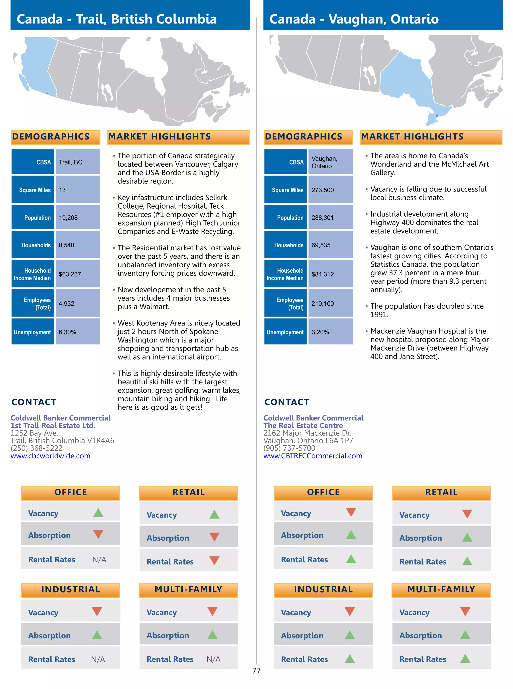 Canada - Trail, British Columbia                                                    Canada - Vaughan, Ontario




demographics                       market highlights                                demographics                    market highlights

                                   •	The portion of Canada strategically                             Vaughan,       •	The area is home to Canada’s
        CBSA     Trail, BC           located between Vancouver, Calgary                     CBSA                     Wonderland and the McMichael Art
                                                                                                     Ontario
                                     and the USA Border is a highly                                                  Gallery.
                                     desirable region.
  Square Miles   13                                                                   Square Miles   273,500        •	Vacancy is falling due to successful
                                   •	Key infastructure includes Selkirk                                              local business climate.
                                     College, Regional Hospital, Teck
   Population    19,208              Resources (#1 employer with a high                Population    288,301
                                                                                                                    •	Industrial development along
                                     expansion planned) High Tech Junior                                             Highway 400 dominates the real
                                     Companies and E-Waste Recycling.                                                estate development.
   Households    8,540             •	The Residential market has lost value            Households     69,535         •	Vaughan is one of southern Ontario’s
                                     over the past 5 years, and there is an                                          fastest growing cities. According to
                                     unbalanced inventory with excess                                                Statistics Canada, the population
    Household                        inventory forcing prices downward.                 Household                    grew 37.3 percent in a mere four-
                 $63,237                                                                             $84,312
Income Median                                                                       Income Median
                                                                                                                     year period (more than 9.3 percent
                                   •	New developement in the past 5                                                  annually).
   Employees                         years includes 4 major businesses                 Employees
                 4,932                                                                               210,100        •	The population has doubled since
      (Total)                        plus a Walmart.                                      (Total)
                                                                                                                     1991.
                                   •	West Kootenay Area is nicely located
Unemployment     6.30%               just 2 hours North of Spokane                  Unemployment     3.20%          •	Mackenzie Vaughan Hospital is the
                                     Washington which is a major                                                     new hospital proposed along Major
                                     shopping and transportation hub as                                              Mackenzie Drive (between Highway
                                     well as an international airport.                                               400 and Jane Street).

                                   •	This is highly desirable lifestyle with
                                     beautiful ski hills with the largest
                                     expansion, great golfing, warm lakes,
                                     mountain biking and hiking. Life
contact                                                                             contact
                                     here is as good as it gets!
Coldwell Banker Commercial                                                          Coldwell Banker Commercial
1st Trail Real Estate Ltd.                                                          The Real Estate Centre
1252 Bay Ave.                                                                       2162 Major Mackenzie Dr.
Trail, British Columbia V1R4A6                                                      Vaughan, Ontario L6A 1P7
(250) 368-5222                                                                      (905) 737-5700
www.cbcworldwide.com                                                                www.CBTRECCommercial.com



                 OFFICE                               retail                                         OFFICE                           retail

     Vacancy                 p                Vacancy             p                      Vacancy                q             Vacancy             q
     Absorption              q                Absorption          q                      Absorption             p             Absorption          p
     Rental Rates            N/A              Rental Rates        q                      Rental Rates           p             Rental Rates        p

          Industrial                             Multi-Family                                 Industrial                         Multi-Family

     Vacancy                 q                Vacancy            q                       Vacancy                q             Vacancy            q
     Absorption              p                Absorption         p                       Absorption             p             Absorption         p
     Rental Rates            N/A              Rental Rates       N/A                     Rental Rates           p             Rental Rates       p
                                                                               77
 