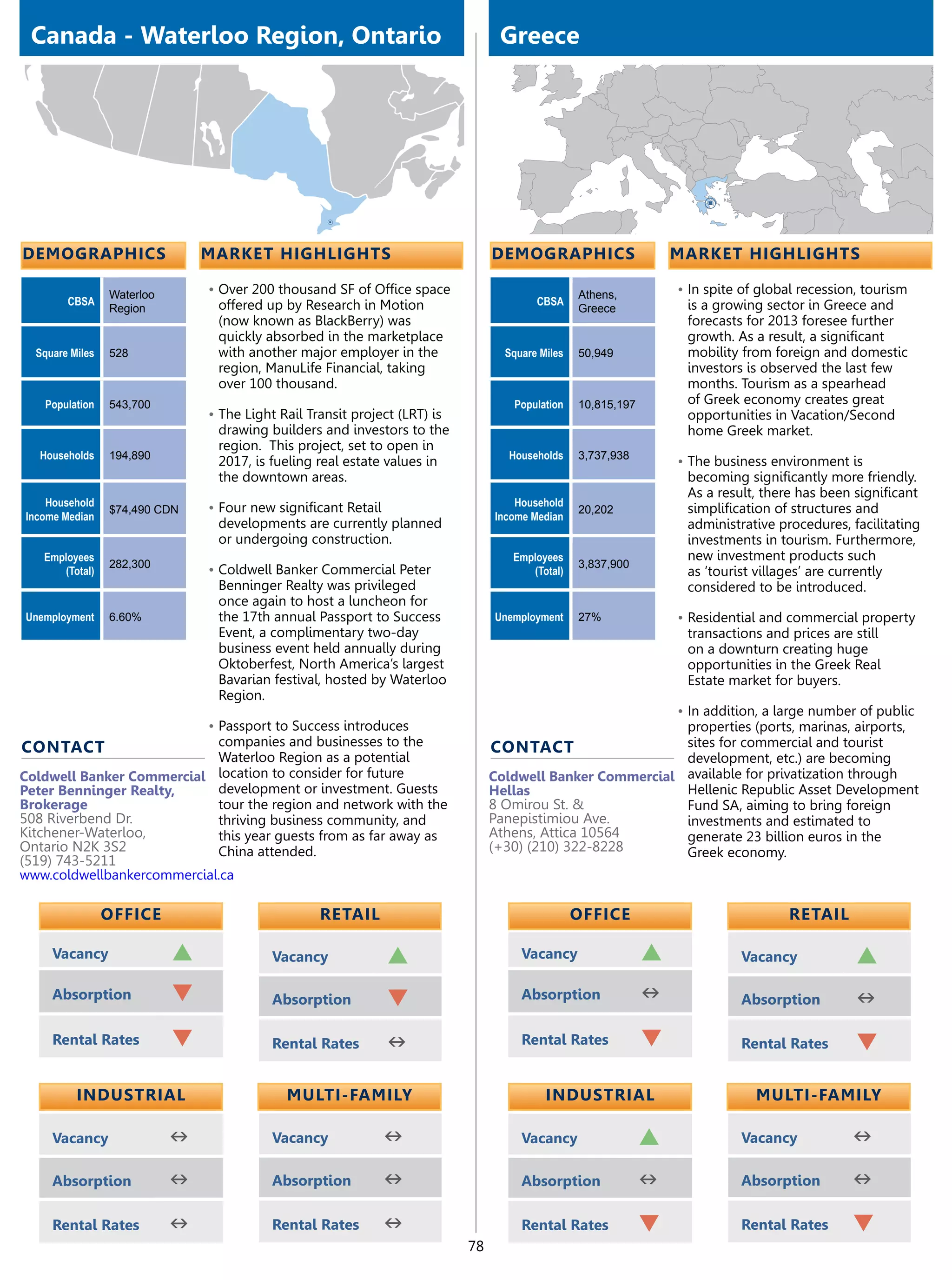 Canada - Waterloo Region, Ontario                                                Greece




demographics                    market highlights                                demographics                      market highlights

                 Waterloo       •	Over 200 thousand SF of Office space                            Athens,          •	In spite of global recession, tourism
        CBSA                      offered up by Research in Motion                       CBSA                       is a growing sector in Greece and
                 Region                                                                           Greece
                                  (now known as BlackBerry) was                                                     forecasts for 2013 foresee further
                                  quickly absorbed in the marketplace                                               growth. As a result, a significant
  Square Miles   528              with another major employer in the               Square Miles   50,949            mobility from foreign and domestic
                                  region, ManuLife Financial, taking                                                investors is observed the last few
                                  over 100 thousand.                                                                months. Tourism as a spearhead
   Population    543,700                                                            Population    10,815,197        of Greek economy creates great
                                •	The Light Rail Transit project (LRT) is                                           opportunities in Vacation/Second
                                  drawing builders and investors to the                                             home Greek market.
                                  region. This project, set to open in
   Households    194,890                                                            Households    3,737,938
                                  2017, is fueling real estate values in                                           •	The business environment is
                                  the downtown areas.                                                               becoming significantly more friendly.
                                                                                                                    As a result, there has been significant
    Household                   •	Four new significant Retail                        Household
                 $74,490 CDN                                                                      20,202            simplification of structures and
Income Median                                                                    Income Median
                                  developments are currently planned                                                administrative procedures, facilitating
                                  or undergoing construction.                                                       investments in tourism. Furthermore,
   Employees                                                                        Employees                       new investment products such
                 282,300                                                                          3,837,900
      (Total)                   •	Coldwell Banker Commercial Peter                     (Total)                      as ‘tourist villages’ are currently
                                  Benninger Realty was privileged                                                   considered to be introduced.
                                  once again to host a luncheon for
Unemployment     6.60%            the 17th annual Passport to Success            Unemployment     27%              •	Residential and commercial property
                                  Event, a complimentary two-day                                                    transactions and prices are still
                                  business event held annually during                                               on a downturn creating huge
                                  Oktoberfest, North America’s largest                                              opportunities in the Greek Real
                                  Bavarian festival, hosted by Waterloo                                             Estate market for buyers.
                                  Region.
                                                                                                                   •	In addition, a large number of public
                                •	Passport to Success introduces                                            properties (ports, marinas, airports,
contact                     companies and businesses to the                      contact                    sites for commercial and tourist
                            Waterloo Region as a potential                                                  development, etc.) are becoming
Coldwell Banker Commercial location to consider for future                       Coldwell Banker Commercial available for privatization through
Peter Benninger Realty,     development or investment. Guests                    Hellas                     Hellenic Republic Asset Development
Brokerage                   tour the region and network with the                 8 Omirou St. &             Fund SA, aiming to bring foreign
508 Riverbend Dr.           thriving business community, and                     Panepistimiou Ave.         investments and estimated to
Kitchener-Waterloo,         this year guests from as far away as                 Athens, Attica 10564       generate 23 billion euros in the
Ontario N2K 3S2             China attended.                                      (+30) (210) 322-8228       Greek economy.
(519) 743-5211
www.coldwellbankercommercial.ca

                 OFFICE                            retail                                         OFFICE                              retail

     Vacancy                p              Vacancy              p                     Vacancy                  p             Vacancy             p
     Absorption             q              Absorption           q                     Absorption               n             Absorption          n
     Rental Rates           q              Rental Rates         n                     Rental Rates             q             Rental Rates        q

          Industrial                         Multi-Family                                  Industrial                           Multi-Family

     Vacancy                n              Vacancy              n                     Vacancy                  p             Vacancy            n
     Absorption             n              Absorption           n                     Absorption               n             Absorption         n
     Rental Rates           n              Rental Rates         n                     Rental Rates             q             Rental Rates       q
                                                                            78
 