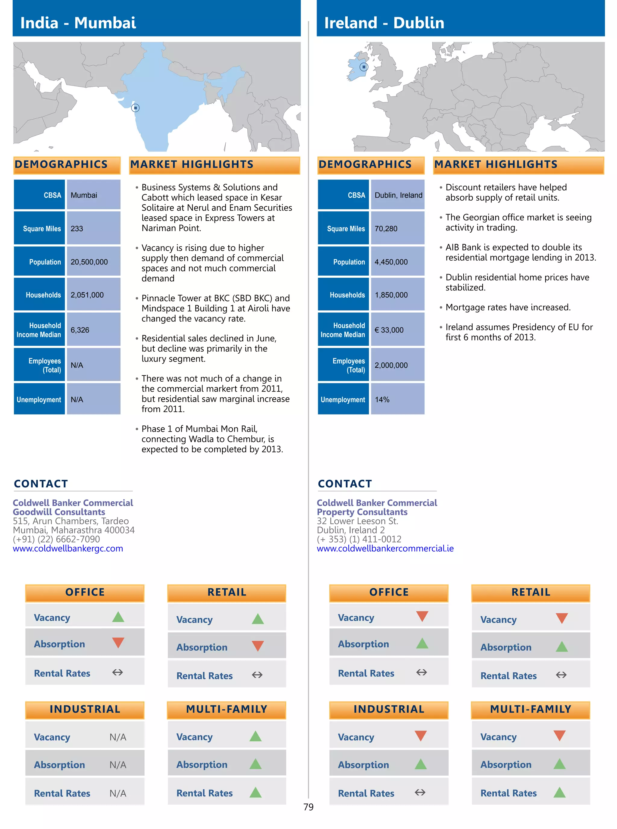 India - Mumbai                                                                     Ireland - Dublin




demographics                        market highlights                              demographics                       market highlights

                                    •	Business Systems & Solutions and                                                •	Discount retailers have helped
        CBSA     Mumbai              Cabott which leased space in Kesar                    CBSA     Dublin, Ireland    absorb supply of retail units.
                                     Solitaire at Nerul and Enam Securities
                                     leased space in Express Towers at                                                •	The Georgian office market is seeing
  Square Miles   233                 Nariman Point.                                  Square Miles   70,280             activity in trading.

                                    •	Vacancy is rising due to higher                                                 •	AIB Bank is expected to double its
   Population    20,500,000          supply then demand of commercial                 Population    4,450,000
                                                                                                                       residential mortgage lending in 2013.
                                     spaces and not much commercial
                                     demand                                                                           •	Dublin residential home prices have
                                                                                                                       stabilized.
  Households     2,051,000          •	Pinnacle Tower at BKC (SBD BKC) and            Households     1,850,000
                                     Mindspace 1 Building 1 at Airoli have                                            •	Mortgage rates have increased.
                                     changed the vacancy rate.
    Household                                                                          Household                      •	Ireland assumes Presidency of EU for
                 6,326                                                                              € 33,000
Income Median                                                                      Income Median                       first 6 months of 2013.
                                    •	Residential sales declined in June,
                                     but decline was primarily in the
   Employees                         luxury segment.                                  Employees
                 N/A                                                                                2,000,000
      (Total)                                                                            (Total)
                                    •	There was not much of a change in
                                     the commercial markert from 2011,
Unemployment     N/A                 but residential saw marginal increase         Unemployment     14%
                                     from 2011.

                                    •	Phase 1 of Mumbai Mon Rail,
                                     connecting Wadla to Chembur, is
                                     expected to be completed by 2013.


contact                                                                            contact
Coldwell Banker Commercial                                                         Coldwell Banker Commercial
Goodwill Consultants                                                               Property Consultants
515, Arun Chambers, Tardeo                                                         32 Lower Leeson St.
Mumbai, Maharasthra 400034                                                         Dublin, Ireland 2
(+91) (22) 6662-7090                                                               (+ 353) (1) 411-0012
www.coldwellbankergc.com                                                           www.coldwellbankercommercial.ie



                 OFFICE                                retail                                       OFFICE                               retail

     Vacancy                  p               Vacancy             p                     Vacancy                 q               Vacancy            q
     Absorption               q               Absorption          q                     Absorption              p               Absorption         p
     Rental Rates             n               Rental Rates        n                     Rental Rates            n               Rental Rates       n

          Industrial                             Multi-Family                                Industrial                              Multi-Family

     Vacancy                  N/A             Vacancy            p                      Vacancy                 q               Vacancy            q
     Absorption               N/A             Absorption         p                      Absorption              p               Absorption         p
     Rental Rates             N/A             Rental Rates       p                      Rental Rates            n               Rental Rates       p
                                                                              79
 