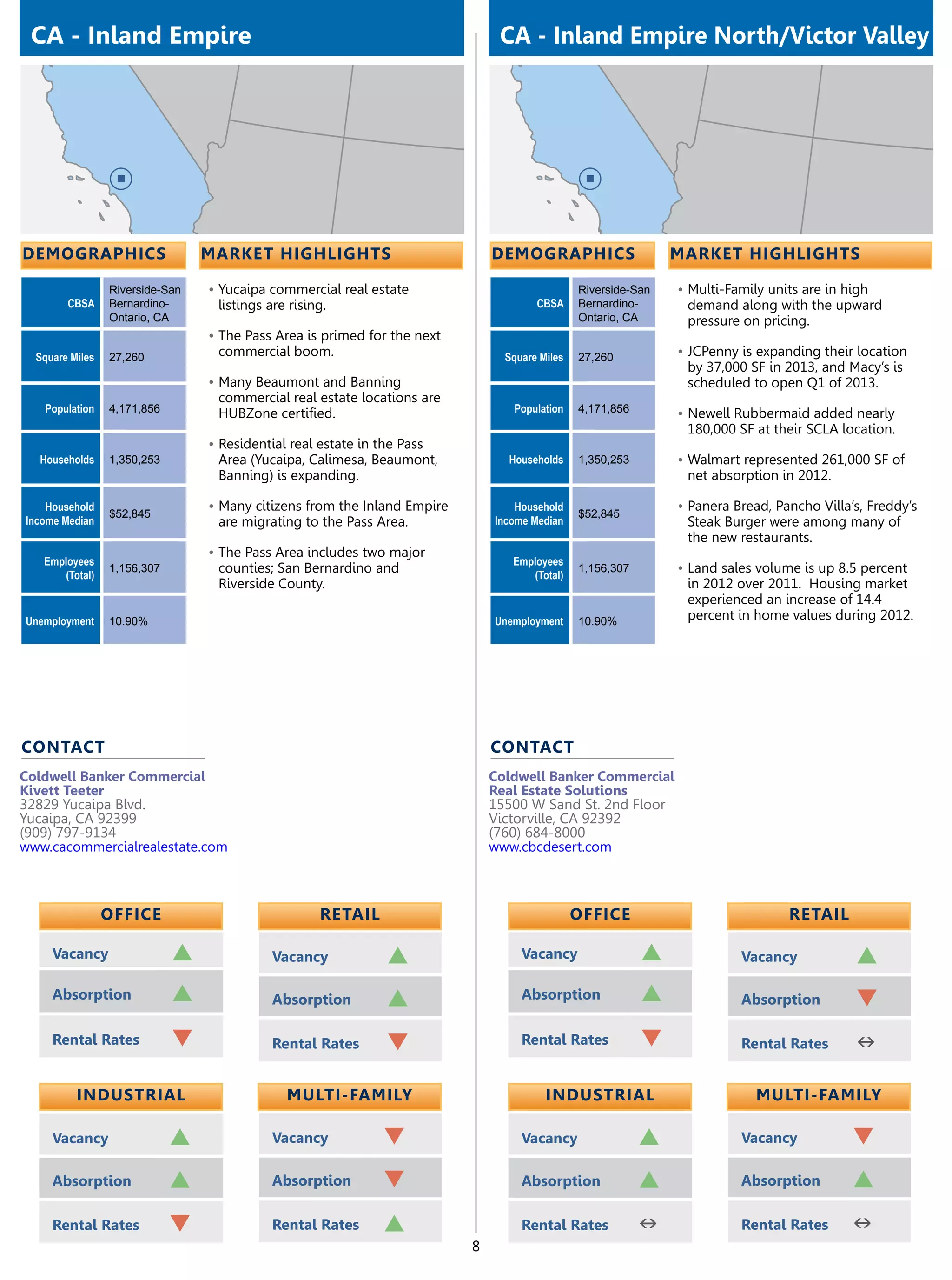 CA - Inland Empire                                                            CA - Inland Empire North/Victor Valley




demographics                     market highlights                            demographics                     market highlights

                 Riverside-San   •	Yucaipa commercial real estate                              Riverside-San   •	Multi-Family units are in high
        CBSA     Bernardino-      listings are rising.                                CBSA     Bernardino-      demand along with the upward
                 Ontario, CA                                                                   Ontario, CA      pressure on pricing.
                                 •	The Pass Area is primed for the next
  Square Miles   27,260           commercial boom.                              Square Miles   27,260          •	JCPenny is expanding their location
                                                                                                                by 37,000 SF in 2013, and Macy’s is
                                 •	Many Beaumont and Banning                                                    scheduled to open Q1 of 2013.
                                  commercial real estate locations are
   Population    4,171,856        HUBZone certified.                             Population    4,171,856       •	Newell Rubbermaid added nearly
                                                                                                                180,000 SF at their SCLA location.
                                 •	Residential real estate in the Pass
  Households     1,350,253        Area (Yucaipa, Calimesa, Beaumont,            Households     1,350,253       •	Walmart represented 261,000 SF of
                                  Banning) is expanding.                                                        net absorption in 2012.

    Household                    •	Many citizens from the Inland Empire           Household                    •	Panera Bread, Pancho Villa’s, Freddy’s
                 $52,845                                                                       $52,845
Income Median                     are migrating to the Pass Area.             Income Median                     Steak Burger were among many of
                                                                                                                the new restaurants.
                                 •	The Pass Area includes two major
   Employees                                                                     Employees
      (Total)
                 1,156,307        counties; San Bernardino and                      (Total)
                                                                                               1,156,307       •	Land sales volume is up 8.5 percent
                                  Riverside County.                                                             in 2012 over 2011. Housing market
                                                                                                                experienced an increase of 14.4
Unemployment     10.90%                                                       Unemployment     10.90%           percent in home values during 2012.




contact                                                                       contact
Coldwell Banker Commercial                                                    Coldwell Banker Commercial
Kivett Teeter                                                                 Real Estate Solutions
32829 Yucaipa Blvd.                                                           15500 W Sand St. 2nd Floor
Yucaipa, CA 92399                                                             Victorville, CA 92392
(909) 797-9134                                                                (760) 684-8000
www.cacommercialrealestate.com                                                www.cbcdesert.com



                 OFFICE                             retail                                     OFFICE                            retail

     Vacancy                 p              Vacancy            p                   Vacancy                 p             Vacancy            p
     Absorption              p              Absorption         p                   Absorption              p             Absorption         q
     Rental Rates            q              Rental Rates       q                   Rental Rates            q             Rental Rates       n

          Industrial                          Multi-Family                              Industrial                          Multi-Family

     Vacancy                 p              Vacancy            q                   Vacancy                 p             Vacancy            q
     Absorption              p              Absorption         q                   Absorption              p             Absorption         p
     Rental Rates            q              Rental Rates       p                   Rental Rates            n             Rental Rates       n
                                                                          8
 