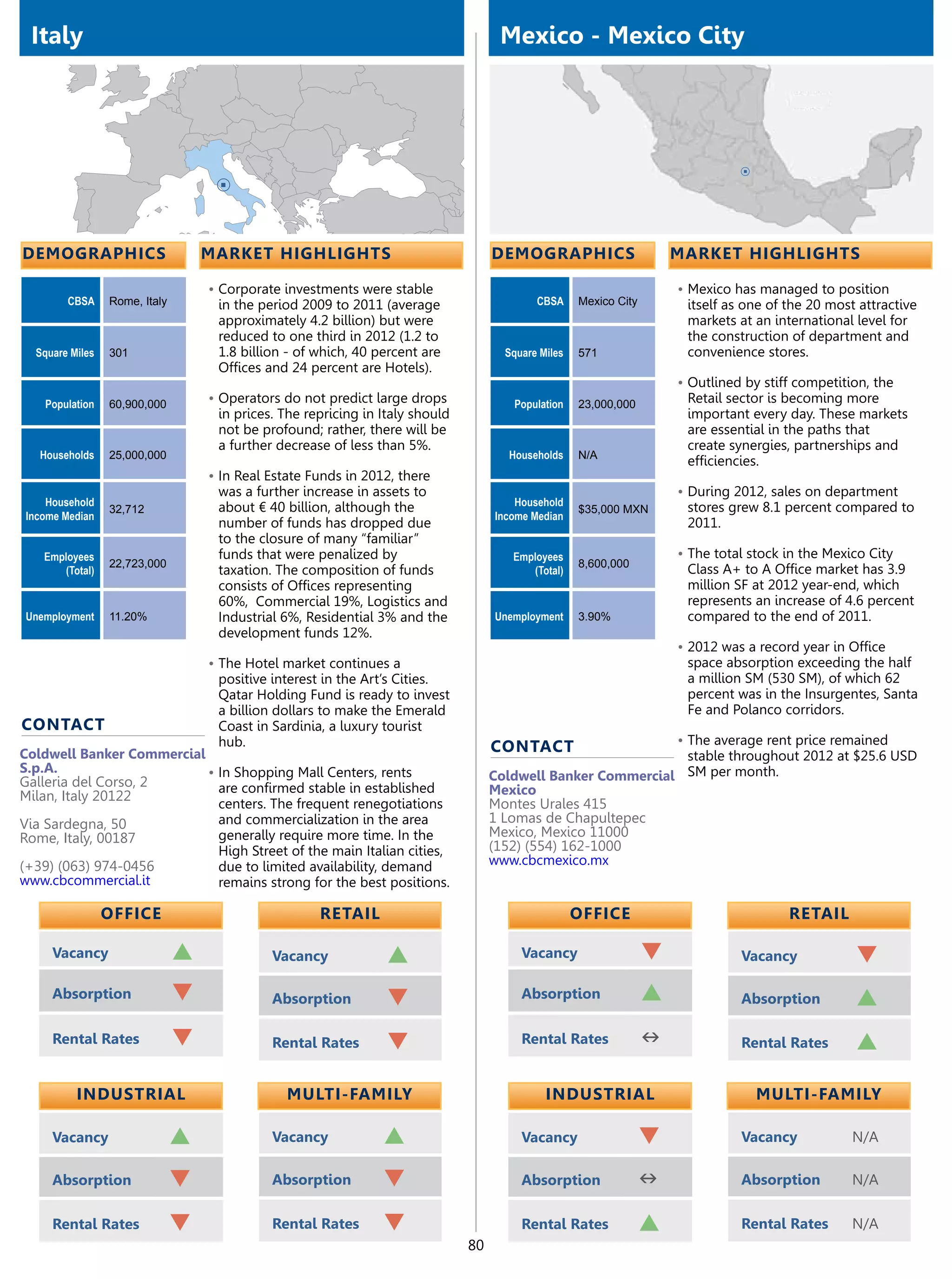 Italy                                                                               Mexico - Mexico City




demographics                       market highlights                                demographics                       market highlights

                                   •	Corporate investments were stable                                                 •	Mexico has managed to position
        CBSA     Rome, Italy        in the period 2009 to 2011 (average                     CBSA     Mexico City        itself as one of the 20 most attractive
                                    approximately 4.2 billion) but were                                                 markets at an international level for
                                    reduced to one third in 2012 (1.2 to                                                the construction of department and
  Square Miles   301                1.8 billion - of which, 40 percent are            Square Miles   571                convenience stores.
                                    Offices and 24 percent are Hotels).
                                                                                                                       •	Outlined by stiff competition, the
    Population   60,900,000        •	Operators do not predict large drops              Population    23,000,000         Retail sector is becoming more
                                    in prices. The repricing in Italy should                                            important every day. These markets
                                    not be profound; rather, there will be                                              are essential in the paths that
                                    a further decrease of less than 5%.                                                 create synergies, partnerships and
   Households    25,000,000                                                           Households     N/A
                                                                                                                        efficiencies.
                                   •	In Real Estate Funds in 2012, there
                                    was a further increase in assets to                                                •	During 2012, sales on department
    Household                       about € 40 billion, although the                    Household                       stores grew 8.1 percent compared to
                 32,712                                                                              $35,000 MXN
Income Median                                                                       Income Median
                                    number of funds has dropped due                                                     2011.
                                    to the closure of many “familiar”
   Employees                        funds that were penalized by                       Employees                       •	The total stock in the Mexico City
                 22,723,000                                                                          8,600,000
      (Total)                       taxation. The composition of funds                    (Total)                       Class A+ to A Office market has 3.9
                                    consists of Offices representing                                                    million SF at 2012 year-end, which
                                    60%,  Commercial 19%, Logistics and                                                 represents an increase of 4.6 percent
Unemployment     11.20%             Industrial 6%, Residential 3% and the           Unemployment     3.90%              compared to the end of 2011.
                                    development funds 12%.
                                                                                                                       •	2012 was a record year in Office
                                   •	The Hotel market continues a                                                       space absorption exceeding the half
                                    positive interest in the Art’s Cities.                                              a million SM (530 SM), of which 62
                                    Qatar Holding Fund is ready to invest                                               percent was in the Insurgentes, Santa
                                    a billion dollars to make the Emerald                                               Fe and Polanco corridors.
contact                             Coast in Sardinia, a luxury tourist
                                    hub.                                                                               •	The average rent price remained
Coldwell Banker Commercial                                                          contact
                                                                                                               stable throughout 2012 at $25.6 USD
S.p.A.
Galleria del Corso, 2
                           •	In Shopping Mall Centers, rents                        Coldwell Banker Commercial SM per month.
                             are confirmed stable in established                    Mexico
Milan, Italy 20122
                             centers. The frequent renegotiations                   Montes Urales 415
Via Sardegna, 50             and commercialization in the area                      1 Lomas de Chapultepec
Rome, Italy, 00187           generally require more time. In the                    Mexico, Mexico 11000
                             High Street of the main Italian cities,                (152) (554) 162-1000
(+39) (063) 974-0456         due to limited availability, demand                    www.cbcmexico.mx
www.cbcommercial.it          remains strong for the best positions.

                 OFFICE                              retail                                          OFFICE                              retail

     Vacancy                   p             Vacancy             p                       Vacancy                   q             Vacancy            q
     Absorption                q             Absorption          q                       Absorption                p             Absorption         p
     Rental Rates              q             Rental Rates        q                       Rental Rates              n             Rental Rates       p

          Industrial                            Multi-Family                                  Industrial                            Multi-Family

     Vacancy                   p             Vacancy            p                        Vacancy                   q             Vacancy            N/A

     Absorption                q             Absorption         q                        Absorption                n             Absorption         N/A

     Rental Rates              q             Rental Rates       q                        Rental Rates              p             Rental Rates       N/A
                                                                               80
 
