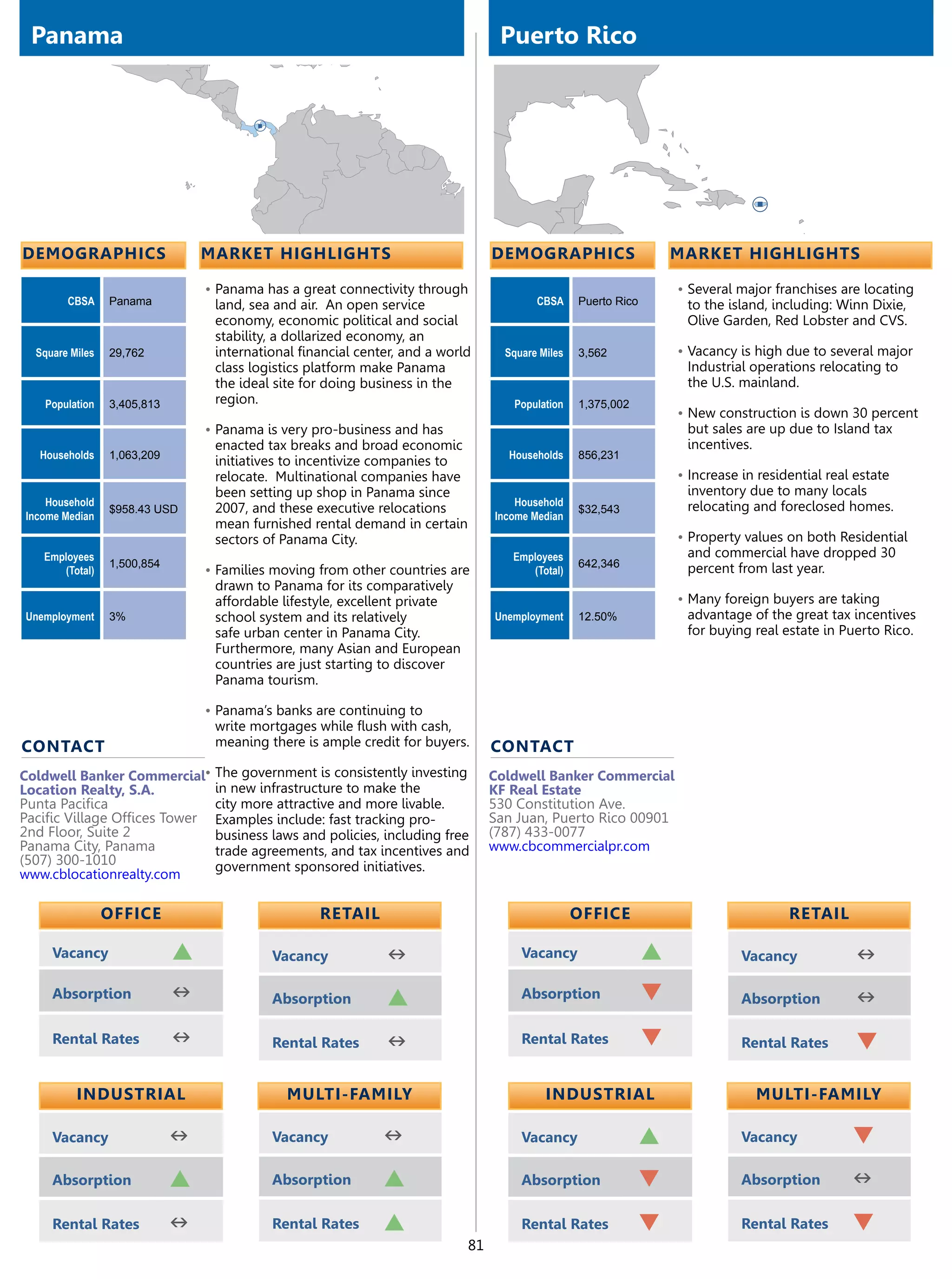 Panama                                                                           Puerto Rico




demographics                     market highlights                               demographics                       market highlights

                                 •	Panama has a great connectivity through                                          •	Several major franchises are locating
        CBSA     Panama           land, sea and air. An open service                     CBSA     Puerto Rico         to the island, including: Winn Dixie,
                                  economy, economic political and social                                              Olive Garden, Red Lobster and CVS.
                                  stability, a dollarized economy, an
  Square Miles   29,762           international financial center, and a world      Square Miles   3,562             •	Vacancy is high due to several major
                                  class logistics platform make Panama                                                Industrial operations relocating to
                                  the ideal site for doing business in the                                            the U.S. mainland.
    Population   3,405,813        region.                                           Population    1,375,002
                                                                                                                    •	New construction is down 30 percent
                                 •	Panama is very pro-business and has                                                but sales are up due to Island tax
                                  enacted tax breaks and broad economic                                               incentives.
   Households    1,063,209                                                         Households     856,231
                                  initiatives to incentivize companies to
                                  relocate. Multinational companies have                                            •	Increase in residential real estate
                                  been setting up shop in Panama since                                                inventory due to many locals
    Household                                                                        Household                        relocating and foreclosed homes.
                 $958.43 USD      2007, and these executive relocations                           $32,543
Income Median                                                                    Income Median
                                  mean furnished rental demand in certain
                                  sectors of Panama City.                                                           •	Property values on both Residential
   Employees                                                                        Employees                         and commercial have dropped 30
                 1,500,854                                                                        642,346             percent from last year.
      (Total)                    •	Families moving from other countries are            (Total)
                                  drawn to Panama for its comparatively
                                  affordable lifestyle, excellent private                                           •	Many foreign buyers are taking
Unemployment     3%               school system and its relatively               Unemployment     12.50%              advantage of the great tax incentives
                                  safe urban center in Panama City.                                                   for buying real estate in Puerto Rico.
                                  Furthermore, many Asian and European
                                  countries are just starting to discover
                                  Panama tourism.

                                 •	Panama’s banks are continuing to
                                  write mortgages while flush with cash,
contact                           meaning there is ample credit for buyers.      contact
Coldwell Banker Commercial•	The government is consistently investing             Coldwell Banker Commercial
Location Realty, S.A.         in new infrastructure to make the                  KF Real Estate
Punta Pacifica                city more attractive and more livable.             530 Constitution Ave.
Pacific Village Offices Tower Examples include: fast tracking pro-               San Juan, Puerto Rico 00901
2nd Floor, Suite 2            business laws and policies, including free         (787) 433-0077
Panama City, Panama           trade agreements, and tax incentives and           www.cbcommercialpr.com
(507) 300-1010                government sponsored initiatives.
www.cblocationrealty.com

                 OFFICE                            retail                                         OFFICE                               retail

     Vacancy                 p             Vacancy            n                       Vacancy                   p              Vacancy             n
     Absorption              n             Absorption         p                       Absorption                q              Absorption          n
     Rental Rates            n             Rental Rates       n                       Rental Rates              q              Rental Rates        q

          Industrial                          Multi-Family                                 Industrial                            Multi-Family

     Vacancy                 n             Vacancy            n                       Vacancy                 p                Vacancy            q
     Absorption              p             Absorption         p                       Absorption              q                Absorption         n
     Rental Rates            n             Rental Rates       p                       Rental Rates            q                Rental Rates       q
                                                                            81
 