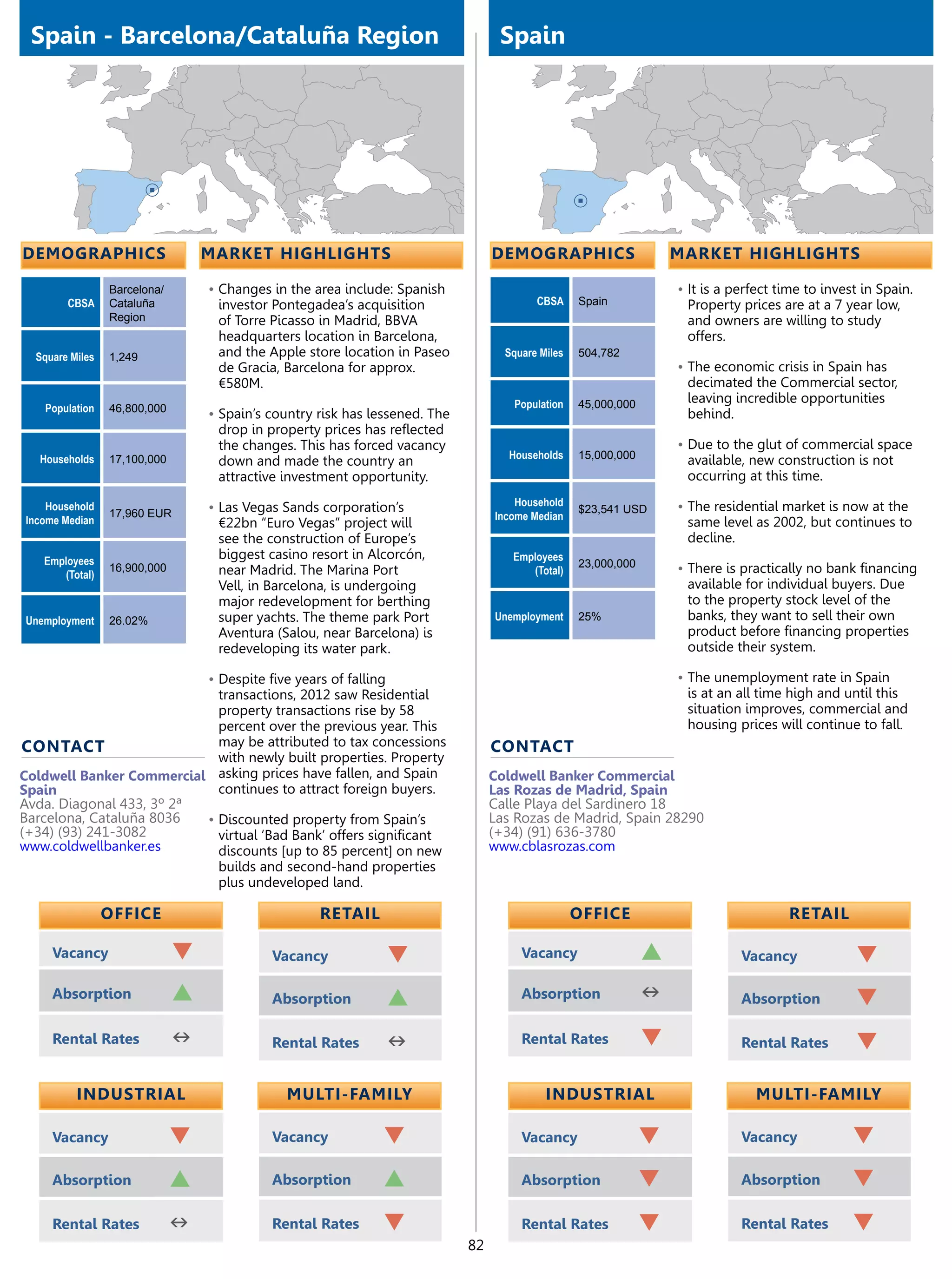 Spain - Barcelona/Cataluña Region                                                 Spain




demographics                      market highlights                               demographics                      market highlights

                 Barcelona/       •	Changes in the area include: Spanish                                            •	It is a perfect time to invest in Spain.
        CBSA     Cataluña           investor Pontegadea’s acquisition                     CBSA     Spain              Property prices are at a 7 year low,
                 Region             of Torre Picasso in Madrid, BBVA                                                  and owners are willing to study
                                    headquarters location in Barcelona,                                               offers.
  Square Miles   1,249              and the Apple store location in Paseo           Square Miles   504,782
                                    de Gracia, Barcelona for approx.                                                •	The economic crisis in Spain has
                                    €580M.                                                                            decimated the Commercial sector,
                                                                                     Population    45,000,000         leaving incredible opportunities
   Population    46,800,000
                                  •	Spain’s country risk has lessened. The                                            behind.
                                    drop in property prices has reflected
                                    the changes. This has forced vacancy                                            •	Due to the glut of commercial space
   Households    17,100,000                                                          Households    15,000,000         available, new construction is not
                                    down and made the country an
                                    attractive investment opportunity.                                                occurring at this time.

    Household                     •	Las Vegas Sands corporation’s                     Household                     •	The residential market is now at the
                 17,960 EUR                                                                        $23,541 USD
Income Median                                                                     Income Median
                                    €22bn “Euro Vegas” project will                                                   same level as 2002, but continues to
                                    see the construction of Europe’s                                                  decline.
   Employees
                                    biggest casino resort in Alcorcón,               Employees
                 16,900,000                                                                        23,000,000       •	There is practically no bank financing
      (Total)                       near Madrid. The Marina Port                        (Total)
                                    Vell, in Barcelona, is undergoing                                                 available for individual buyers. Due
                                    major redevelopment for berthing                                                  to the property stock level of the
Unemployment     26.02%             super yachts. The theme park Port             Unemployment     25%                banks, they want to sell their own
                                    Aventura (Salou, near Barcelona) is                                               product before financing properties
                                    redeveloping its water park.                                                      outside their system.

                                  •	Despite five years of falling                                                   •	The unemployment rate in Spain
                            transactions, 2012 saw Residential                                                        is at an all time high and until this
                            property transactions rise by 58                                                          situation improves, commercial and
                            percent over the previous year. This                                                      housing prices will continue to fall.
contact                     may be attributed to tax concessions                  contact
                            with newly built properties. Property
Coldwell Banker Commercial asking prices have fallen, and Spain                   Coldwell Banker Commercial
Spain                       continues to attract foreign buyers.                  Las Rozas de Madrid, Spain
Avda. Diagonal 433, 3º 2ª                                                         Calle Playa del Sardinero 18
Barcelona, Cataluña 8036  •	Discounted property from Spain’s                      Las Rozas de Madrid, Spain 28290
(+34) (93) 241-3082         virtual ‘Bad Bank’ offers significant                 (+34) (91) 636-3780
www.coldwellbanker.es       discounts [up to 85 percent] on new                   www.cblasrozas.com
                            builds and second-hand properties
                            plus undeveloped land.

                 OFFICE                              retail                                        OFFICE                               retail

     Vacancy                  q              Vacancy                q                  Vacancy                  p              Vacancy             q
     Absorption               p              Absorption             p                  Absorption               n              Absorption          q
     Rental Rates             n              Rental Rates           n                  Rental Rates             q              Rental Rates        q

          Industrial                           Multi-Family                                 Industrial                            Multi-Family

     Vacancy                  q              Vacancy            q                      Vacancy                  q              Vacancy             q
     Absorption               p              Absorption         p                      Absorption               q              Absorption          q
     Rental Rates             n              Rental Rates       q                      Rental Rates             q              Rental Rates        q
                                                                             82
 