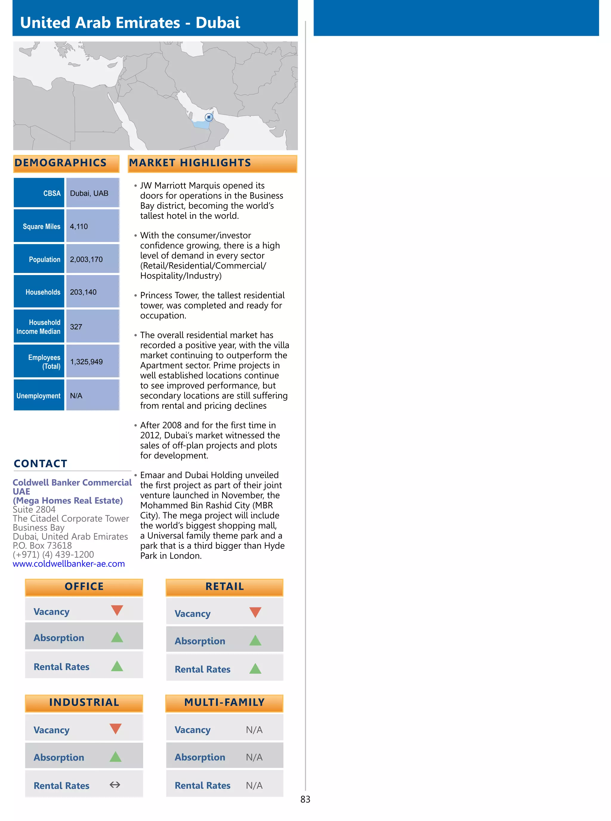 United Arab Emirates - Dubai




demographics                      market highlights

                                  •	JW Marriott Marquis opened its
        CBSA     Dubai, UAB         doors for operations in the Business
                                    Bay district, becoming the world’s
                                    tallest hotel in the world.
  Square Miles   4,110
                                  •	With the consumer/investor
                                    confidence growing, there is a high
   Population    2,003,170          level of demand in every sector
                                    (Retail/Residential/Commercial/
                                    Hospitality/Industry)
  Households     203,140          •	Princess Tower, the tallest residential
                                    tower, was completed and ready for
                                    occupation.
    Household
                 327
Income Median
                                  •	The overall residential market has
                                    recorded a positive year, with the villa
   Employees                        market continuing to outperform the
                 1,325,949
      (Total)                       Apartment sector. Prime projects in
                                    well established locations continue
                                    to see improved performance, but
Unemployment     N/A                secondary locations are still suffering
                                    from rental and pricing declines

                                  •	After 2008 and for the first time in
                                    2012, Dubai’s market witnessed the
                                    sales of off-plan projects and plots
                                    for development.
contact
                                  •	Emaar and Dubai Holding unveiled
Coldwell Banker Commercial          the first project as part of their joint
UAE                                 venture launched in November, the
(Mega Homes Real Estate)
Suite 2804                          Mohammed Bin Rashid City (MBR
The Citadel Corporate Tower         City). The mega project will include
Business Bay                        the world’s biggest shopping mall,
Dubai, United Arab Emirates         a Universal family theme park and a
P.O. Box 73618                      park that is a third bigger than Hyde
(+971) (4) 439-1200                 Park in London.
www.coldwellbanker-ae.com

                 OFFICE                               retail

     Vacancy                  q              Vacancy             q
     Absorption               p              Absorption          p
     Rental Rates             p              Rental Rates        p

          Industrial                            Multi-Family

     Vacancy                 q               Vacancy             N/A

     Absorption              p               Absorption          N/A

     Rental Rates            n               Rental Rates        N/A
                                                                               83
 