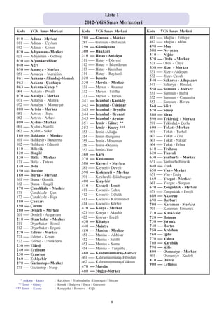 Liste 1
                                          2012-YGS Sýnav Merkezleri
Kodu     YGS Sýnav Merkezi              Kodu      YGS Sýnav Merkezi         Kodu   YGS Sýnav Merkezi

010 ---- Adana - Merkez                 280 ---- Giresun - Merkez            481 ----- Muðla - Fethiye
011 ----- Adana - Ceyhan                281 ----- Giresun - Bulancak         482 ----- Muðla - Milas
012 ----- Adana - Kozan                 290 ---- Gümüþhane                   490 ---- Muþ
020 ---- Adýyaman - Merkez              300 ---- Hakkâri                     500 ---- Nevþehir
021 ----- Adýyaman - Gölbaþý            310 ---- Hatay - Antakya             510 ---- Niðde
030 ---- Afyonkarahisar                 311 ----- Hatay - Dörtyol            520 ---- Ordu - Merkez
040 ---- Aðrý                           312 ----- Hatay - Ýskenderun         521 ----- Ordu - Ünye
                                        313 ----- Hatay - Kýrýkhan           530 ---- Rize - Merkez
050 ---- Amasya - Merkez
                                        314 ----- Hatay - Reyhanlý           531 ----- Rize - Ardeþen
051 ----- Amasya - Merzifon
                                                                             532 ----- Rize - Çayeli
061 ---- Ankara - Altýndað-Mamak        320 ---- Isparta
                                                                             540 ---- Sakarya - Adapazarý
062 ---- Ankara - Çankaya               330 ---- Mersin - Merkez
                                                                             541 ----- Sakarya - Hendek
063 ---- Ankara-Kuzey *                 331 ----- Mersin - Anamur            550 ---- Samsun - Merkez
064 ----- Ankara - Polatlý              332 ----- Mersin - Silifke           551 ----- Samsun - Bafra
070 ---- Antalya - Merkez               333 ----- Mersin - Tarsus            552 ----- Samsun - Çarþamba
071 ----- Antalya - Alanya              341 ---- Ýstanbul - Kadýköy          553 ----- Samsun - Havza
072 ----- Antalya - Manavgat            342 ---- Ýstanbul - Üsküdar          560 ---- Siirt
080 ---- Artvin - Merkez                343 ---- Ýstanbul - Beyoðlu          570 ---- Sinop
081 ----- Artvin - Hopa                 344 ---- Ýstanbul - Beyazýt          580 ---- Sivas
082 ----- Artvin - Arhavi               345 ---- Ýstanbul - Avcýlar          590 ---- Tekirdað - Merkez
090 ---- Aydýn - Merkez                 351 ---- Ýzmir - Güney **            591 ----- Tekirdað - Çorlu
091 ----- Aydýn - Nazilli               352 ---- Ýzmir - Kuzey ***           600 ---- Tokat - Merkez
092 ----- Aydýn - Söke                  353 ----- Ýzmir - Aliaða             601 ----- Tokat - Turhal
100 ---- Balýkesir - Merkez             354 ----- Ýzmir - Bergama            602 ----- Tokat - Zile
101 ----- Balýkesir - Bandýrma          355 ----- Ýzmir - Menemen            603 ----- Tokat - Niksar
102 ----- Balýkesir - Edremit           356 ----- Ýzmir - Ödemiþ             604 ----- Tokat - Erbaa
110 ---- Bilecik                        357 ----- Ýzmir - Tire               610 ---- Trabzon
120 ---- Bingöl                         360 ---- Kars                        620 ---- Tunceli
130 ---- Bitlis - Merkez                370 ---- Kastamonu                   630 ---- Þanlýurfa - Merkez
131 ----- Bitlis - Tatvan               380 ---- Kayseri - Merkez            631 ----- Þanlýurfa-Birecik
140 ---- Bolu                           381 ----- Kayseri - Develi           640 ---- Uþak
150 ---- Burdur                                                              650 ---- Van - Merkez
                                        390 ---- Kýrklareli - Merkez
160 ---- Bursa - Merkez                                                      651 ----- Van - Erciþ
                                        391 ----- Kýrklareli - Lüleburgaz
161 ----- Bursa - Gemlik                                                     660 ---- Yozgat - Merkez
                                        400 ---- Kýrþehir                    661 ----- Yozgat - Sorgun
162 ----- Bursa - Ýnegöl                410 ---- Kocaeli - Ýzmit
170 ---- Çanakkale - Merkez                                                  670 ---- Zonguldak - Merkez
                                        411 ----- Kocaeli - Gebze            671 ----- Zonguldak - Ereðli
171 ----- Çanakkale - Çan
                                        412 ----- Kocaeli - Gölcük           680 ---- Aksaray
172 ----- Çanakkale - Biga
                                        413 ----- Kocaeli - Karamürsel       690 ---- Bayburt
180 ---- Çankýrý
                                        414 ----- Kocaeli - Körfez           700 ---- Karaman - Merkez
190 ---- Çorum
                                        420 ---- Konya - Merkez              701 ----- Karaman- Ermenek
200 ---- Denizli - Merkez
                                        421 ----- Konya - Akþehir            710 ---- Kýrýkkale
201 ----- Denizli - Acýpayam
                                        422 ----- Konya - Ereðli             720 ---- Batman
210 ---- Diyarbakýr - Merkez
                                        430 ---- Kütahya                     730 ---- Þýrnak
211 ----- Diyarbakýr - Bismil
                                        440 ---- Malatya                     740 ---- Bartýn
212 ----- Diyarbakýr - Ergani
                                        450 ---- Manisa - Merkez             750 ---- Ardahan
220 ---- Edirne - Merkez
                                        451 ----- Manisa - Akhisar           760 ---- Iðdýr
221 ----- Edirne - Keþan
                                        452 ----- Manisa - Salihli           770 ---- Yalova
222 ----- Edirne - Uzunköprü                                                 780 ---- Karabük
230 ---- Elâzýð                         453 ----- Manisa - Soma
                                        454 ----- Manisa - Turgutlu          790 ---- Kilis
240 ---- Erzincan                                                            800 ---- Osmaniye - Merkez
250 ---- Erzurum                        460 ---- Kahramanmaraþ-Merkez
                                        461 ----- Kahramanmaraþ-Elbistan     801 ----- Osmaniye - Kadirli
260 ---- Eskiþehir                                                           810 ---- Düzce
270 ---- Gaziantep - Merkez             462 ----- Kahramanmaraþ-Göksun
                                                                             900 ---- Lefkoþa
271 ----- Gaziantep - Nizip             470 ---- Mardin
                                        480 ---- Muðla-Merkez

   * Ankara - Kuzey   : Keçiören / Yenimahalle /Etimesgut / Sincan
 ** Ýzmir - Güney     : Konak / Balçova / Buca / Gaziemir
*** Ýzmir - Kuzey     : Karþýyaka / Bornova / Çiðli



                                                             8
 
