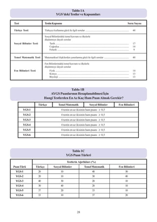 Tablo 1A
                                              YGS’deki Testler ve Kapsamlarý

Test                           Testin Kapsamý                                                                                                               Soru Sayýsý

Türkçe Testi                   Türkçeyi kullanma gücü ile ilgili sorular ....................................................................                    40

                               Sosyal Bilimlerdeki temel kavram ve ilkelerle
                               düþünmeye dayalý sorular
Sosyal Bilimler Testi                Tarih ...................................................................................................................   17
                                     Coðrafya .............................................................................................................      14
                                     Felsefe ................................................................................................................     9


Temel Matematik Testi          Matematiksel iliþkilerden yararlanma gücü ile ilgili sorular .......................................                              40

                               Fen Bilimlerindeki temel kavram ve ilkelerle
                               düþünmeye dayalý sorular
Fen Bilimleri Testi                  Fizik ...................................................................................................................   14
                                     Kimya ................................................................................................................      13
                                     Biyoloji ..............................................................................................................     13




                                               Tablo 1B
                                AYGS Puanlarýnýn Hesaplanabilmesi Ýçin
                             Hangi Testlerden En Az Kaç Ham Puan Almak Gerekir?
                        Türkçe                    Temel Matematik                                Sosyal Bilimler                              Fen Bilimleri
       YGS-1                                          4 testin en az ikisinin ham puaný                            0,5
       YGS-2                                          4 testin en az ikisinin ham puaný                            0,5
       YGS-3                                          4 testin en az ikisinin ham puaný                            0,5
       YGS-4                                          4 testin en az ikisinin ham puaný                            0,5
       YGS-5                                          4 testin en az ikisinin ham puaný                            0,5
       YGS-6                                          4 testin en az ikisinin ham puaný                            0,5




                                                                Tablo 1C
                                                             YGS Puan Türleri
                                                               Testlerin Aðýrlýklarý (%)
Puan Türü             Türkçe               Sosyal Bilimler                               Temel Matematik                                      Fen Bilimleri
 YGS-1                  20                            10                                             40                                                 30
 YGS-2                  20                            10                                             30                                                 40
 YGS-3                  40                            30                                             20                                                 10
 YGS-4                  30                            40                                             20                                                 10
 YGS-5                  37                            20                                             33                                                 10
 YGS-6                  33                            10                                             37                                                 20




                                                                              28
 