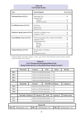 Tablo 1D
                                             LYS’lerdeki Testler

   Sýnav                                         Sýnavýn Kapsamý                                                             Soru Sayýsý

   Matematik Sýnavý (LYS-1)                      Matematik Testi ............................................................ 50
                                                 Geometri Testi
                                                    Geometri .................................................................. 22
                                                    Analitik Geometri ...................................................... 8

   Fen Bilimleri Sýnavý (LYS-2)                  Fizik Testi ..................................................................... 30
                                                 Kimya Testi .................................................................. 30
                                                 Biyoloji Testi ................................................................ 30

   Edebiyat-Coðrafya Sýnavý (LYS-3)              Türk Dili ve Edebiyatý Testi .......................................... 56
                                                 Coðrafya-1 Testi* ......................................................... 24

   Sosyal Bilimler Sýnavý (LYS-4)                Tarih Testi (Çaðdaþ Türk ve Dünya Tarihi dâhil) .......... 44
                                                 Coðrafya-2 Testi ........................................................... 16
                                                 Felsefe Grubu Testi
                                                    Psikoloji .................................................................. 10
                                                    Sosyoloji ................................................................. 10
                                                    Mantýk .................................................................... 10

   Yabancý Dil Sýnavý (LYS-5)                    Sözcük bilgisi ve dil bilgisi ........................................... 20
                                                 Çeviri ............................................................................ 12
                                                 Okuduðunu anlama ...................................................... 48

 * Edebiyat-Coðrafya Sýnavýndaki Coðrafya-1 sorularý, genel liselerin Türkçe-Matematik alanýnda okutulan Coðrafya
   dersinin konularýyla sýnýrlý olacaktýr.

                                          Tablo 1E
                            ALYS Puanlarýnýn Hesaplanabilmesi Ýçin
                      Hangi Testlerden En Az Kaç Ham Puan Almak Gerekir?

                    Matematik                 Geometri                       Fizik                   Kimya                   Biyoloji
   MF-1                                      5 testin en az ikisinin ham puaný                   0,5
   MF-2                                      5 testin en az ikisinin ham puaný                   0,5
   MF-3                                      5 testin en az ikisinin ham puaný                   0,5
   MF-4                                      5 testin en az ikisinin ham puaný                   0,5

                    Matematik                 Geometri                      Türk Dili ve Edebiyatý                         Coðrafya-1
   TM-1                                      4 testin en az ikisinin ham puaný                   0,5
   TM-2                                      4 testin en az ikisinin ham puaný                   0,5
   TM-3                                      4 testin en az ikisinin ham puaný                   0,5

                   Türk Dili ve Edebiyatý            Coðrafya-1               Tarih              Coðrafya-2                Felsefe Grubu
   TS-1                                      5 testin en az ikisinin ham puaný                   0,5
   TS-2                                      5 testin en az ikisinin ham puaný                   0,5

                                                           Yabancý Dil
DÝL-1       Dil ham puaný         0,5         DÝL-2         Dil ham puaný             0,5           DÝL-3           Dil ham puaný         0,5

                                                                  29
 