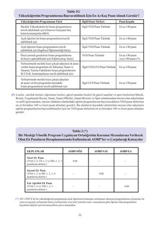 Tablo 1G
      Yükseköðretim Programlarýna Baþvurabilmek Ýçin En Az Kaç Puan Almak Gerekir?
        Yükseköðretim Programýnýn Türü                              Ýlgili Puan Türleri             Puan Koþulu
        Meslek Yüksekokulu ön lisans programlarýný                  Ýlgili YGS Puan Türünde         En az 140 puan
        tercih edebilmek için (Sýnavsýz Geçiþten boþ
        kalan kontenjanlar dâhil)
        Açýk öðretim ön lisans programlarýný tercih                 Ýlgili YGS Puan Türünde         En az 140 puan
        edebilmek için
        Açýk öðretim lisans programlarýný tercih                    Ýlgili YGS Puan Türünde         En az 140 puan
        edebilmek için (Ýngilizce Öðretmenliði hariç)
        Özel yetenek gerektiren lisans programlarýna                YGS Puan Türünde                En az 140 puan
        ön kayýt yaptýrabilmek için (Eðitim prog. hariç)                                            veya 180 puan (*)
        Yerleþtirmede meslek lisesi çýkýþlý adaylara ek puan
        verilen lisans programlarý ile Teknoloji, Sanat ve          Ýlgili YGS/LYS Puan Türünde     En az 180 puan
        Tasarým, Turizm Fakülteleri lisans programlarýnýn
        M.T.O.K. kontenjanlarýný tercih edebilmek için

        Yerleþtirmede meslek lisesi çýkýþlý adaylara
        ek puan verilen programlar dýþýndaki                        Ýlgili LYS Puan Türünde         En az 180 puan
        lisans programlarýný tercih edebilmek için

(*) Liseler, meslek liseleri, öðretmen liseleri, güzel sanatlar liseleri ile güzel sanatlar ve spor liselerinin Müzik,
    Resim, Uygulamalý Resim, Sanat, Sanat (Müzik), Sanat (Resim) ve Spor alanlarýndan mezun olan adaylardan
    ve millî sporculardan, mezun olduklarý alanlardaki eðitim programlarýna baþvuracaklarýn YGS puan türlerinin
    en az birinden 140 ve üzeri puan almalarý gerekir. Bu alanlarýn dýþýndaki alanlardan mezun olan adaylarýn
    eðitim programlarýna baþvurabilmeleri için ise YGS puan türlerinin en az birinden 180 ve üzeri puan almalarý
    gerekir.




                                       Tablo 2 (*)
     Bir Mesleðe Yönelik Program Uygulayan Ortaöðretim Kurumu Mezunlarýna Verilecek
     Olan Ek Puanlarýn Hesaplanmasýnda Kullanýlacak AOBP’ler ve Çarpýlacaðý Katsayýlar


             EK PUANLAR                             AOBP-SÖZ                  AOBP-SAY              AOBP-EA

             Sözel Ek Puan
             (YGS-3, 4, TS-1, 2 ve DÝL-1, 2, 3          0,06                      -                      -
             puanlarýna eklenir.)

             Sayýsal Ek Puan
             (YGS-1, 2 ve MF-1, 2, 3, 4                 -                         0,06                   -
             puanlarýna eklenir.)

             Eþit Aðýrlýklý Ek Puan
             (YGS-5, 6 ve TM-1, 2, 3                    -                         -                      0,06
             puanlarýna eklenir.)


   (*) 2011-ÖSYS’de bir yükseköðretim programýna (açýk öðretimin kontenjan sýnýrlamasý olmayan programlarýna yerleþenler ile
       sýnavsýz geçiþle yerleþenler hariç) yerleþtirilen veya özel yetenek sýnavý sonuçlarýna göre öðrenci alan programlara
       kaydolan adaylar için bu katsayýlarýn yarýsý alýnacaktýr.


                                                               31
 