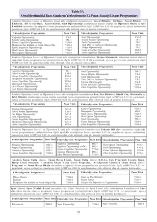 Tablo 3A
          Ortaöðretimdeki Bazý Alanlarýn Yerleþtirmede Ek Puan Alacaðý Lisans Programlarý
 Anadolu Öðretmen Lisesi ve Öðretmen Lisesi adlý ortaöðretim kurumlarýnýn Sosyal Bilimler, Edebiyat, Sosyal Bilimler ve
 Edebiyat, Dil ve Edebiyat, Genel Kültür, Sýnýf Öðretmenliði alanlarýndan mezun olanlar ile Öðretmen Okulu ve Köy
 Enstitüsü mezunlarý da aþaðýdaki lisans programlarýna yerleþtirilirken ilgili AOBP’leri 0,12 ile çarpýlacak, ayrýca yerleþtirme
 puanlarýna ilgili AOBP’nin 0,06 ile çarpýlmasýndan elde edilecek olan ek puanlar katýlacaktýr.
  Yükseköðretim Programlarý                            Puan Türü          Yükseköðretim Programlarý                         Puan Türü
 Coðrafya Öðretmenliði                                  TS-1              Sýnýf Öðretmenliði                                    TM-2
 Felsefe Grubu Öðretmenliði                             TM-3              Sosyal Bilgiler Öðretmenliði                          TS-1
 Görme Engelliler Öðretmenliði                          YGS-4             Tarih Öðretmenliði                                    TS-2
 Ýlköðretim Din Kültürü ve Ahlak Bilgisi Öðr.           YGS-4             Türk Dili ve Edebiyatý Öðretmenliði                   TS-2
 Ýþitme Engelliler Öðretmenliði                         YGS-4             Türkçe Öðretmenliði                                   TS-2
 Okul Öncesi Öðretmenliði                               YGS-5             Üstün Zekalýlar Öðretmenliði                          YGS-6
 Özel Eðitim Öðretmenliði                               YGS-4             Zihin Engelliler Öðretmenliði                         YGS-4

Anadolu Öðretmen Lisesi ve Öðretmen Lisesi adlý ortaöðretim kurumlarýnýn Türkçe-Matematik alanýndan mezun olanlar
aþaðýdaki lisans programlarýna yerleþtirilirken ilgili AOBP’leri 0,12 ile çarpýlacak, ayrýca yerleþtirme puanlarýna ilgili
AOBP’nin 0,06 ile çarpýlmasýndan elde edilecek olan ek puanlar katýlacaktýr.
  Yükseköðretim Programlarý                            Puan Türü          Yükseköðretim Programlarý                         Puan Türü
Coðrafya Öðretmenliði                                   TS-1              Sýnýf Öðretmenliði                                    TM-2
Felsefe Grubu Öðretmenliði                              TM-3              Sosyal Bilgiler Öðretmenliði                          TS-1
Görme Engelliler Öðretmenliði                           YGS-4             Tarih Öðretmenliði                                    TS-2
Ýlköðretim Matematik Öðretmenliði                       MF-1              Türk Dili ve Edebiyatý Öðretmenliði                   TS-2
Ýþitme Engelliler Öðretmenliði                          YGS-4             Türkçe Öðretmenliði                                   TS-2
Matematik Öðretmenliði                                  MF-1              Üstün Zekalýlar Öðretmenliði                          YGS-6
Okul Öncesi Öðretmenliði                                YGS-5             Zihin Engelliler Öðretmenliði                         YGS-4
Özel Eðitim Öðretmenliði                                YGS-4

Anadolu Öðretmen Lisesi ve Öðretmen Lisesi adlý ortaöðretim kurumlarýnýn Fen, Fen Bilimleri, Klasik Fen, Matematik ve
Tabii Bilimler alanlarýndan mezun olanlar aþaðýdaki lisans programlarýna yerleþtirilirken ilgili AOBP’leri 0,12 ile çarpýlacak,
ayrýca yerleþtirme puanlarýna ilgili AOBP’nin 0,06 ile çarpýlmasýndan elde edilecek olan ek puanlar katýlacaktýr.
  Yükseköðretim Programlarý                            Puan Türü          Yükseköðretim Programlarý                         Puan Türü

Biyoloji Öðretmenliði                                   MF-2              Kimya Öðretmenliði                                    YGS-2
Felsefe Grubu Öðretmenliði                              TM-3              Matematik Öðretmenliði                                MF-1
Fen Bilgisi Öðretmenliði                                MF-2              Okul Öncesi Öðretmenliði                              YGS-5
Fizik Öðretmenliði                                      MF-2              Özel Eðitim Öðretmenliði                              YGS-4
Görme Engelliler Öðretmenliði                           YGS-4             Sýnýf Öðretmenliði                                    TM-2
Ýlköðretim Matematik Öðretmenliði                       MF-1              Üstün Zekalýlar Öðretmenliði                          YGS-6
Ýþitme Engelliler Öðretmenliði                          YGS-4             Zihin Engelliler Öðretmenliði                         YGS-4

Anadolu Öðretmen Lisesi ve Öðretmen Lisesi adlý ortaöðretim kurumlarýnýn Yabancý Dil alaný mezunlarý aþaðýdaki
lisans programlarýna yerleþtirilirken ilgili aðýrlýklý ortaöðretim baþarý pua nlarý 0,12 ile çarpýlacak, ayrýca yerleþtirme
puanlarýna ilgili AOBP’nin 0,06 ile çarpýlmasýndan elde edilecek olan ek puanlar katýlacaktýr.
Yükseköðretim Programlarý Puan Türü Yükseköðretim Programlarý Puan Türü Yükseköðretim Programlarý Puan Türü

Almanca Öðretmenliði               DÝL-1         Ýngilizce Öðretmenliði             DÝL-1       Özel Eðitim Öðretmenliði          YGS-4
Arapça Öðretmenliði                DÝL-3         Ýngilizce Öðretmenliði (AÖF)       DÝL-1       Sýnýf Öðretmenliði                TM-2
                                                 Ýþitme Engelliler Öðretmenliði     YGS-4
Fransýzca Öðretmenliði             DÝL-1                                                        Üstün Zekalýlar Öðretmenliði      YGS-6
                                                 Japonca Öðretmenliði               DÝL-3
Görme Engelliler Öðretmenliði      YGS-4                                                        Zihin Engelliler Öðretmenliði     YGS-4
                                                 Okul Öncesi Öðretmenliði           YGS-5

 Anadolu Ýmam Hatip Lisesi, Ýmam Hatip Lisesi, Ýmam Hatip Lisesi (Y.D.A.), Çok Programlý Lisenin Ýmam
 Hatip Lisesi Programý / Anadolu Ýmam Hatip Lisesi Programý, Açýköðretim Lisesinin Ýmam Hatip Lisesi
 P rogramý ve Ýmam Hatip Okulu mezunlarý aþaðýdaki lisans programlarýna yerleþtirilirken ilgili AOBP’leri 0,12 ile
 çarpýlacak, ayrýca yerleþtirme puanlarýna ilgili AOBP’nin 0,06 ile çarpýlmasýndan elde edilecek olan ek puanlar katýlacaktýr.
 Yükseköðretim Programlarý                            Puan Türü           Yükseköðretim Programlarý                         Puan Türü

  Dünya Dinleri                                          YGS-4            Ýslam ve Din Bilimleri                                YGS-4
  Ýlahiyat                                               YGS-4            Ýslami Ýlimler                                        YGS-4
  Ýlköðretim Din Kültürü ve Ahlak Bilgisi Öðr.           YGS-4            Yaygýn Din Öðretimi ve Uygulamalarý                   YGS-4

Spor Lisesi, Spor Meslek Lisesi mezunlarý ile Güzel Sanatlar ve Spor Lisesi adlý ortaöðretim kurumlarýnýn Spor
alanýndan mezun olanlar aþaðýdaki lisans programýna yerleþtirilirken ilgili AOBP’leri 0,12 ile çarpýlacak, ayrýca
yerleþtirme puanlarýna ilgili AOBP’nin 0,06 ile çarpýlmasýndan elde edilecek olan ek puanlar katýlacaktýr.

Yükseköðretim Programlarý Puan Türü Yükseköðretim Programlarý Puan Türü Yükseköðretim Programlarý Puan Türü

Rekreasyon                        YGS-5          Spor Yöneticiliði                   YGS-5     Spor Yönetimi                      YGS-5


                                                                     32
 