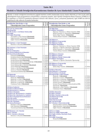 Tablo 3B.1
                                       Tablo 3B.1
                                                                         Lisans Programlarý
Mesleki ve Teknik Ortaöðretim Kurumlarýnýn Alanlarý ile Ayný Alanlardaki Lisans Programlarý
 Mesleki ve teknik ortaöðretim kurumlarýnýn aþaðýda belirtilen (renkli) alanlarýndan mezun olanlar altlarýnda yer alan (siyah renkli)
 yükseköðretim lisans programlarýna yerleþtirilirken, yerleþtirme puanlarý, ilgili Aðýrlýklý Ortaöðretim Baþarý Puanýnýn (AOBP) 0,12
 ile çarpýlmasý ve YGS/LYS puanlarýna eklenmesi suretiyle elde edilecek; ayrýca, yerleþtirme puanlarýna, ilgili AOBP’nin 0,06 ile
 çarpýlmasýyla elde edilecek ek puanlar katýlacaktýr.




                                                                                       Puan




                                                                                                                                                                                       Puan
                                                                                Süre
Ortaöðretim Alan Kodu ve Adý                                                                    Ortaöðretim Alan Kodu ve Adý




                                                                                       Türü




                                                                                                                                                                                Süre

                                                                                                                                                                                       Türü
     Yükseköðretim Lisans Programlarý                                                            Yükseköðretim Lisans Programlarý

3523-Acil Týp Teknisyenliði                                                                     1197-Bilgi Ýþlem
1746-Hemþirelik                                                                                 4176-Biliþim Teknolojileri
3523-Ýlk Yardým ve Acil Bakým Teknisyenliði                                                              Bilgisayar Teknolojisi ve Biliþim Sistemleri (YO)                        4 YGS-1
4883-Saðlýk                                                                                              Biliþim Sistemleri ve Teknolojileri (Yüksekokul)                         4 YGS-1
2315-Saðlýk Memurluðu                                                                                    Ýþletme Bilgi Yönetimi (Yüksekokul)                                      4 YGS-6
         Acil Yardým ve Afet Yönetimi (Yüksekokul)                                 4 YGS-2               Yönetim Biliþim Sistemleri (Yüksekokul)                                  4 YGS-6
         Saðlýk Kurumlarý Yöneticiliði (Yüksekokul)                                4 YGS-6      ---------------------------------------------------------------------------------------------
         Saðlýk Yönetimi (Yüksekokul)                                              4 YGS-6      1202-Bilgisayar
---------------------------------------------------------------------------------------------   3853-Bilgisayar Programcýlýðý
3544-Aðýrlama ve Gýda Teknolojisi                                                               3021-Bilgisayar Yazýlým
         Beslenme ve Diyetetik (Yüksekokul)                                        4 YGS-2      4176-Biliþim Teknolojileri
---------------------------------------------------------------------------------------------            Bilgisayar Teknolojisi ve Biliþim Sistemleri (YO)                        4 YGS-1
3544-Aðýrlama ve Gýda Teknolojisi                                                                        Bilgisayar ve Öðretim Teknolojileri Öðretmenliði                         4 YGS-1
2357-Servis                                                                                              Biliþim Sistemleri ve Teknolojileri (Yüksekokul)                         4 YGS-1
2357-Servis Hizmetleri                                                                                   Yönetim Biliþim Sistemleri (Yüksekokul)                                  4 YGS-6
3482-Turizm Endüstrisi Servis Hizmetleri                                                        ---------------------------------------------------------------------------------------------
4113-Yiyecek Ýçecek Hizmetleri                                                                  3015-Bilgisayar Donaným
         Gastronomi (Yüksekokul)                                                   4 YGS-4      1217-Bilgisayar Ýþletimi
         Konaklama Ýþletmeciliði (Yüksekokul)                                      4 YGS-6      1217-Bilgisayar Ýþletimi Teknisyenliði
         Konaklama ve Turizm Ýþletmeciliði (Yüksekokul)                            4 YGS-6      4176-Biliþim Teknolojileri
         Seyahat Ýþletmeciliði (Yüksekokul)                                        4 YGS-6               Bilgisayar ve Öðretim Teknolojileri Öðretmenliði                         4 YGS-1
         Seyahat Ýþletmeciliði ve Turizm Rehberliði (Yüksekokul) 4 YGS-5                        ---------------------------------------------------------------------------------------------
         Turizm Ýþletmeciliði (Yüksekokul)                                         4 YGS-6      3853-Bilgisayar Programcýlýðý
         Turizm Ýþletmeciliði ve Otelcilik (Yüksekokul)                            4 YGS-6      3021-Bilgisayar Yazýlým
         Turizm Rehberliði (Yüksekokul)                                            4 DÝL-1               Ýþletme Bilgi Yönetimi (Yüksekokul)                                      4 YGS-6
         Turizm ve Otel Ýþletmeciliði (Yüksekokul)                                 4 YGS-6      ---------------------------------------------------------------------------------------------
         Turizm ve Otelcilik (Yüksekokul)                                          4 YGS-6      3318-Borsa Hizmetleri
         Yiyecek-Ýçecek Ýþletmeciliði (Yüksekokul)                                 4 YGS-6      4396-Muhasebe ve Finansman
---------------------------------------------------------------------------------------------   4422-Pazarlama ve Perakende
1107-Bankacýlýk                                                                                 4532-Sigortacýlýk ve Risk Yönetimi
4396-Muhasebe ve Finansman                                                                               Bankacýlýk (Yüksekokul)                                                  4 YGS-6
         Bankacýlýk (Yüksekokul)                                                   4 YGS-6               Bankacýlýk ve Finans (Yüksekokul)                                        4 YGS-6
         Bankacýlýk ve Finans (Yüksekokul)                                         4 YGS-6               Bankacýlýk ve Finansman (Yüksekokul)                                     4 YGS-6
         Bankacýlýk ve Finansman (Yüksekokul)                                      4 YGS-6               Bankacýlýk ve Sigortacýlýk (Yüksekokul)                                  4 YGS-6
         Bankacýlýk ve Sigortacýlýk (Yüksekokul)                                   4 YGS-6               Sermaye Piyasasý (Yüksekokul)                                            4 YGS-6
         Uluslararasý Finans (Yüksekokul)                                          4 YGS-6               Sermaye Piyasasý Denetim ve Derecelendirme (YO)                          4 YGS-6
---------------------------------------------------------------------------------------------            Sigortacýlýk (Yüksekokul)                                                4 YGS-6
1128-Besin Endüstrisi                                                                                    Sigortacýlýk ve Risk Yönetimi (Yüksekokul)                               4 YGS-6
1134-Besin Endüstrisi-Ýþleme                                                                             Uluslararasý Finans (Yüksekokul)                                         4 YGS-6
1155-Besin Kontrol ve Analizleri                                                                ---------------------------------------------------------------------------------------------
1149-Besin Teknolojisi                                                                          1238-Büro Hizmetleri
1155-Besin Tek.-Besin Kontrol ve Analizleri                                                     3675-Büro Yönetimi
1149-Besin Tek.-Gýda Kontrol ve Analizleri                                                      3229-Büro Yönetimi ve Sekreterlik
1161-Besin Teknolojisi-Kurum Beslenmesi                                                         1752-Hukuk Sekreterliði
1155-Gýda Analizi                                                                               2321-Sekreterlik
1155-Gýda Kontrol ve Analizleri                                                                 3538-Týbbi Sekreterlik
3455-Gýda Teknolojisi                                                                           2687-Týp Sekreterliði
1161-Kurum Beslenmesi                                                                           2817-Yönetim ve Ticaret Sekreterliði
         Beslenme ve Diyetetik (Yüksekokul)                                        4 YGS-2               Ýnsan Kaynaklarý Yönetimi (Yüksekokul)                                   4 YGS-6
         Gýda Teknolojisi (Yüksekokul)                                             4 YGS-2               Saðlýk Kurumlarý Yöneticiliði (Yüksekokul)                               4 YGS-6
         Yiyecek-Ýçecek Ýþletmeciliði (Yüksekokul)                                 4 YGS-6               Saðlýk Yönetimi (Yüksekokul)                                             4 YGS-6
---------------------------------------------------------------------------------------------   ---------------------------------------------------------------------------------------------
1589-Beslenme ve Ev Yönetimi                                                                    1265-Çevre Saðlýðý
1589-Ev Yönetimi                                                                                1265-Çevre Saðlýðý Teknisyenliði
1589-Ev Yönetimi ve Beslenme                                                                    3612-Saðlýk Astsubay Hazýrlama Okulu
         Beslenme ve Diyetetik (Yüksekokul)                                        4 YGS-2      4883-Saðlýk
---------------------------------------------------------------------------------------------   2315-Saðlýk Memurluðu
                                                                                                         Hemþirelik (Yüksekokul)                                                  4 YGS-2
                                                                                                ---------------------------------------------------------------------------------------------




                                                                                           33
 