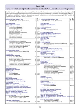 Tablo 3B.1
Mesleki ve Teknik Ortaöðretim Kurumlarýnýn Alanlarý ile Ayný Alanlardaki Lisans Programlarý
 Mesleki ve teknik ortaöðretim kurumlarýnýn aþaðýda belirtilen (renkli) alanlarýndan mezun olanlar altlarýnda yer alan (siyah renkli)
 yükseköðretim lisans programlarýna yerleþtirilirken, yerleþtirme puanlarý, ilgili Aðýrlýklý Ortaöðretim Baþarý Puanýnýn (AOBP) 0,12
 ile çarpýlmasý ve YGS/LYS puanlarýna eklenmesi suretiyle elde edilecek; ayrýca, yerleþtirme puanlarýna, ilgili AOBP’nin 0,06 ile
 çarpýlmasýyla elde edilecek ek puanlar katýlacaktýr.




                                                                                       Puan




                                                                                                                                                                                       Puan
                                                                                Süre
Ortaöðretim Alan Kodu ve Adý                                                                    Ortaöðretim Alan Kodu ve Adý




                                                                                       Türü




                                                                                                                                                                                Süre

                                                                                                                                                                                       Türü
     Yükseköðretim Lisans Programlarý                                                            Yükseköðretim Lisans Programlarý

1292-Çocuk Geliþimi                                                                             2823-Genel Ziraat
1292-Çocuk Geliþimi ve Bakýmý                                                                   3874-Makine-Tarým Teknolojisi
1292-Çocuk Geliþimi ve Eðitimi                                                                  2514-Tarým
         Çocuk Geliþimi (Yüksekokul)                                               4 YGS-5      3874-Tarým Teknolojisi
         Görme Engelliler Öðretmenliði                                             4 YGS-4      2823-Ziraat
         Ýþitme Engelliler Öðretmenliði                                            4 YGS-4               Tütün Eksperliði (Yüksekokul)                                             4 YGS-2
         Okul Öncesi Öðretmenliði                                                  4 YGS-5      ---------------------------------------------------------------------------------------------
         Okul Öncesi Öðretmenliði (Açýköðretim)                                    4 ---        4197-Deniz Araçlarý Yapýmý
         Özel Eðitim Öðretmenliði                                                  4 YGS-4      4773-Denizcilik (Balýkçý Gemisi Kaptanlýðý)
         Sosyal Hizmet (Yüksekokul)                                                4 YGS-5      4752-Denizcilik (Gemi Yönetimi)
         Üstün Zekalýlar Öðretmenliði                                              4 YGS-6      4788- Denizcilik (Yat Kaptanlýðý)
         Zihin Engelliler Öðretmenliði                                             4 YGS-4      3449-Gemi Ýnþaa
---------------------------------------------------------------------------------------------   1642-Gemi Yapýmý
3387-Deniz Turizmi                                                                              1699-Güverte
         Konaklama Ýþletmeciliði (Yüksekokul)                                      4 YGS-6      1704-Güverte-Avlama
         Konaklama ve Turizm Ýþletmeciliði (Yüksekokul)                            4 YGS-6      3779-Yat Kaptanlýðý
         Turizm Ýþletmeciliði (Yüksekokul)                                         4 YGS-6               Deniz Ulaþtýrma Ýþletme Mühendisliði (Yüksekokul)                         4 YGS-1
         Turizm Ýþletmeciliði ve Otelcilik (Yüksekokul)                            4 YGS-6               Güverte (Yüksekokul)                                                      4 YGS-1
         Turizm ve Otel Ýþletmeciliði (Yüksekokul)                                 4 YGS-6      ---------------------------------------------------------------------------------------------
         Turizm ve Otelcilik (Yüksekokul)                                          4 YGS-6      1615-Gazetecilik
---------------------------------------------------------------------------------------------   4903-Görsel Ýþitsel Teknikler ve Medya Yapýmý
1381-Deniz ve Liman Ýþletme                                                                     4292-Halkla Ýliþkiler ve Organizasyon Hizmetleri
         Denizcilik Ýþletmeleri Yönetimi (Yüksekokul)                              4 YGS-6      3811-Halkla Ýliþkiler ve Tanýtým
---------------------------------------------------------------------------------------------   3497-Ýletiþim
                                                                                                4553-Organizasyon Hizmetleri
1396-Dýþ Ticaret
                                                                                                4568-Radyo Sinema ve Televizyon
4396-Muhasebe ve Finansman
                                                                                                3277-Radyo Televizyon / Radyo-Televizyon
         Gümrük Ýþletme (Yüksekokul)                                               4 YGS-6
                                                                                                         Halkla Ýliþkiler ve Reklamcýlýk (Yüksekokul)                              4 YGS-4
         Sermaye Piyasasý (Yüksekokul)                                             4 YGS-6
                                                                                                ---------------------------------------------------------------------------------------------
         Sermaye Piyasasý Denetim ve Derecelendirme (YO)                           4 YGS-6
                                                                                                3339-Kat Hizmetleri
         Uluslararasý Finans (Yüksekokul)                                          4 YGS-6
                                                                                                2295-Ön Büro
         Uluslararasý Ticaret (Yüksekokul)                                         4 YGS-6
                                                                                                2295-Resepsiyon
         Uluslararasý Ticaret ve Ýþletmecilik (Yüksekokul)                         4 YGS-6
                                                                                                2295-Resepsiyon (Ön Büro)
         Uluslararasý Ticaret ve Lojistik (Yüksekokul)                             4 YGS-6
                                                                                                         Konaklama Ýþletmeciliði (Yüksekokul)                                      4 YGS-6
---------------------------------------------------------------------------------------------
                                                                                                         Konaklama ve Turizm Ýþletmeciliði (Yüksekokul)                            4 YGS-6
1464-Ebelik
                                                                                                         Otel Yöneticiliði (Yüksekokul)                                            4 YGS-6
3606-Ebelik-Hemþirelik
                                                                                                         Turizm Ýþletmeciliði (Yüksekokul)                                         4 YGS-6
4306-Hasta ve Yaþlý Hizmetleri
                                                                                                         Turizm Ýþletmeciliði ve Otelcilik (Yüksekokul)                            4 YGS-6
1746-Hemþirelik
                                                                                                         Turizm Rehberliði (Yüksekokul)                                            4 DÝL-1
3832-Yaþlý Hizmetleri                                                                                    Turizm ve Otel Ýþletmeciliði (Yüksekokul)                                 4 YGS-6
         Ebelik (Yüksekokul)                                                       4 YGS-2               Turizm ve Otelcilik (Yüksekokul)                                          4 YGS-6
         Hemþirelik (Yüksekokul)                                                   4 YGS-2      ---------------------------------------------------------------------------------------------
---------------------------------------------------------------------------------------------   1856-Kimya
1491-Elektrik                                                                                   4327-Kimya Teknolojisi
1505-Elektrik-Elektronik                                                                                 Kimya Öðretmenliði                                                        5 YGS-2
4238-Elektrik-Elektronik Teknolojisi                                                            ---------------------------------------------------------------------------------------------
4595-Elektrik Tesisat ve Pano Monitörlüðü                                                       1924-Kuyumculuk
1511-Elektronik                                                                                 3393-Kuyumculuk Taký Tasarýmý
1568-Endüstriyel Elektronik                                                                     4003-Kuyumculuk Teknolojisi
4244-Endüstriyel Otomasyon Teknolojileri                                                                 Taký Tasarýmý (Yüksekokul)                                                4 YGS-5
1568-Endüstriyel Otomasyon Tekn. (Elektronik)                                                   ---------------------------------------------------------------------------------------------
3785-Endüstriyel Otomasyon Tekn. (Mekanik/Makine)                                               3915-Mekatronik
3915-Mekatronik                                                                                 2137-Motor / Motor (Benzinli) / Motor (Dizel)
4939-Tekstil Teknolojisi (Tekstil Mekatroniði)                                                  4381-Motorlu Araçlar Teknolojisi
4841-Uçak Bakým (Uçak Elektroniði)                                                              4416-Otomotiv Teknolojisi
2927-Uçak Bakýmý Teknisyenliði ve Elektroniði                                                   4939-Tekstil Teknolojisi (Tekstil Mekatroniði)
2927-Uçak Bakýmý ve Elektroniði                                                                 4835-Uçak Bakým (Uçak Gövde Motor)
2927-Uçak Elektroniði                                                                           3669-Uçak Bakým Teknisyenliði ve Gövde Motor
         Havacýlýk Elektrik ve Elekroniði (Yüksekokul)                             4 YGS-1      3669-Uçak Bakým Teknisyenliði ve Havayolu Teknisyen. (Gövde Motor)
         Uçak Elektrik-Elektronik (Yüksekokul)                                     4 YGS-1      2728-Uçak Motorlarý
---------------------------------------------------------------------------------------------   2734-Uçak Motorlarý Bakým ve Onarýmý
3324-Emlak Komisyonculuðu                                                                                Uçak Gövde-Motor (Yüksekokul)                                             4 YGS-1
         Gayrimenkul ve Varlýk Deðerleme (Yüksekokul)                              4 YGS-6               Uçak Gövde-Motor Bakým (Yüksekokul)                                       4 YGS-1
---------------------------------------------------------------------------------------------   ---------------------------------------------------------------------------------------------


                                                                                           34
 
