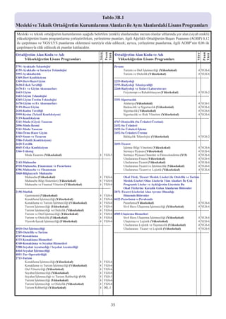 Tablo 3B.1
Mesleki ve Teknik Ortaöðretim Kurumlarýnýn Alanlarý ile Ayný Alanlardaki Lisans Programlarý
 Mesleki ve teknik ortaöðretim kurumlarýnýn aþaðýda belirtilen (renkli) alanlarýndan mezun olanlar altlarýnda yer alan (siyah renkli)
 yükseköðretim lisans programlarýna yerleþtirilirken, yerleþtirme puanlarý, ilgili Aðýrlýklý Ortaöðretim Baþarý Puanýnýn (AOBP) 0,12
 ile çarpýlmasý ve YGS/LYS puanlarýna eklenmesi suretiyle elde edilecek; ayrýca, yerleþtirme puanlarýna, ilgili AOBP’nin 0,06 ile
 çarpýlmasýyla elde edilecek ek puanlar katýlacaktýr.




                                                                                       Puan




                                                                                                                                                                                       Puan
                                                                                Süre
Ortaöðretim Alan Kodu ve Adý                                                                    Ortaöðretim Alan Kodu ve Adý




                                                                                       Türü




                                                                                                                                                                                Süre

                                                                                                                                                                                       Türü
     Yükseköðretim Lisans Programlarý                                                            Yükseköðretim Lisans Programlarý
3791-Ayakkabý Teknolojisi                                                                       Devamý
4155-Ayakkabý ve Saraciye Teknolojisi                                                                    Turizm ve Otel Ýþletmeciliði (Yüksekokul)                                 4 YGS-6
1093-Ayakkabýcýlýk                                                                                       Turizm ve Otelcilik (Yüksekokul)                                          4 YGS-6
1369-Deri Konfeksiyon                                                                           ---------------------------------------------------------------------------------------------
1369-Deri-Hazýr Giyim                                                                           2253-Radyoloji
2618-Erkek Terziliði                                                                            2253-Radyoloji Teknisyenliði
1678-Ev ve Giyim Aksesuarlarý                                                                   2268-Radyoloji ve Tedavi Laboratuvarý
1663-Giyim                                                                                               Fizyoterapi ve Rehabilitasyon (Yüksekokul)                                4 YGS-2
1663-Giyim Teknolojisi                                                                          ---------------------------------------------------------------------------------------------
4265-Giyim Üretim Teknolojisi                                                                   3351-Sigortacýlýk
1678-Giyim ve Ev Aksesuarlarý                                                                            Aktüerya (Yüksekokul)                                                     4 YGS-1
3119-Hazýr Giyim                                                                                         Bankacýlýk ve Sigortacýlýk (Yüksekokul)                                   4 YGS-6
2618-Kadýn Terziliði                                                                                     Sigortacýlýk (Yüksekokul)                                                 4 YGS-6
3999-Kesim (Tekstil Konfeksiyon)                                                                         Sigortacýlýk ve Risk Yönetimi (Yüksekokul)                                4 YGS-6
3119-Konfeksiyon                                                                                ---------------------------------------------------------------------------------------------
3241-Moda (Giysi) Tasarým                                                                       4767-Denizcilik (Su Ürünleri Üretimi)
2096-Moda Resmi                                                                                 2452-Su Ürünleri
3241-Moda Tasarým                                                                               2452-Su Ürünleri-Ýþleme
3366-Örme Hazýr Giyim                                                                           2452-Su Ürünleri-Üretme
4443-Sanat ve Tasarým                                                                                    Balýkçýlýk Teknolojisi (Yüksekokul)                                       4 YGS-2
3586-Tekstil (Konfeksiyon)                                                                      ---------------------------------------------------------------------------------------------
2618-Terzilik                                                                                   2693-Ticaret
4045-Triko Konfeksiyon                                                                                   Ýþletme Bilgi Yönetimi (Yüksekokul)                                       4 YGS-6
3366-Trikotaj                                                                                            Sermaye Piyasasý (Yüksekokul)                                             4 YGS-6
         Moda Tasarýmý (Yüksekokul)                                                4 YGS-5               Sermaye Piyasasý Denetim ve Derecelendirme (YO)                           4 YGS-6
---------------------------------------------------------------------------------------------            Uluslararasý Finans (Yüksekokul)                                          4 YGS-6
2143-Muhasebe                                                                                            Uluslararasý Ticaret (Yüksekokul)                                         4 YGS-6
4918-Muhasebe, Finansman ve Pazarlama                                                                    Uluslararasý Ticaret ve Ýþletmecilik (Yüksekokul)                         4 YGS-6
4396-Muhasebe ve Finansman                                                                               Uluslararasý Ticaret ve Lojistik (Yüksekokul)                             4 YGS-6
3868-Bilgisayarlý Muhasebe                                                                      ---------------------------------------------------------------------------------------------
         Muhasebe (Yüksekokul)                                                     4 YGS-6               Okul Türü, Ticaret Meslek Liseleri ile Otelcilik ve Turizm
         Muhasebe Bilgi Sistemleri (Yüksekokul)                                    4 YGS-6               Meslek Liseleri Olan Liselerin Tüm Alanlarý Ýle Çok
         Muhasebe ve Finansal Yönetim (Yüksekokul)                                 4 YGS-6               Programlý Liseler ve Açýköðretim Lisesinin Bu
---------------------------------------------------------------------------------------------            Okul Türlerine Karþýlýk Gelen Alanlarýný Bitirenler
2158-Mutfak                                                                                     2871-Ticaret Liselerini Alan Ayrýmý Olmadýðý
         Gastronomi (Yüksekokul)                                                   4 YGS-4               Dönemde Bitirenler
         Konaklama Ýþletmeciliði (Yüksekokul)                                      4 YGS-6      4422-Pazarlama ve Perakende
         Konaklama ve Turizm Ýþletmeciliði (Yüksekokul)                            4 YGS-6               Pazarlama (Yüksekokul)                                                    4 YGS-6
         Turizm Ýþletmeciliði (Yüksekokul)                                         4 YGS-6               Sivil Hava Ulaþtýrma Ýþletmeciliði (Yüksekokul)                           4 YGS-6
         Turizm Ýþletmeciliði ve Otelcilik (Yüksekokul)                            4 YGS-6      ---------------------------------------------------------------------------------------------
         Turizm ve Otel Ýþletmeciliði (Yüksekokul)                                 4 YGS-6      4505-Ulaþtýrma Hizmetleri
         Turizm ve Otelcilik (Yüksekokul)                                          4 YGS-6               Sivil Hava Ulaþtýrma Ýþletmeciliði (Yüksekokul)                           4 YGS-6
         Yiyecek-Ýçecek Ýþletmeciliði (Yüksekokul)                                 4 YGS-6               Ulaþtýrma ve Lojistik (Yüksekokul)                                        4 YGS-6
---------------------------------------------------------------------------------------------            Uluslararasý Lojistik ve Taþýmacýlýk (Yüksekokul)                         4 YGS-6
4018-Otel Ýþletmeciliði                                                                                  Uluslararasý Ticaret ve Lojistik (Yüksekokul)                             4 YGS-6
2205-Otelcilik ve Turizm                                                                        ---------------------------------------------------------------------------------------------
4547-Konaklama
4333-Konaklama Hizmetleri
4348-Konaklama ve Seyahat Hizmetleri
3208-Seyahat Acentacýlýðý / Seyahat Acenteciliði
4464-Seyahat Ýþletmeciliði
4051-Tur Operatörlüðü
2713-Turizm
         Konaklama Ýþletmeciliði (Yüksekokul)                                      4 YGS-6
         Konaklama ve Turizm Ýþletmeciliði (Yüksekokul)                            4 YGS-6
         Otel Yöneticiliði (Yüksekokul)                                            4 YGS-6
         Seyahat Ýþletmeciliði (Yüksekokul)                                        4 YGS-6
         Seyahat Ýþletmeciliði ve Turizm Rehberliði (YO)                           4 YGS-5
         Turizm Ýþletmeciliði (Yüksekokul)                                         4 YGS-6
         Turizm Ýþletmeciliði ve Otelcilik (Yüksekokul)                            4 YGS-6
         Turizm Rehberliði (Yüksekokul)                                            4 DÝL-1




                                                                                           35
 