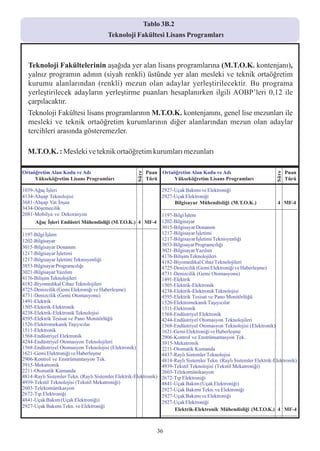 Tablo 3B.2
                                                            Tablo 3B.2
                                                Teknoloji Fakültesi Lisans Programlarý
                                                Teknoloji Fakültesi Lisans Programlarý
Ortaöðretim Alan Kodu ve Adý                                            Puan Ortaöðretim Alan Kodu ve Adý                                              Puan




                                                                 Süre




                                                                                                                                                Süre
     Yükseköðretim Lisans Programlarý                                   Türü      Yükseköðretim Lisans Programlarý                                     Türü

   Teknoloji Fakültelerinin aþaðýda yer alan lisans programlarýna (M.T.O.K. kontenjaný),
   yalnýz programýn adýnýn (siyah renkli) üstünde yer alan mesleki ve teknik ortaöðretim
   kurumu alanlarýndan (renkli) mezun olan adaylar yerleþtirilecektir. Bu programa
   yerleþtirilecek adaylarýn yerleþtirme puanlarý hesaplanýrken ilgili AOBP’leri 0,12 ile
   çarpýlacaktýr.
   Teknoloji Fakültesi lisans programlarýnýn M.T.O.K. kontenjanýný, genel lise mezunlarý ile
   mesleki ve teknik ortaöðretim kurumlarýnýn diðer alanlarýndan mezun olan adaylar
   tercihleri arasýnda gösteremezler.

   M.T.O.K. : Mesleki ve teknik ortaöðretim kurumlarý mezunlarý

Ortaöðretim Alan Kodu ve Adý                                            Puan Ortaöðretim Alan Kodu ve Adý                                              Puan
                                                                 Süre




                                                                                                                                                Süre
     Yükseköðretim Lisans Programlarý                                   Türü      Yükseköðretim Lisans Programlarý                                     Türü

1039-Aðaç Ýþleri                                                               2927-Uçak Bakýmý ve Elektroniði
4134-Ahþap Teknolojisi                                                         2927-Uçak Elektroniði
3681-Ahþap Yat Ýnþaa                                                                  Bilgisayar Mühendisliði (M.T.O.K.)                          4 MF-4
3434-Döþemecilik                                                               ------------------------------------------------------------------------------
2081-Mobilya ve Dekorasyon                                                     1197-Bilgi Ýþlem
        Aðaç Ýþleri Endüstri Mühendisliði (M.T.O.K.) 4 MF-4 1202-Bilgisayar
------------------------------------------------------------------------------ 3015-Bilgisayar Donaným
1197-Bilgi Ýþlem                                                               1217-Bilgisayar Ýþletimi
1202-Bilgisayar                                                                1217-Bilgisayar Ýþletimi Teknisyenliði
3015-Bilgisayar Donaným                                                        3853-Bilgisayar Programcýlýðý
                                                                               3021-Bilgisayar Yazýlým
1217-Bilgisayar Ýþletimi
                                                                               4176-Biliþim Teknolojileri
1217-Bilgisayar Ýþletimi Teknisyenliði                                         4182-Biyomedikal Cihaz Teknolojileri
3853-Bilgisayar Programcýlýðý                                                  4725-Denizcilik (Gemi Elektroniði ve Haberleþme)
3021-Bilgisayar Yazýlým                                                        4731-Denizcilik (Gemi Otomasyonu)
4176-Biliþim Teknolojileri                                                     1491-Elektrik
4182-Biyomedikal Cihaz Teknolojileri                                           1505-Elektrik-Elektronik
4725-Denizcilik (Gemi Elekroniði ve Haberleþme)                                4238-Elektrik-Elektronik Teknolojisi
4731-Denizcilik (Gemi Otomasyonu)                                              4595-Elektrik Tesisat ve Pano Monitörlüðü
1491-Elektrik                                                                  1526-Elektromekanik Taþýyýcýlar
1505-Elektrik-Elektronik                                                       1511-Elektronik
4238-Elektrik-Elektronik Teknolojisi                                           1568-Endüstriyel Elektronik
4595-Elektrik Tesisat ve Pano Monitörlüðü                                      4244-Endüstriyel Otomasyon Teknolojileri
1526-Elektromekanik Taþýyýcýlar                                                1568-Endüstriyel Otomasyon Teknolojisi (Elektronik)
1511-Elektronik                                                                1621-Gemi Elektroniði ve Haberleþme
1568-Endüstriyel Elektronik                                                    2906-Kontrol ve Enstrümantasyon Tek.
4244-Endüstriyel Otomasyon Teknolojileri                                       3915-Mekatronik
1568-Endüstriyel Otomasyon Teknolojisi (Elektronik)                            2211-Otomatik Kumanda
1621-Gemi Elektroniði ve Haberleþme                                            4437-Raylý Sistemler Teknolojisi
2906-Kontrol ve Enstrümantasyon Tek.                                           4814-Raylý Sistemler Tekn. (Raylý Sistemler Elektrik-Elektronik)
3915-Mekatronik                                                                4939-Tekstil Teknolojisi (Tekstil Mekatroniði)
2211-Otomatik Kumanda                                                          2603-Telekomünikasyon
4814-Raylý Sistemler Tekn. (Raylý Sistemler Elektrik-Elektronik) 2672-Týp Elektroniði
4939-Tekstil Teknolojisi (Tekstil Mekatroniði)                                 4841-Uçak Bakým (Uçak Elektroniði)
2603-Telekomünikasyon                                                          2927-Uçak Bakýmý Tekn. ve Elektroniði
2672-Týp Elektroniði                                                           2927-Uçak Bakýmý ve Elektroniði
4841-Uçak Bakým (Uçak Elektroniði)                                             2927-Uçak Elektroniði
2927-Uçak Bakýmý Tekn. ve Elektroniði
                                                                                      Elektrik-Elektronik Mühendisliði (M.T.O.K.) 4 MF-4
                                                                               ------------------------------------------------------------------------------


                                                                            36
 