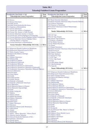 Tablo 3B.2
                                                 Teknoloji Fakültesi Lisans Programlarý
Ortaöðretim Alan Kodu ve Adý                                            Puan Ortaöðretim Alan Kodu ve Adý                                              Puan




                                                                 Süre




                                                                                                                                                Süre
     Yükseköðretim Lisans Programlarý                                   Türü      Yükseköðretim Lisans Programlarý                                     Türü

1856-Kimya                                                                     4437-Raylý Sistemler Teknolojisi
4327-Kimya Teknolojisi                                                         4794-Raylý Sistemler Teknolojisi (Raylý Sistemler Makine)
2378-Sýhhi Tesisat                                                             3565-Tasarým Teknolojisi
2384-Sýhhi Tesisat-Kalorifercilik-Isýtma                                       3565-Tasarým ve Teknolojisi
2912-Soðutma ve Ýklimlendirme                                                  4939-Tekstil Teknolojisi (Tekstil Mekatroniði)
3517-Tesisat Teknolojisi                                                       2666-Tesviye
3167-Tesisat Tek. (Isýtma ve Doðalgaz)
                                                                                       Ýmalat Mühendisliði (M.T.O.K.)                             4 MF-4
3654-Tesisat Tek. (Isýtma ve Sýhhi Tesisat)
3152-Tesisat Teknolojisi (Isýtma ve Tesisat)                                   ------------------------------------------------------------------------------
3152-Tesisat Tek. (Isýtma-Doðalgaz Ýç Tesisatçýlýðý)                           1045-Alt Yapý
3152-Tesisat Teknolojisi (Isýtma-Doðalgaz Þebeke Tesisatçýlýðý)                1045-Alt Yapý (Ýnþaat)
3167-Tesisat Teknolojisi (Isýtma-Doðalgaz Yakýcý                               4862-Harita-Tapu-Kadastro
     Cihazlarý Bakým ve Onarýmý)                                               1719-Harita ve Kadastro
4485-Tesisat Teknolojisi ve Ýklimlendirme                                      3235-Ýç Mekân Tasarýmý
                                                                               3235-Ýç Mekân Düzenleme
        Enerji Sistemleri Mühendisliði (M.T.O.K.) 4 MF-4 1767-Ýnþaat
------------------------------------------------------------------------------ 4312-Ýnþaat Teknolojisi
3957-Bilgisayar Destekli Endüstriyel Modelleme                                 4808-Raylý Sistemler Teknolojisi (Raylý Sistemler Ýnþaat)
3036-Bilgisayarlý Nümerik Kontrol (CNC)                                        2309-Restorasyon
4197-Deniz Araçlarý Yapýmý                                                     4443-Sanat ve Tasarým
4746-Denizcilik (Makine Zabitliði)                                             2508-Tapu Kadastro
1443-Döküm                                                                     1773-Ýnþaat-Üst Yapý
4217-Döküm Teknolojisi                                                         1773-Üst Yapý
1443-Dökümcülük                                                                1773-Üst Yapý-Ýnþaat
1443-Endüstriyel Döküm                                                         2776-Yapý
1568-Endüstriyel Elektronik                                                    2776-Yapý (Kâgir-Ahþap)
3785-Endüstriyel Mekanik                                                       2797-Yapý Ressamlýðý
4244-Endüstriyel Otomasyon Teknolojileri                                       2776-Yapýcýlýk
1568-Endüstriyel Otomasyon Teknolojisi (Elektronik)
                                                                                       Ýnþaat Mühendisliði (M.T.O.K.)                             4 MF-4
3785-Endüstriyel Otomasyon Teknolojisi (Mekanik/Makine)
1636-Gemi Makineleri                                                           ------------------------------------------------------------------------------
3449-Gemi Ýnþaa                                                                3957-Bilgisayar Destekli Endüstriyel Modelleme
1642-Gemi Yapýmý                                                               3036-Bilgisayarlý Nümerik Kontrol (CNC)
1684-Grafik                                                                    4197-Deniz Araçlarý Yapýmý
1684-Grafik Sanatlar                                                           4746-Denizcilik (Makine Zabitliði)
3978-Grafik Tasarým                                                            1443-Döküm
3214-Hidrolik ve Pnömatik                                                      4217-Döküm Teknolojisi
3214-Hidrolik ve Pnömatik Teknolojisi                                          1443-Dökümcülük
1808-Ýþ Makineleri                                                             1443-Endüstriyel Döküm
1808-Ýþ Makineleri Bakým ve Onarým                                             3785-Endüstriyel Mekanik
1808-Ýþ Makineleri Operatörlüðü                                                4244-Endüstriyel Otomasyon Teknolojileri
1829-Ýzabe                                                                     3785-Endüstriyel Otomasyon Teknolojisi (Mekanik/Makine)
1835-Kalýp / Kalýpçýlýk                                                        1636-Gemi Makineleri
1987-Makine                                                                    3449-Gemi Ýnþaa
2933-Makine Model                                                              1642-Gemi Yapýmý
1993-Makine Ressamlýðý                                                         3214-Hidrolik ve Pnömatik
4369-Makine Teknolojisi                                                        3214-Hidrolik ve Pnömatik Teknolojisi
3915-Mekatronik                                                                1808-Ýþ Makineleri
2048-Metal Ýþleri                                                              1808-Ýþ Makineleri Bakým ve Onarým
4375-Metal Teknolojisi                                                         1808-Ýþ Makineleri Operatörlüðü
2054-Metalurji                                                                 1829-Ýzabe
2054-Metalurji (Demir Çelik Metalurjisi)                                       1835-Kalýp
2075-Mikroteknik                                                               1835-Kalýpçýlýk
2101-Model                                                                     3701-Konfeksiyon Mak. Bakým ve Onarým
2101-Modelcilik                                                                1987-Makine
2137-Motor / Motor (Benzinli) / Motor (Dizel)                                  3909-Makine (Tarým Meslek Lisesi)
4381-Motorlu Araçlar Teknoloji                                                 2933-Makine Model
3036-Nümerik Kontrollü Makineler (CNC)                                         4369-Makine Teknolojisi
4416-Otomotiv Teknolojisi                                                      3915-Mekatronik
3476-Plastik Ýþleme                                                            2054-Metalurji
3476-Plastik Teknolojisi                                                       2054-Metalurji (Demir Çelik Metalurjisi)


                                                                            37
 