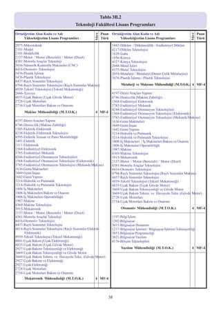 Tablo 3B.2
                                                  Teknoloji Fakültesi Lisans Programlarý
Ortaöðretim Alan Kodu ve Adý                                             Puan Ortaöðretim Alan Kodu ve Adý                                             Puan




                                                                  Süre




                                                                                                                                                Süre
     Yükseköðretim Lisans Programlarý                                    Türü      Yükseköðretim Lisans Programlarý                                    Türü

2075-Mikroteknik                                                                 1443-Döküm / Dökümcülük / Endüstriyel Döküm
2101-Model                                                                       4217-Döküm Teknolojisi
2101-Modelcilik                                                                  1829-Ýzabe
2137-Motor / Motor (Benzinli) / Motor (Dizel)                                    1856-Kimya
4381-Motorlu Araçlar Teknoloji                                                   4327-Kimya Teknolojisi
3036-Nümerik Kontrollü Makineler (CNC)                                           2048-Metal Ýþleri
4416-Otomotiv Teknolojisi                                                        4375-Metal Teknolojisi
3476-Plastik Ýþleme                                                              2054-Metalurji / Metalurji (Demir Çelik Metalurjisi)
3476-Plastik Teknolojisi                                                         3476-Plastik Ýþleme / Plastik Teknolojisi
4437-Raylý Sistemler Teknolojisi
4794-Raylý Sistemler Teknolojisi (Raylý Sistemler Makine)                              Metalurji ve Malzeme Mühendisliði (M.T.O.K.) 4 MF-4
4939-Tekstil Teknolojisi (Tekstil Mekatroniði)                                 ------------------------------------------------------------------------------
2666-Tesviye                                                                   4197-Deniz Araçlarý Yapýmý
4835-Uçak Bakým (Uçak Gövde Motor)                                             4746-Denizcilik (Makine Zabitliði)
2728-Uçak Motorlarý                                                            1568-Endüstriyel Elektronik
2734-Uçak Motorlarý Bakým ve Onarýmý                                           3785-Endüstriyel Mekanik
                                                                               4244-Endüstriyel Otomasyon Teknolojileri
        Makine Mühendisliði (M.T.O.K.)                             4 MF-4 1568-Endüstriyel Otomasyon Teknolojisi (Elektronik)
------------------------------------------------------------------------------ 3785-Endüstriyel Otomasyon Teknolojisi (Mekanik/Makine)
4197-Deniz Araçlarý Yapýmý                                                     1636-Gemi Makineleri
4746-Denizcilik (Makine Zabitliði)                                             3449-Gemi Ýnþaa
1505-Elektrik-Elektronik                                                       1642-Gemi Yapýmý
4238-Elektrik-Elektronik Teknolojisi                                           3214-Hidrolik ve Pnömatik
4595-Elektrik Tesisat ve Pano Monitörlüðü                                      3214-Hidrolik ve Pnömatik Teknolojisi
1491-Elektrik                                                                  1808-Ýþ Makineleri / Ýþ Makineleri Bakým ve Onarým
1511-Elektronik                                                                1808-Ýþ Makineleri Operatörlüðü
1568-Endüstriyel Elektronik                                                    1987-Makine
3785-Endüstriyel Mekanik                                                       4369-Makine Teknolojisi
4244-Endüstriyel Otomasyon Teknolojileri                                       3915-Mekatronik
1568-Endüstriyel Otomasyon Teknolojisi (Elektronik)                            2137-Motor / Motor (Benzinli) / Motor (Dizel)
3785-Endüstriyel Otomasyon Teknolojisi (Mekanik/Makine)                        4381-Motorlu Araçlar Teknolojisi
1636-Gemi Makineleri                                                           4416-Otomotiv Teknolojisi
3449-Gemi Ýnþaa                                                                4794-Raylý Sistemler Teknolojisi (Raylý Sistemler Makine)
1642-Gemi Yapýmý                                                               4437-Raylý Sistemler Teknolojisi
3214-Hidrolik ve Pnömatik                                                      4939-Tekstil Teknolojisi (Tekstil Mekatroniði)
3214-Hidrolik ve Pnömatik Teknolojisi                                          4835-Uçak Bakým (Uçak Gövde Motor)
1808-Ýþ Makineleri                                                             3669-Uçak Bakým Teknisyenliði ve Gövde Motor
1808-Ýþ Makineleri Bakým ve Onarým                                             3669-Uçak Bakým Teknis. ve Havayolu Tekn. (Gövde Motor)
1808-Ýþ Makineleri Operatörlüðü                                                2728-Uçak Motorlarý
1987-Makine                                                                    2734-Uçak Motorlarý Bakým ve Onarýmý
4369-Makine Teknolojisi
3915-Mekatronik                                                                        Otomotiv Mühendisliði (M.T.O.K.)                           4 MF-4
2137-Motor / Motor (Benzinli) / Motor (Dizel)                                  ------------------------------------------------------------------------------
4381-Motorlu Araçlar Teknoloji                                                 1197-Bilgi Ýþlem
4416-Otomotiv Teknolojisi                                                      1202-Bilgisayar
4437-Raylý Sistemler Teknolojisi                                               3015-Bilgisayar Donaným
4814-Raylý Sistemler Teknolojisi (Raylý Sistemler Elektrik-                    1217-Bilgisayar Ýþletimi / Bilgisayar Ýþletimi Teknisyenliði
        Elektronik)                                                            3853-Bilgisayar Programcýlýðý
4939-Tekstil Teknolojisi (Tekstil Mekatroniði)                                 3021-Bilgisayar Yazýlým
4841-Uçak Bakým (Uçak Elektroniði)                                             4176-Biliþim Teknolojileri
4835-Uçak Bakým (Uçak Gövde Motor)
2927-Uçak Bakýmý Teknisyenliði ve Elektroniði                                          Yazýlým Mühendisliði (M.T.O.K.)                            4 MF-4
3669-Uçak Bakým Teknisyenliði ve Gövde Motor                                   ------------------------------------------------------------------------------
3669-Uçak Bakým Teknis. ve Havayolu Tekn. (Gövde Motor)
2927-Uçak Bakýmý ve Elektroniði
2927-Uçak Elektroniði
2728-Uçak Motorlarý
2734-Uçak Motorlarý Bakým ve Onarýmý
        Mekatronik Mühendisliði (M.T.O.K.)                         4 MF-4
------------------------------------------------------------------------------



                                                                             38
 