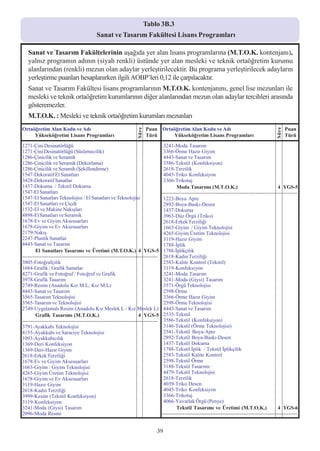 Tablo 3B.3
                                                         Tablo 3B.3
                                          Sanat ve Tasarým Fakültesi Lisans Programlarý
                                          Sanat ve Tasarým Fakültesi Lisans Programlarý

   Sanat ve Tasarým Fakültelerinin aþaðýda yer alan lisans programlarýna (M.T.O.K. kontenjaný),
   yalnýz programýn adýnýn (siyah renkli) üstünde yer alan mesleki ve teknik ortaöðretim kurumu
   alanlarýndan (renkli) mezun olan adaylar yerleþtirilecektir. Bu programa yerleþtirilecek adaylarýn
   yerleþtirme puanlarý hesaplanýrken ilgili AOBP’leri 0,12 ile çarpýlacaktýr.
   Sanat ve Tasarým Fakültesi lisans programlarýnýn M.T.O.K. kontenjanýný, genel lise mezunlarý ile
   mesleki ve teknik ortaöðretim kurumlarýnýn diðer alanlarýndan mezun olan adaylar tercihleri arasýnda
   gösteremezler.
   M.T.O.K. : Mesleki ve teknik ortaöðretim kurumlarý mezunlarý
Ortaöðretim Alan Kodu ve Adý                                            Puan Ortaöðretim Alan Kodu ve Adý                                                Puan

                                                                 Süre




                                                                                                                                                  Süre
     Yükseköðretim Lisans Programlarý                                   Türü      Yükseköðretim Lisans Programlarý                                       Türü

1271-Çini Desinatörlüðü                                                           3241-Moda Tasarým
1271-Çini Desinatörlüðü (Süslemecilik)                                            3366-Örme Hazýr Giyim
1286-Çinicilik ve Seramik                                                         4443-Sanat ve Tasarým
1286-Çinicilik ve Seramik (Dekorlama)                                             3586-Tekstil (Konfeksiyon)
1286-Çinicilik ve Seramik (Þekillendirme)                                         2618-Terzilik
1547-Dekoratif El Sanatlarý                                                       4045-Triko Konfeksiyon
3428-Dekoratif Sanatlar                                                           3366-Trikotaj
1437-Dokuma / Tekstil Dokuma                                                             Moda Tasarýmý (M.T.O.K.)                                   4 YGS-5
1547-El Sanatlarý                                                                ------------------------------------------------------------------------------
1547-El Sanatlarý Teknolojisi / El Sanatlarý ve Teknolojisi                       1223-Boya Apre
1547-El Sanatlarý ve Çiçek                                                        2892-Boya-Baský-Desen
1532-El ve Makine Nakýþlarý                                                       1437-Dokuma
4898-El Sanatlarý ve Seramik                                                      3963-Düz Örgü (Triko)
1678-Ev ve Giyim Aksesuarlarý                                                     2618-Erkek Terziliði
1678-Giyim ve Ev Aksesuarlarý                                                     1663-Giyim / Giyim Teknolojisi
2179-Nakýþ                                                                        4265-Giyim Üretim Teknolojisi
2247-Plastik Sanatlar                                                             3119-Hazýr Giyim
4443-Sanat ve Tasarým                                                             1788-Ýplik
        El Sanatlarý Tasarýmý ve Üretimi (M.T.O.K.) 4 YGS-5                       1788-Ýplikçilik
------------------------------------------------------------------------------    2618-Kadýn Terziliði
3805-Fotoðrafçýlýk                                                                2583-Kalite Kontrol (Tekstil)
1684-Grafik / Grafik Sanatlar                                                     3119-Konfeksiyon
4271-Grafik ve Fotoðraf / Fotoðraf ve Grafik                                      3241-Moda Tasarým
3978-Grafik Tasarým                                                               3241-Moda (Giysi) Tasarým
2749-Resim (Anadolu Kýz M.L, Kýz M.L)                                             3571-Örgü Teknolojisi
4443-Sanat ve Tasarým                                                             2598-Örme
3565-Tasarým Teknolojisi                                                          3366-Örme Hazýr Giyim
3565-Tasarým ve Teknolojisi                                                       2598-Örme Teknolojisi
2749-Uygulamalý Resim (Anadolu Kýz Meslek L / Kýz Meslek L)                       4443-Sanat ve Tasarým
        Grafik Tasarýmý (M.T.O.K.)                                 4 YGS-5        2535-Tekstil
------------------------------------------------------------------------------    3586-Tekstil (Konfeksiyon)
3791-Ayakkabý Teknolojisi                                                         3146-Tekstil (Örme Teknolojisi)
4155-Ayakkabý ve Saraciye Teknolojisi                                             2541-Tekstil Boya-Apre
1093-Ayakkabýcýlýk                                                                2892-Tekstil Boya-Baský-Desen
1369-Deri Konfeksiyon                                                             1437-Tekstil Dokuma
1369-Deri-Hazýr Giyim                                                             1788-Tekstil Ýplik / Tekstil Ýplikçilik
2618-Erkek Terziliði                                                              2583-Tekstil Kalite Kontrol
1678-Ev ve Giyim Aksesuarlarý                                                     2598-Tekstil Örme
1663-Giyim / Giyim Teknolojisi                                                    3188-Tekstil Tasarýmý
4265-Giyim Üretim Teknolojisi                                                     4479-Tekstil Teknolojisi
1678-Giyim ve Ev Aksesuarlarý                                                     2618-Terzilik
3119-Hazýr Giyim                                                                  4039-Triko Desen
2618-Kadýn Terziliði                                                              4045-Triko Konfeksiyon
3999-Kesim (Tekstil Konfeksiyon)                                                  3366-Trikotaj
3119-Konfeksiyon                                                                  4066-Yuvarlak Örgü (Penye)
3241-Moda (Giysi) Tasarým                                                                Tekstil Tasarýmý ve Üretimi (M.T.O.K.)                     4 YGS-6
2096-Moda Resmi                                                                  ------------------------------------------------------------------------------


                                                                            39
 