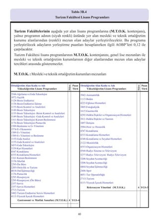 Tablo 3B.4
                                                            Tablo 3B.4
                                                  Turizm Fakültesi Lisans Programlarý
                                                  Turizm Fakültesi Lisans Programlarý
Ortaöðretim Alan Kodu ve Adý                                            Puan Ortaöðretim Alan Kodu ve Adý                                                Puan




                                                                 Süre




                                                                                                                                                  Süre
     Yükseköðretim Lisans Programlarý                                   Türü      Yükseköðretim Lisans Programlarý                                       Türü
   Turizm Fakültelerinin aþaðýda yer alan lisans programlarýna (M.T.O.K. kontenjaný),
   yalnýz programýn adýnýn (siyah renkli) üstünde yer alan mesleki ve teknik ortaöðretim
   kurumu alanlarýndan (renkli) mezun olan adaylar yerleþtirilecektir. Bu programa
   yerleþtirilecek adaylarýn yerleþtirme puanlarý hesaplanýrken ilgili AOBP’leri 0,12 ile
   çarpýlacaktýr.
   Turizm Fakültesi lisans programlarýnýn M.T.O.K. kontenjanýný, genel lise mezunlarý ile
   mesleki ve teknik ortaöðretim kurumlarýnýn diðer alanlarýndan mezun olan adaylar
   tercihleri arasýnda gösteremezler.

   M.T.O.K. : Mesleki ve teknik ortaöðretim kurumlarý mezunlarý


Ortaöðretim Alan Kodu ve Adý                                            Puan Ortaöðretim Alan Kodu ve Adý                                                Puan
                                                                 Süre




                                                                                                                                                  Süre
     Yükseköðretim Lisans Programlarý                                   Türü      Yükseköðretim Lisans Programlarý                                       Türü

3544-Aðýrlama ve Gýda Teknolojisi                                                3942-Animatörlük
1072-Aþçýlýk
                                                                                 1113-Beden
1128-Besin Endüstrisi
1134-Besin Endüstrisi-Ýþleme                                                     4223-Eðlence Hizmetleri
1155-Besin Kontrol ve Analizleri                                                 3805-Fotoðrafçýlýk
1149-Besin Teknolojisi                                                           1615-Gazetecilik
1155-Besin Teknolojisi -Besin Kontrol ve Analizleri
                                                                                 4292-Halkla Ýliþkiler ve Organizasyon Hizmetleri
1149-Besin Teknolojisi -Gýda Kontrol ve Analizleri
1161-Besin Teknolojisi-Kurum Beslenmesi                                          3811-Halkla Ýliþkiler ve Tanýtým
1176-Besin Teknolojisi-Pastacýlýk                                                3497-Ýletiþim
1589-Beslenme ve Ev Yönetimi                                                     3984-Host ve Hosteslik
1574-Ev Ekonomisi
                                                                                 4547-Konaklama
1589-Ev Yönetimi
1589-Ev Yönetimi ve Beslenme                                                     4333-Konaklama Hizmetleri
1155-Gýda Analizi                                                                4348-Konaklama ve Seyahat Hizmetleri
1155-Gýda Kontrol ve Analizleri                                                  2122-Monitörlük
3455-Gýda Teknolojisi
                                                                                 4553-Organizasyon Hizmetleri
3339-Kat Hizmetleri
4547-Konaklama                                                                   4568-Radyo Sinema ve Televizyon
4333-Konaklama Hizmetleri                                                        3277-Radyo Televizyon/ Radyo-Televizyon
1161-Kurum Beslenmesi                                                            3208-Seyahat Acentacýlýðý
2158-Mutfak
                                                                                 3208-Seyahat Acenteciliði
2295-Ön Büro
2205-Otelcilik ve Turizm                                                         4464-Seyahat Ýþletmeciliði
4018-Otel Ýþletmeciliði                                                          2446-Spor
1176-Pastacýlýk                                                                  4051-Tur Operatörlüðü
2295-Resepsiyon
                                                                                 2713-Turizm
2295-Resepsiyon (Ön Büro)
2357-Servis                                                                      4113-Yiyecek Ýçecek Hizmetleri
2357-Servis Hizmetleri                                                                  Rekreasyon Yönetimi (M.T.O.K.)                              4 YGS-3
2713-Turizm                                                                      ------------------------------------------------------------------------------
3482-Turizm Endüstrisi Servis Hizmetleri
4113-Yiyecek Ýçecek Hizmetleri
        Gastronomi ve Mutfak Sanatlarý (M.T.O.K.) 4 YGS-4
------------------------------------------------------------------------------



                                                                            40
 