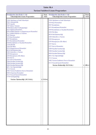 Tablo 3B.4
                                                   Turizm Fakültesi Lisans Programlarý
Ortaöðretim Alan Kodu ve Adý                                            Puan Ortaöðretim Alan Kodu ve Adý                                                Puan




                                                                 Süre




                                                                                                                                                  Süre
     Yükseköðretim Lisans Programlarý                                   Türü      Yükseköðretim Lisans Programlarý                                       Türü

3544-Aðýrlama ve Gýda Teknolojisi                                                3544-Aðýrlama ve Gýda Teknolojisi
3942-Animatörlük                                                                 3339-Kat Hizmetleri
1072-Aþçýlýk
                                                                                 4547-Konaklama
3387-Deniz Turizmi
4788-Denizcilik (Yat Kaptanlýðý)                                                 4333-Konaklama Hizmetleri
4223-Eðlence Hizmetleri                                                          4348-Konaklama ve Seyahat Hizmetleri
4292-Halkla Ýliþkiler ve Organizasyon Hizmetleri                                 2295-Ön Büro
3811-Halkla Ýliþkiler ve Tanýtým
                                                                                 4018-Otel Ýþletmeciliði
3497-Ýletiþim
3339-Kat Hizmetleri                                                              2205-Otelcilik ve Turizm
4547-Konaklama                                                                   2295-Resepsiyon
4333-Konaklama Hizmetleri                                                        2295-Resepsiyon (Ön Büro)
4348-Konaklama ve Seyahat Hizmetleri
2158-Mutfak                                                                      2357-Servis
2295-Ön Büro                                                                     2357-Servis Hizmetleri
4553-Organizasyon Hizmetleri                                                     3208-Seyahat Acentacýlýðý
4018-Otel Ýþletmeciliði
                                                                                 3208-Seyahat Acenteciliði
2205-Otelcilik ve Turizm
2295-Resepsiyon                                                                  4464-Seyahat Ýþletmeciliði
2295-Resepsiyon (Ön Büro)                                                        4051-Tur Operatörlüðü
2357-Servis                                                                      2713-Turizm
2357-Servis Hizmetleri
                                                                                 3482-Turizm Endüstrisi Servis Hizmetleri
3208-Seyahat Acentacýlýðý
3208-Seyahat Acenteciliði                                                        4113-Yiyecek Ýçecek Hizmetleri
4464-Seyahat Ýþletmeciliði                                                              Turizm Rehberliði (M.T.O.K.)                                4 DÝL-1
4051-Tur Operatörlüðü                                                            ------------------------------------------------------------------------------
2713-Turizm
3482-Turizm Endüstrisi Servis Hizmetleri
4505-Ulaþtýrma Hizmetleri
4113-Yiyecek Ýçecek Hizmetleri
3779-Yat Kaptanlýðý
        Turizm Ýþletmeciliði (M.T.O.K.)                            4 YGS-6
------------------------------------------------------------------------------




                                                                             41
 