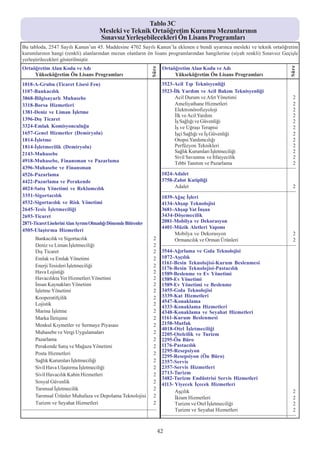Tablo 3C 3C
                                                                    Tablo
                                              Mesleki ve Teknik Ortaöðretim Kurumu Mezunlarýnýn
                                                  Mesleki ve Teknik Ortaöðretim Kurumu Mezunlarýnýn
                                               Sýnavsýz Yerleþebilecekleri Ön Ön Lisans Programlarý
                                                   Sýnavsýz Yerleþebilecekleri Lisans Programlarý
Bu tabloda, 2547 Sayýlý Kanun’un 45. Maddesine 4702 Sayýlý Kanun’la eklenen e bendi uyarýnca mesleki ve teknik ortaöðretim
kurumlarýnýn hangi (renkli) alanlarýndan mezun olanlarýn ön lisans programlarýndan hangilerine (siyah renkli) Sýnavsýz Geçiþle
yerleþtirilecekleri gösterilmiþtir.
Ortaöðretim Alan Kodu ve Adý                                                                           Ortaöðretim Alan Kodu ve Adý




                                                                                                                                                                                                     Süre
                                                                                              Süre
     Yükseköðretim Ön Lisans Programlarý                                                                    Yükseköðretim Ön Lisans Programlarý
1018-A-Grubu (Ticaret Lisesi Fen)                                                                      3523-Acil Týp Teknisyenliði
1107-Bankacýlýk                                                                                        3523-Ýlk Yardým ve Acil Bakým Teknisyenliði
3868-Bilgisayarlý Muhasebe                                                                                  Acil Durum ve Afet Yönetimi                                                                2
3318-Borsa Hizmetleri                                                                                       Ameliyathane Hizmetleri                                                                    2
1381-Deniz ve Liman Ýþletme                                                                                 Elektronörofizyoloji                                                                       2
                                                                                                            Ýlk ve Acil Yardým                                                                         2
1396-Dýþ Ticaret                                                                                            Ýþ Saðlýðý ve Güvenliði                                                                    2
3324-Emlak Komisyonculuðu                                                                                   Ýþ ve Uðraþý Terapisi                                                                      2
1657-Genel Hizmetler (Demiryolu)                                                                            Ýþçi Saðlýðý ve Ýþ Güvenliði                                                               2
1814-Ýþletme                                                                                                Otopsi Yardýmcýlýðý                                                                        2
1814-Ýþletmecilik (Demiryolu)                                                                               Perfüzyon Teknikleri                                                                       2
2143-Muhasebe                                                                                               Saðlýk Kurumlarý Ýþletmeciliði                                                             2
                                                                                                            Sivil Savunma ve Ýtfaiyecilik                                                              2
4918-Muhasebe, Finansman ve Pazarlama                                                                       Týbbi Tanýtým ve Pazarlama                                                                 2
4396-Muhasebe ve Finansman                                                                             ---------------------------------------------------------------------------------------------------
4526-Pazarlama                                                                                         1024-Adalet
4422-Pazarlama ve Perakende                                                                            3758-Zabýt Katipliði
4024-Satýþ Yönetimi ve Reklamcýlýk                                                                          Adalet                                                                                     2
                                                                                                       ---------------------------------------------------------------------------------------------------
3351-Sigortacýlýk                                                                                      1039-Aðaç Ýþleri
4532-Sigortacýlýk ve Risk Yönetimi                                                                     4134-Ahþap Teknolojisi
2645-Tesis Ýþletmeciliði                                                                               3681-Ahþap Yat Ýnþaa
2693-Ticaret                                                                                           3434-Döþemecilik
2871-Ticaret Liselerini Alan Ayrýmý Olmadýðý Dönemde Bitirenler                                        2081-Mobilya ve Dekorasyon
                                                                                                       4401-Müzik Aletleri Yapýmý
4505-Ulaþtýrma Hizmetleri
                                                                                                            Mobilya ve Dekorasyon                                                                      2
         Bankacýlýk ve Sigortacýlýk                                                             2           Ormancýlýk ve Orman Ürünleri                                                               2
         Deniz ve Liman Ýþletmeciliði                                                           2      ---------------------------------------------------------------------------------------------------
         Dýþ Ticaret                                                                            2      3544-Aðýrlama ve Gýda Teknolojisi
         Emlak ve Emlak Yönetimi                                                                2      1072-Aþçýlýk
                                                                                                       1161-Besin Teknolojisi-Kurum Beslenmesi
         Enerji Tesisleri Ýþletmeciliði                                                         2      1176-Besin Teknolojisi-Pastacýlýk
         Hava Lojistiði                                                                         2      1589-Beslenme ve Ev Yönetimi
         Havacýlýkta Yer Hizmetleri Yönetimi                                                    2      1589-Ev Yönetimi
         Ýnsan Kaynaklarý Yönetimi                                                              2      1589-Ev Yönetimi ve Beslenme
         Ýþletme Yönetimi                                                                       2      3455-Gýda Teknolojisi
         Kooperatifçilik                                                                        2      3339-Kat Hizmetleri
                                                                                                       4547-Konaklama
         Lojistik                                                                               2
                                                                                                       4333-Konaklama Hizmetleri
         Marina Ýþletme                                                                         2      4348-Konaklama ve Seyahat Hizmetleri
         Marka Ýletiþimi                                                                        2      1161-Kurum Beslenmesi
         Menkul Kýymetler ve Sermaye Piyasasý                                                   2      2158-Mutfak
                                                                                                       4018-Otel Ýþletmeciliði
         Muhasebe ve Vergi Uygulamalarý                                                         2      2205-Otelcilik ve Turizm
         Pazarlama                                                                              2      2295-Ön Büro
         Perakende Satýþ ve Maðaza Yönetimi                                                     2      1176-Pastacýlýk
                                                                                                       2295-Resepsiyon
         Posta Hizmetleri                                                                       2
                                                                                                       2295-Resepsiyon (Ön Büro)
         Saðlýk Kurumlarý Ýþletmeciliði                                                         2      2357-Servis
         Sivil Hava Ulaþtýrma Ýþletmeciliði                                                     2      2357-Servis Hizmetleri
         Sivil Havacýlýk Kabin Hizmetleri                                                       2      2713-Turizm
                                                                                                       3482-Turizm Endüstrisi Servis Hizmetleri
         Sosyal Güvenlik                                                                        2
                                                                                                       4113- Yiyecek Ýçecek Hizmetleri
         Tarýmsal Ýþletmecilik                                                                  2
                                                                                                             Aþçýlýk                                                                                   2
         Tarýmsal Ürünler Muhafaza ve Depolama Teknolojisi                                      2            Ýkram Hizmetleri                                                                          2
         Turizm ve Seyahat Hizmetleri                                                           2            Turizm ve Otel Ýþletmeciliði                                                              2
---------------------------------------------------------------------------------------------------          Turizm ve Seyahat Hizmetleri                                                              2
                                                                                                       ---------------------------------------------------------------------------------------------------



                                                                                                      42
 