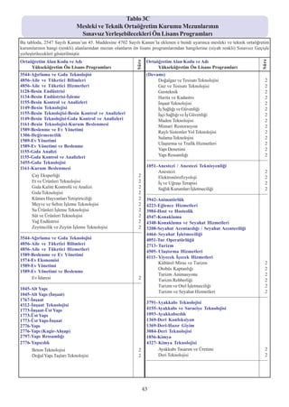 Tablo 3C
                                              Mesleki ve Teknik Ortaöðretim Kurumu Mezunlarýnýn
                                               Sýnavsýz Yerleþebilecekleri Ön Lisans Programlarý
Bu tabloda, 2547 Sayýlý Kanun’un 45. Maddesine 4702 Sayýlý Kanun’la eklenen e bendi uyarýnca mesleki ve teknik ortaöðretim
kurumlarýnýn hangi (renkli) alanlarýndan mezun olanlarýn ön lisans programlarýndan hangilerine (siyah renkli) Sýnavsýz Geçiþle
yerleþtirilecekleri gösterilmiþtir.
Ortaöðretim Alan Kodu ve Adý                                                                           Ortaöðretim Alan Kodu ve Adý




                                                                                                                                                                                                     Süre
                                                                                              Süre
     Yükseköðretim Ön Lisans Programlarý                                                                    Yükseköðretim Ön Lisans Programlarý
3544-Aðýrlama ve Gýda Teknolojisi                                                                      (Devamý)
4856-Aile ve Tüketici Bilimleri                                                                             Doðalgaz ve Tesisatý Teknolojisi                                                           2
4856-Aile ve Tüketici Hizmetleri                                                                            Gaz ve Tesisatý Teknolojisi                                                                2
1128-Besin Endüstrisi                                                                                       Geoteknik                                                                                  2
1134-Besin Endüstrisi-Ýþleme                                                                                Harita ve Kadastro                                                                         2
1155-Besin Kontrol ve Analizleri                                                                            Ýnþaat Teknolojisi                                                                         2
1149-Besin Teknolojisi                                                                                      Ýþ Saðlýðý ve Güvenliði                                                                    2
1155-Besin Teknolojisi-Besin Kontrol ve Analizleri                                                          Ýþçi Saðlýðý ve Ýþ Güvenliði                                                               2
1149-Besin Teknolojisi-Gýda Kontrol ve Analizleri                                                           Maden Teknolojisi                                                                          2
1161-Besin Teknolojisi-Kurum Beslenmesi                                                                     Mimari Restorasyon                                                                         2
1589-Beslenme ve Ev Yönetimi
                                                                                                            Raylý Sistemler Yol Teknolojisi                                                            2
1306-Deðirmencilik
                                                                                                            Sulama Teknolojisi                                                                         2
1589-Ev Yönetimi
                                                                                                            Ulaþtýrma ve Trafik Hizmetleri                                                             2
1589-Ev Yönetimi ve Beslenme
1155-Gýda Analizi                                                                                           Yapý Denetimi                                                                              2
1155-Gýda Kontrol ve Analizleri                                                                             Yapý Ressamlýðý                                                                            2
                                                                                                       ---------------------------------------------------------------------------------------------------
3455-Gýda Teknolojisi
                                                                                                       1051-Anestezi / Anestezi Teknisyenliði
1161-Kurum Beslenmesi
                                                                                                            Anestezi                                                                                   2
         Çay Eksperliði                                                                         2           Elektronörofizyoloji                                                                       2
         Et ve Ürünleri Teknolojisi                                                             2           Ýþ ve Uðraþý Terapisi                                                                      2
         Gýda Kalite Kontrolü ve Analizi                                                        2           Saðlýk Kurumlarý Ýþletmeciliði                                                             2
         Gýda Teknolojisi                                                                       2      ---------------------------------------------------------------------------------------------------
         Kümes Hayvanlarý Yetiþtiriciliði                                                       2      3942-Animatörlük
         Meyve ve Sebze Ýþleme Teknolojisi                                                      2      4223-Eðlence Hizmetleri
         Su Ürünleri Ýþleme Teknolojisi                                                         2      3984-Host ve Hosteslik
         Süt ve Ürünleri Teknolojisi                                                            2      4547-Konaklama
         Yað Endüstrisi                                                                         2      4348-Konaklama ve Seyahat Hizmetleri
         Zeytincilik ve Zeytin Ýþleme Teknolojisi                                               2      3208-Seyahat Acentacýlýðý / Seyahat Acenteciliði
---------------------------------------------------------------------------------------------------
                                                                                                       4464- Seyahat Ýþletmeciliði
3544-Aðýrlama ve Gýda Teknolojisi                                                                      4051-Tur Operatörlüðü
4856-Aile ve Tüketici Bilimleri                                                                        2713- Turizm
4856-Aile ve Tüketici Hizmetleri                                                                       4505- Ulaþtýrma Hizmetleri
1589-Beslenme ve Ev Yönetimi
                                                                                                       4113 - Yiyecek Ýçecek Hizmetleri
1574-Ev Ekonomisi
                                                                                                              Kültürel Miras ve Turizm                                                                 2
1589-Ev Yönetimi
                                                                                                              Otobüs Kaptanlýðý                                                                        2
1589-Ev Yönetimi ve Beslenme
                                                                                                              Turizm Animasyonu                                                                        2
     Ev Ýdaresi                                                                                 2             Turizm Rehberliði                                                                        2
---------------------------------------------------------------------------------------------------
                                                                                                              Turizm ve Otel Ýþletmeciliði                                                             2
1045-Alt Yapý
                                                                                                              Turizm ve Seyahat Hizmetleri                                                             2
1045-Alt Yapý (Ýnþaat)                                                                                 ---------------------------------------------------------------------------------------------------
1767-Ýnþaat
                                                                                                       3791-Ayakkabý Teknolojisi
4312-Ýnþaat Teknolojisi
1773-Ýnþaat-Üst Yapý                                                                                   4155-Ayakkabý ve Saraciye Teknolojisi
1773-Üst Yapý                                                                                          1093-Ayakkabýcýlýk
1773-Üst Yapý-Ýnþaat                                                                                   1369-Deri Konfeksiyon
2776-Yapý                                                                                              1369-Deri-Hazýr Giyim
2776-Yapý (Kagir-Ahþap)                                                                                3084-Deri Teknolojisi
2797-Yapý Ressamlýðý                                                                                   1856-Kimya
2776-Yapýcýlýk                                                                                         4327- Kimya Teknolojisi
         Beton Teknolojisi                                                                      2            Ayakkabý Tasarým ve Üretimi                                                               2
         Doðal Yapý Taþlarý Teknolojisi                                                         2            Deri Teknolojisi                                                                          2
                                                                                                       ---------------------------------------------------------------------------------------------------




                                                                                                      43
 
