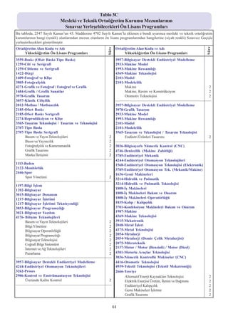 Tablo 3C
                                              Mesleki ve Teknik Ortaöðretim Kurumu Mezunlarýnýn
                                               Sýnavsýz Yerleþebilecekleri Ön Lisans Programlarý
Bu tabloda, 2547 Sayýlý Kanun’un 45. Maddesine 4702 Sayýlý Kanun’la eklenen e bendi uyarýnca mesleki ve teknik ortaöðretim
kurumlarýnýn hangi (renkli) alanlarýndan mezun olanlarýn ön lisans programlarýndan hangilerine (siyah renkli) Sýnavsýz Geçiþle
yerleþtirilecekleri gösterilmiþtir.
Ortaöðretim Alan Kodu ve Adý                                                                           Ortaöðretim Alan Kodu ve Adý




                                                                                                                                                                                                     Süre
                                                                                              Süre
     Yükseköðretim Ön Lisans Programlarý                                                                    Yükseköðretim Ön Lisans Programlarý
3559-Baský (Ofset Baský-Tipo Baský)                                                                    3957-Bilgisayar Destekli Endüstriyel Modelleme
1259-Cilt ve Serigrafi                                                                                 2933-Makine Model
1259-Ciltleme ve Serigrafi                                                                             1993-Makine Ressamlýðý
1422-Dizgi                                                                                             4369-Makine Teknolojisi
1609-Fotoðraf ve Kliþe                                                                                 2101-Model
3805-Fotoðrafçýlýk                                                                                     2101-Modelcilik
4271-Grafik ve Fotoðraf / Fotoðraf ve Grafik                                                                Makine                                                                                     2
1684-Grafik / Grafik Sanatlar                                                                               Makine, Resim ve Konstrüksiyon                                                             2
3978-Grafik Tasarým                                                                                         Otomotiv Teknolojisi                                                                       2
3057-Klasik Ciltçilik                                                                                  ---------------------------------------------------------------------------------------------------
2012-Matbaa / Matbaacýlýk                                                                              3957-Bilgisayar Destekli Endüstriyel Modelleme
2185-Ofset Baský                                                                                       3978-Grafik Tasarým
2185-Ofset Baský Serigrafi                                                                             2933-Makine Model
2274-Reprodüksiyon ve Kliþe                                                                            1993-Makine Ressamlýðý
3565-Tasarým Teknolojisi / Tasarým ve Teknolojisi                                                      2101-Model
2707-Tipo Baský                                                                                        2101-Modelcilik
2707-Tipo Baský Serigrafi                                                                              3565-Tasarým ve Teknolojisi / Tasarým Teknolojisi
     Basým ve Yayýn Teknolojileri                                                               2           Endüstri Ürünleri Tasarýmý                                                                 2
     Basýn ve Yayýncýlýk                                                                        2      ---------------------------------------------------------------------------------------------------
     Fotoðrafçýlýk ve Kameramanlýk                                                              2      3036-Bilgisayarlý Nümerik Kontrol (CNC)
     Grafik Tasarýmý                                                                            2      4746-Denizcilik (Makine Zabitliði)
     Marka Ýletiþimi                                                                            2      3785-Endüstriyel Mekanik
---------------------------------------------------------------------------------------------------
                                                                                                       4244-Endüstriyel Otomasyon Teknolojileri
1113-Beden                                                                                             1568-Endüstriyel Otomasyon Teknolojisi (Elektronik)
2122-Monitörlük                                                                                        3785-Endüstriyel Otomasyon Tek. (Mekanik/Makine)
2446-Spor                                                                                              1636-Gemi Makineleri
     Spor Yönetimi                                                                              2
---------------------------------------------------------------------------------------------------
                                                                                                       3214-Hidrolik ve Pnömatik
                                                                                                       3214-Hidrolik ve Pnömatik Teknolojisi
1197-Bilgi Ýþlem
1202-Bilgisayar                                                                                        1808-Ýþ Makineleri
3015-Bilgisayar Donaným                                                                                1808-Ýþ Makineleri Bakým ve Onarým
1217-Bilgisayar Ýþletimi                                                                               1808-Ýþ Makineleri Operatörlüðü
1217-Bilgisayar Ýþletimi Teknisyenliði                                                                 1835-Kalýp / Kalýpçýlýk
3853-Bilgisayar Programcýlýðý                                                                          3701-Konfeksiyon Makineleri Bakým ve Onarým
3021-Bilgisayar Yazýlým                                                                                1987-Makine
4176- Biliþim Teknolojileri                                                                            4369-Makine Teknolojisi
      Basým ve Yayýn Teknolojileri                                                              2      3915-Mekatronik
      Bilgi Yönetimi                                                                            2      2048-Metal Ýþleri
      Bilgisayar Operatörlüðü                                                                   2      4375-Metal Teknolojisi
      Bilgisayar Programcýlýðý                                                                  2      2054-Metalurji
      Bilgisayar Teknolojisi                                                                    2      2054-Metalurji (Demir Çelik Metalurjisi)
      Coðrafi Bilgi Sistemleri                                                                  2      2075-Mikroteknik
      Ýnternet ve Að Teknolojileri                                                              2      2137-Motor / Motor (Benzinli) / Motor (Dizel)
      Pazarlama                                                                                 2      4381-Motorlu Araçlar Teknolojisi
---------------------------------------------------------------------------------------------------    3036-Nümerik Kontrollü Makineler (CNC)
3957-Bilgisayar Destekli Endüstriyel Modelleme                                                         4416-Otomotiv Teknolojisi
4244-Endüstriyel Otomasyon Teknolojileri                                                               4939-Tekstil Teknolojisi (Tekstil Mekatroniði)
3262-Proses                                                                                            2666-Tesviye
2906-Kontrol ve Enstrümantasyon Teknolojisi                                                                 Alternatif Enerji Kaynaklarý Teknolojisi                                                   2
     Üretimde Kalite Kontrol                                                                    2           Elektrik Enerjisi Üretim, Ýletim ve Daðýtýmý                                               2
---------------------------------------------------------------------------------------------------         Endüstriyel Kalýpçýlýk                                                                     2
                                                                                                            Gemi Makineleri Ýþletme                                                                    2
                                                                                                            Grafik Tasarýmý                                                                            2


                                                                                                      44
 