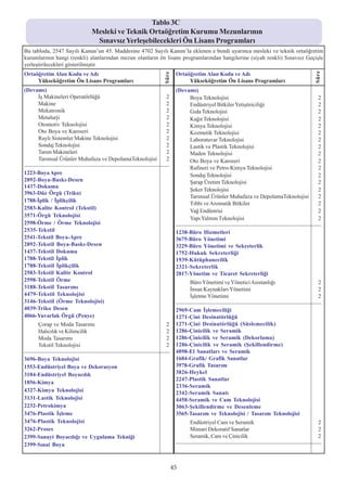 Tablo 3C
                                              Mesleki ve Teknik Ortaöðretim Kurumu Mezunlarýnýn
                                               Sýnavsýz Yerleþebilecekleri Ön Lisans Programlarý
Bu tabloda, 2547 Sayýlý Kanun’un 45. Maddesine 4702 Sayýlý Kanun’la eklenen e bendi uyarýnca mesleki ve teknik ortaöðretim
kurumlarýnýn hangi (renkli) alanlarýndan mezun olanlarýn ön lisans programlarýndan hangilerine (siyah renkli) Sýnavsýz Geçiþle
yerleþtirilecekleri gösterilmiþtir.
Ortaöðretim Alan Kodu ve Adý                                                                           Ortaöðretim Alan Kodu ve Adý




                                                                                                                                                                                                     Süre
                                                                                              Süre
     Yükseköðretim Ön Lisans Programlarý                                                                    Yükseköðretim Ön Lisans Programlarý
(Devamý)                                                                                               (Devamý)
     Ýþ Makineleri Operatörlüðü                                                                 2           Boya Teknolojisi                                                                           2
     Makine                                                                                     2           Endüstriyel Bitkiler Yetiþtiriciliði                                                       2
     Mekatronik                                                                                 2           Gýda Teknolojisi                                                                           2
     Metalurji                                                                                  2           Kaðýt Teknolojisi                                                                          2
     Otomotiv Teknolojisi                                                                       2           Kimya Teknolojisi                                                                          2
     Oto Boya ve Karoseri                                                                       2           Kozmetik Teknolojisi                                                                       2
     Raylý Sistemler Makine Teknolojisi                                                         2           Laboratuvar Teknolojisi                                                                    2
     Sondaj Teknolojisi                                                                         2           Lastik ve Plastik Teknolojisi                                                              2
     Tarým Makineleri                                                                           2           Maden Teknolojisi                                                                          2
     Tarýmsal Ürünler Muhafaza ve DepolamaTeknolojisi                                           2           Oto Boya ve Karoseri                                                                       2
---------------------------------------------------------------------------------------------------
                                                                                                            Rafineri ve Petro-Kimya Teknolojisi                                                        2
1223-Boya Apre                                                                                              Sondaj Teknolojisi                                                                         2
2892-Boya-Baský-Desen                                                                                       Þarap Üretim Teknolojisi                                                                   2
1437-Dokuma
                                                                                                            Þeker Teknolojisi                                                                          2
3963-Düz Örgü (Triko)
                                                                                                            Tarýmsal Ürünler Muhafaza ve DepolamaTeknolojisi                                           2
1788-Ýplik / Ýplikçilik
                                                                                                            Týbbi ve Aromatik Bitkiler                                                                 2
2583-Kalite Kontrol (Tekstil)
                                                                                                            Yað Endüstrisi                                                                             2
3571-Örgü Teknolojisi
                                                                                                            Yapý Yalýtým Teknolojisi                                                                   2
2598-Örme / Örme Teknolojisi                                                                           ---------------------------------------------------------------------------------------------------
2535-Tekstil                                                                                           1238-Büro Hizmetleri
2541-Tekstil Boya-Apre                                                                                 3675-Büro Yönetimi
2892-Tekstil Boya-Baský-Desen                                                                          3229-Büro Yönetimi ve Sekreterlik
1437-Tekstil Dokuma                                                                                    1752-Hukuk Sekreterliði
1788-Tekstil Ýplik                                                                                     1939-Kütüphanecilik
1788-Tekstil Ýplikçilik                                                                                2321-Sekreterlik
2583-Tekstil Kalite Kontrol                                                                            2817-Yönetim ve Ticaret Sekreterliði
2598-Tekstil Örme                                                                                               Büro Yönetimi ve Yönetici Asistanlýðý                                                  2
3188-Tekstil Tasarýmý                                                                                           Ýnsan Kaynaklarý Yönetimi                                                              2
4479-Tekstil Teknolojisi                                                                                        Ýþletme Yönetimi                                                                       2
3146-Tekstil (Örme Teknolojisi)                                                                        ---------------------------------------------------------------------------------------------------
4039-Triko Desen                                                                                       2969-Cam Ýþlemeciliði
4066-Yuvarlak Örgü (Penye)                                                                             1271-Çini Desinatörlüðü
         Çorap ve Moda Tasarýmý                                                                 2      1271-Çini Desinatörlüðü (Süslemecilik)
         Halýcýlýk ve Kilimcilik                                                                2      1286-Çinicilik ve Seramik
         Moda Tasarýmý                                                                          2      1286-Çinicilik ve Seramik (Dekorlama)
         Tekstil Teknolojisi                                                                    2      1286-Çinicilik ve Seramik (Þekillendirme)
---------------------------------------------------------------------------------------------------    4898-El Sanatlarý ve Seramik
3696-Boya Teknolojisi                                                                                  1684-Grafik/ Grafik Sanatlar
1553-Endüstriyel Boya ve Dekorasyon                                                                    3978-Grafik Tasarým
3104-Endüstriyel Boyacýlýk                                                                             3826-Heykel
                                                                                                       2247-Plastik Sanatlar
1856-Kimya
                                                                                                       2336-Seramik
4327-Kimya Teknolojisi                                                                                 2342-Seramik Sanatý
3131-Lastik Teknolojisi                                                                                4458-Seramik ve Cam Teknolojisi
2232-Petrokimya                                                                                        3063-Þekillendirme ve Desenleme
3476-Plastik Ýþleme                                                                                    3565-Tasarým ve Teknolojisi / Tasarým Teknolojisi
3476-Plastik Teknolojisi                                                                                        Endüstriyel Cam ve Seramik                                                             2
3262-Proses                                                                                                     Mimari Dekoratif Sanatlar                                                              2
2399-Sanayi Boyacýlýðý ve Uygulama Tekniði                                                                      Seramik, Cam ve Çinicilik                                                              2
2399-Sýnai Boya                                                                                        ---------------------------------------------------------------------------------------------------




                                                                                                      45
 