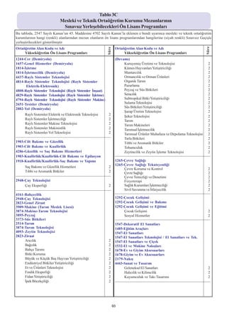 Tablo 3C
                                              Mesleki ve Teknik Ortaöðretim Kurumu Mezunlarýnýn
                                               Sýnavsýz Yerleþebilecekleri Ön Lisans Programlarý
Bu tabloda, 2547 Sayýlý Kanun’un 45. Maddesine 4702 Sayýlý Kanun’la eklenen e bendi uyarýnca mesleki ve teknik ortaöðretim
kurumlarýnýn hangi (renkli) alanlarýndan mezun olanlarýn ön lisans programlarýndan hangilerine (siyah renkli) Sýnavsýz Geçiþle
yerleþtirilecekleri gösterilmiþtir.
Ortaöðretim Alan Kodu ve Adý                                                                           Ortaöðretim Alan Kodu ve Adý




                                                                                                                                                                                                     Süre
                                                                                              Süre
     Yükseköðretim Ön Lisans Programlarý                                                                    Yükseköðretim Ön Lisans Programlarý
1244-Cer (Demiryolu)                                                                                   (Devamý)
1657-Genel Hizmetler (Demiryolu)                                                                            Kuruyemiþ Üretimi ve Teknolojisi                                                           2
1814-Ýþletme                                                                                                Kümes Hayvanlarý Yetiþtiriciliði                                                           2
1814-Ýþletmecilik (Demiryolu)                                                                               Mantarcýlýk                                                                                2
4437-Raylý Sistemler Teknolojisi                                                                            Ormancýlýk ve Orman Ürünleri                                                               2
4814-Raylý Sistemler Teknolojisi (Raylý Sistemler                                                           Organik Tarým                                                                              2
      Elektrik-Elektronik)                                                                                  Pazarlama                                                                                  2
4808-Raylý Sistemler Teknolojisi (Raylý Sistemler Ýnþaat)                                                   Peyzaj ve Süs Bitkileri                                                                    2
4829-Raylý Sistemler Teknolojisi (Raylý Sistemler Ýþletme)                                                  Seracýlýk                                                                                  2
4794-Raylý Sistemler Teknolojisi (Raylý Sistemler Makine)                                                   Subtropikal Bitki Yetiþtiriciliði                                                          2
2651-Tesisler (Demiryolu)                                                                                   Sulama Teknolojisi                                                                         2
2802-Yol (Demiryolu)                                                                                        Süs Bitkileri Yetiþtiriciliði                                                              2
                                                                                                            Þarap Üretim Teknolojisi                                                                   2
         Raylý Sistemler Elektrik ve Elektronik Teknolojisi                                     2           Þeker Teknolojisi                                                                          2
         Raylý Sistemler Ýþletmeciliði                                                          2           Tarým                                                                                      2
         Raylý Sistemler Makine Teknolojisi                                                     2           Tarým Makineleri                                                                           2
         Raylý Sistemler Makinistlik                                                            2           Tarýmsal Ýþletmecilik                                                                      2
         Raylý Sistemler Yol Teknolojisi                                                        2           Tarýmsal Ürünler Muhafaza ve Depolama Teknolojisi                                          2
---------------------------------------------------------------------------------------------------
                                                                                                            Tarla Bitkileri                                                                            2
1903-Cilt Bakýmý ve Güzellik                                                                                Týbbi ve Aromatik Bitkiler                                                                 2
1903-Cilt Bakýmý ve Kuaförlük                                                                               Tohumculuk                                                                                 2
4286-Güzellik ve Saç Bakýmý Hizmetleri                                                                      Zeytincilik ve Zeytin Ýþleme Teknolojisi                                                   2
1903-Kuaförlük/Kuaförlük-Cilt Bakýmý ve Epilasyon                                                      ---------------------------------------------------------------------------------------------------
1918-Kuaförlük/Kuaförlük-Saç Bakýmý ve Yapýmý                                                          1265-Çevre Saðlýðý
                                                                                                       1265-Çevre Saðlýðý Teknisyenliði
         Saç Bakýmý ve Güzellik Hizmetleri                                                      2
                                                                                                            Çevre Koruma ve Kontrol                                                                    2
         Týbbi ve Aromatik Bitkiler                                                             2           Çevre Saðlýðý                                                                              2
---------------------------------------------------------------------------------------------------         Çevre Temizliði ve Denetimi                                                                2
2948-Çay Teknolojisi                                                                                        Fizyoterapi                                                                                2
     Çay Eksperliði                                                                             2           Saðlýk Kurumlarý Ýþletmeciliði                                                             2
---------------------------------------------------------------------------------------------------         Sivil Savunma ve Ýtfaiyecilik                                                              2
4161-Bahçecilik                                                                                        ---------------------------------------------------------------------------------------------------
2948-Çay Teknolojisi                                                                                   1292-Çocuk Geliþimi
2823-Genel Ziraat                                                                                      1292-Çocuk Geliþimi ve Bakýmý
3909-Makine (Tarým Meslek Lisesi)                                                                      1292-Çocuk Geliþimi ve Eðitimi
3874-Makine-Tarým Teknolojisi                                                                               Çocuk Geliþimi                                                                             2
3895-Peyzaj                                                                                                 Sosyal Hizmetler                                                                           2
3373-Süs Bitkileri                                                                                     ---------------------------------------------------------------------------------------------------
2514-Tarým                                                                                             1547-Dekoratif El Sanatlarý
3874-Tarým Teknolojisi                                                                                 1485-Eðitim Araçlarý
4093- Zeytin Teknolojisi                                                                               1547-El Sanatlarý
2823-Ziraat                                                                                            1547-El Sanatlarý Teknolojisi / El Sanatlarý ve Tek.
      Arýcýlýk                                                                                  2      1547-El Sanatlarý ve Çiçek
      Baðcýlýk                                                                                  2      1532-El ve Makine Nakýþlarý
      Bahçe Tarýmý                                                                              2      1678-Ev ve Giyim Aksesuarlarý
      Bitki Koruma                                                                              2      1678-Giyim ve Ev Aksesuarlarý
      Büyük ve Küçük Baþ Hayvan Yetiþtiriciliði                                                 2      2179-Nakýþ
      Endüstriyel Bitkiler Yetiþtiriciliði                                                      2      4443-Sanat ve Tasarým
      Et ve Ürünleri Teknolojisi                                                                2           Geleneksel El Sanatlarý                                                                    2
      Fýndýk Eksperliði                                                                         2           Halýcýlýk ve Kilimcilik                                                                    2
      Fidan Yetiþtiriciliði                                                                     2           Kuyumculuk ve Taký Tasarýmý                                                                2
      Ýpek Böcekçiliði                                                                          2      ---------------------------------------------------------------------------------------------------




                                                                                                      46
 
